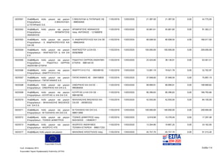 Ευρωπαϊκή Ένωση
Κωδ. Απόφασης:3814 Σελίδα 114
Ευρωπαϊκό Ταμείο Περιφερειακής Ανάπτυξης (ΕΤΠΑ)
5025561 Αναβάθμιση πολύ μικρών και μικρών
Επιχειρήσεων - Σ.ΒΑΣΙΛΟΥΔΗ-
Δ.ΤΑΤΑΡΙΔΗΣ Ο.Ε.
Σ ΒΑΣΙΛΟΥΔΗ Δ ΤΑΤΑΡΙΔΗΣ ΟΕ
- 998550400
11/02/2016 13/03/2020 21.387,50 21.387,50 0,00 42.775,00
5025562 Αναβάθμιση πολύ μικρών και μικρών
Επιχειρήσεων - ΑΡΑΜΠΑΤΖΗΣ
ΑΘΑΝΑΣΙΟΣ
ΑΡΑΜΠΑΤΖΗΣ ΑΘΑΝΑΣΙΟΣ
πατρ. ΑΝΤΩΝΙΟΣ - 121660878
11/02/2016 13/03/2020 45.681,61 45.681,60 0,00 91.363,21
5025563 Αναβάθμιση πολύ μικρών και μικρών
Επιχειρήσεων - Χ. ΑΝΔΡΙΚΟΠΟΥΛΟΣ ΚΑΙ
ΣΙΑ ΟΕ
Χ. ΑΝΔΡΙΚΟΠΟΥΛΟΣ ΚΑΙ ΣΙΑ ΟΕ
- 999020459
11/02/2016 13/03/2020 90.008,50 90.008,50 0,00 180.017,00
5025564 Αναβάθμιση πολύ μικρών και μικρών
Επιχειρήσεων - ΑΝΑΓΝΩΣΤΟΥ Δ. ΚΑΙ ΣΙΑ
Ε.Ε.
ΑΝΑΓΝΩΣΤΟΥ Δ-ΣΙΑ ΕΕ -
093828690
11/02/2016 13/03/2020 100.000,00 100.000,00 0,00 200.000,00
5025565 Αναβάθμιση πολύ μικρών και μικρών
Επιχειρήσεων - ΡΑΔΙΟΤΑΞΙ ΣΕΡΡΩΝ
ΑΝΩΝΥΜΗ ΕΤΑΙΡΙΑ
ΡΑΔΙΟΤΑΞΙ ΣΕΡΡΩΝ ΑΝΩΝΥΜΗ
ΕΤΑΙΡΙΑ - 998144133
11/02/2016 13/03/2020 25.424,60 38.136,91 0,00 63.561,51
5025566 Αναβάθμιση πολύ μικρών και μικρών
Επιχειρήσεων - ΑΝΑΠΤΥΞΗ Ε.Π.Ε.
ΑΝΑΠΤΥΞΗ Ε.Π.Ε. - 095598193 11/02/2016 13/03/2020 13.081,19 19.621,78 0,00 32.702,97
5025567 Αναβάθμιση πολύ μικρών και μικρών
Επιχειρήσεων - ΠΑΠΑΓΙΑΝΝΗΣ Α.Ε.
ΠΑΠΑΓΙΑΝΝΗΣ ΑΕ - 094156830 11/02/2016 13/03/2020 37.948,60 37.948,59 0,00 75.897,19
5025568 Αναβάθμιση πολύ μικρών και μικρών
Επιχειρήσεων - ΣΙΜΣΙΡΙΚΗΣ ΚΑΙ ΣΙΑ Ε.Ε.
ΣΙΜΣΙΡΙΚΗΣ ΚΑΙ ΣΙΑ ΕΕ -
999385830
11/02/2016 13/03/2020 99.999,91 99.999,91 0,00 199.999,82
5025569 Αναβάθμιση πολύ μικρών και μικρών
Επιχειρήσεων - ΚΟΥΡΓΙΑΣ Δ. ΚΑΙ ΣΙΑ Ο.Ε.
ΚΟΥΡΓΙΑΣ Δ ΚΑΙ ΣΙΑ ΟΕ -
998166790
11/02/2016 13/03/2020 90.396,83 90.396,83 0,00 180.793,66
5025570 Αναβάθμιση πολύ μικρών και μικρών
Επιχειρήσεων - ΜΙΧΑΛΙΑΣΛΗΣ ΒΑΣΙΛΕΙΟΣ
KAI ΣΙΑ Ε.Ε.
ΜΙΧΑΛΙΑΣΛΗΣ ΒΑΣΙΛΕΙΟΣ ΚΑΙ
ΣΙΑ ΕΕ - 093903332
11/02/2016 13/03/2020 42.050,00 42.050,00 0,00 84.100,00
5025571 Αναβάθμιση πολύ μικρών και μικρών
Επιχειρήσεων - Μ.ΤΣΑΛΙΚΗΣ ΚΑΙ ΣΙΑ Ο.Ε.
Μ.ΤΣΑΛΙΚΗΣ ΚΑΙ ΣΙΑ Ο.Ε. -
998513060
11/02/2016 13/03/2020 100.000,00 100.000,00 0,00 200.000,00
5025572 Αναβάθμιση πολύ μικρών και μικρών
Επιχειρήσεων - ΤΣΑΝΗΣ ΔΗΜΗΤΡΙΟΣ
ΤΣΑΝΗΣ ΔΗΜΗΤΡΙΟΣ πατρ.
ΒΑΣΙΛΕΙΟΣ - 126482917
11/02/2016 13/03/2020 6.918,99 10.378,49 0,00 17.297,48
5025573 Αναβάθμιση πολύ μικρών και μικρών
Επιχειρήσεων - ΦΛΩΡΟΥΣ ΑΤΕ
ΦΛΩΡΟΥΣ ΑΝΩΝΥΜΟΣ
ΤΕΧΝΙΚΗ ΕΤΑΙΡΕΙΑ - 998517255
11/02/2016 13/03/2020 13.264,80 19.897,20 0,00 33.162,00
5025577 Αναβάθμιση πολύ μικρών και μικρών ΜΗΛΙΩΝΗΣ ΑΠΟΣΤΟΛΟΣ πατρ. 11/02/2016 13/03/2020 45.757,70 45.757,70 0,00 91.515,40
ΑΔΑ: 7ΝΝ0465ΧΙ8-Ρ0Γ
 