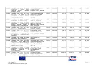 Ευρωπαϊκή Ένωση
Κωδ. Απόφασης:3814 Σελίδα 118
Ευρωπαϊκό Ταμείο Περιφερειακής Ανάπτυξης (ΕΤΠΑ)
5025622 Αναβάθμιση πολύ μικρών και μικρών
Επιχειρήσεων - RENNER HELLAS
ANΩΝΥΜΗ ΕΤΑΙΡΕΙΑ ΕΜΠΟΡΙΑΣ
ΒΕΡΝΙΚΙΩΝ ΞΥΛΟΥ
RENNER HELLAS ANΩΝΥΜΗ
ΕΤΑΙΡΕΙΑ ΕΜΠΟΡΙΑΣ
ΒΕΡΝΙΚΙΩΝ ΞΥΛΟΥ - 998387980
11/02/2016 13/03/2020 30.059,80 45.089,71 0,00 75.149,51
5025623 Αναβάθμιση πολύ μικρών και μικρών
Επιχειρήσεων - Γ. ΧΗΡΑΣ ΚΑΙ ΥΙΟΙ
ΚΑΤΑΣΚΕΥΗ ΚΑΙ ΕΜΠΟΡΙΑ ΕΤΟΙΜΩΝ
ΠΛΕΚΤΩΝ ΕΝΔΥΜΑΤΩΝ ΑΕ
ΓΕΩΡΓΙΟΣ ΧΗΡΑΣ ΚΑΙ ΥΙΟΙ ΑΕ
ΚΑΤΑΣΚΕΥΗ ΚΑΙ ΕΜΠΟΡΙΑ
ΠΛΕΚΤΩΝ ΕΝΔΥΜΑΤΩΝ -
094181605
11/02/2016 13/03/2020 40.112,00 60.168,00 0,00 100.280,00
5025624 Αναβάθμιση πολύ μικρών και μικρών
Επιχειρήσεων - ΚΑΡΑΣΑΒΒΑ ΕΥΔΟΞΙΑ
ΚΑΡΑΣΑΒΒΑ ΕΥΔΟΞΙΑ πατρ.
ΚΩΝΣΤΑΝΤ - 046365159
11/02/2016 13/03/2020 63.952,00 95.928,00 0,00 159.880,00
5025625 Αναβάθμιση πολύ μικρών και μικρών
Επιχειρήσεων - ΑΠΟΣΤΟΛΟΠΟΥΛΟΣ
ΜΙΧΑΛΗΣ ΑΝΩΝΥΜΗ ΤΕΧΝΙΚΗ ΚΑΙ
ΕΜΠΟΡΙΚΗ ΕΤΑΙΡΕΙΑ ΙΑΤΡΙΚΩΝ ΕΙΔΩΝ
ΜΙΧΑΛΗΣ ΑΠΟΣΤΟΛΟΠΟΥΛΟΣ
ΑΝΩΝΥΜΗ ΤΕΧΝΙΚΗ ΚΑΙ
ΕΜΠΟΡΙΚΗ ΕΤΑΙΡΕΙΑ ΙΑΤΡΙΚΩΝ
ΕΙΔΩΝ - 094346489
11/02/2016 13/03/2020 73.022,26 73.022,26 0,00 146.044,52
5025626 Αναβάθμιση πολύ μικρών και μικρών
Επιχειρήσεων - ΡΟΚΟΣ ΓΕΩΡΓΙΟΣ
ΡΟΚΟΣ ΓΕΩΡΓΙΟΣ πατρ.
ΓΕΩΡΓΙΟΣ - 138605730
11/02/2016 13/03/2020 59.500,30 59.500,29 0,00 119.000,59
5025627 Αναβάθμιση πολύ μικρών και μικρών
Επιχειρήσεων - ΒΙΟΜΗΧΑΝΙΑ
ΕΞΑΡΤΗΜΑΤΩΝ ΒΙΟΜΗΧΑΝΙΚΗΣ-
ΕΠΑΓΓΕΛΜΑΤΙΚΗΣ ΨΥΞΗΣ-ΚΛΙΜΑΤΙΣΜΟΥ
FRIGOPLAST
ΒΙΟΜ ΕΞΑΡΤΗΜ ΒΙΟΜΗΧ-
ΕΠΑΓΓΕΛΜ ΨΥΞΗΣ-ΚΛΙΜΑΤ
FRIGOPLAST ABEE - 082222582
11/02/2016 13/03/2020 72.484,00 108.726,00 0,00 181.210,00
5025628 Αναβάθμιση πολύ μικρών και μικρών
Επιχειρήσεων - ΑΦΟΙ Ι. ΚΑΚΑΝΗ Ο.Ε.
ΑΦΟΙ Ι ΚΑΚΑΝΗ Ο Ε -
800442861
11/02/2016 13/03/2020 49.071,16 73.606,74 0,00 122.677,90
5025629 Αναβάθμιση πολύ μικρών και μικρών
Επιχειρήσεων - GREEN AGRO (ΓΚΡΙΝ
ΑΓΚΡΟ) ΑΝΩΝΥΜΗ ΕΤΑΙΡΙΑ ΓΕΩΡΓΙΚΩΝ
ΕΦΟΔΙΩΝ ΚΑΙ ΥΠΗΡΕΣΙΩΝ
ΕΦΟΔΙΑΣΤΙΚΗΣ ΑΛΥΣΙΔΑΣ
GREEN AGRO ΓΚΡΙΝ ΑΓΚΡΟ
ΑΝΩΝΥΜΗ ΕΤΑΙΡΙΑ ΓΕΩΡΓΙΚΩΝ
ΕΦΟΔΙΩΝ ΚΑΙ ΥΠΗΡΕΣΙΩΝ
ΕΦΟΔΙΑΣΤΙΚΗΣ ΑΛΥΣΙΔΑΣ -
084217150
11/02/2016 13/03/2020 83.117,62 83.117,62 0,00 166.235,24
5025630 Αναβάθμιση πολύ μικρών και μικρών
Επιχειρήσεων - ΓΕΩΑΠΟΔΟΣΗ ΑΝΩΝΥΜΗ
ΕΤΑΙΡΕΙΑ ΜΕΛΕΤΩΝ ΚΑΙ
ΓΕΩΠΛΗΡΟΦΟΡΙΚΗΣ
ΓΕΩΑΠΟΔΟΣΗ ΑΝΩΝΥΜΗ
ΕΤΑΙΡΕΙΑ ΜΕΛΕΤΩΝ ΚΑΙ
ΓΕΩΠΛΗΡΟΦΟΡΙΚΗΣ -
998342360
11/02/2016 13/03/2020 100.000,00 100.000,00 0,00 200.000,00
5025631 Αναβάθμιση πολύ μικρών και μικρών
Επιχειρήσεων - ΑΛΦΑΝΕΤ ΣΥΣΤΗΜΑΤΑ
ΠΛΗΡΟΦΟΡΙΚΗΣ ΑΝΩΝΥΜΟΣ ΕΤΑΙΡΕΙΑ
ΑΛΦΑΝΕΤ ΣΥΣΤΗΜΑΤΑ
ΠΛΗΡΟΦΟΡΙΚΗΣ ΑΝΩΝΥΜΗ
ΕΤΑΙΡΕΙΑ - 099358822
11/02/2016 13/03/2020 100.000,00 100.000,00 0,00 200.000,00
ΑΔΑ: 7ΝΝ0465ΧΙ8-Ρ0Γ
 