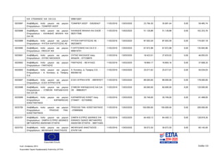 Ευρωπαϊκή Ένωση
Κωδ. Απόφασης:3814 Σελίδα 123
Ευρωπαϊκό Ταμείο Περιφερειακής Ανάπτυξης (ΕΤΠΑ)
KAI ΣΤΕΦΑΝΟΣ KAI ΣΙΑ Ο.Ε. 099615007
5025687 Αναβάθμιση πολύ μικρών και μικρών
Επιχειρήσεων - ΤΖΑΜΠΕΡ ΙΑΣΕΡ
ΤΖΑΜΠΕΡ ΙΑΣΕΡ - 026283427 11/02/2016 13/03/2020 23.794,30 35.691,44 0,00 59.485,74
5025688 Αναβάθμιση πολύ μικρών και μικρών
Επιχειρήσεων - ΚΑΛΦΙΔΗΣ ΜΙΧΑΗΛ ΚΑΙ
ΣΙΑ ΟΕ
ΚΑΛΦΙΔΗΣ ΜΙΧΑΗΛ ΚΑΙ ΣΙΑΟΕ -
082517568
11/02/2016 13/03/2020 51.126,88 51.126,88 0,00 102.253,76
5025689 Αναβάθμιση πολύ μικρών και μικρών
Επιχειρήσεων - ΨΥΓΕΙA ΚΑΡΥΩΤΙΣΣΑΣ ΑΕ
ΨΥΓΕΙA ΚΑΡΥΩΤΙΣΣΑΣ ΑΕ -
082536675
11/02/2016 13/03/2020 87.003,59 87.003,59 0,00 174.007,18
5025690 Αναβάθμιση πολύ μικρών και μικρών
Επιχειρήσεων - EBOCAT IKE
Π ΚΡΙΤΣΩΝΗΣ ΚΑΙ ΣΙΑ Ε Ε -
999019701
11/02/2016 13/03/2020 67.972,98 67.972,98 0,00 135.945,96
5025691 Αναβάθμιση πολύ μικρών και μικρών
Επιχειρήσεων - ΟΥΠΑΣ ΝΙΚΟΛΑΟΣ
ΟΥΠΑΣ ΝΙΚΟΛΑΟΣ πατρ.
ΦΑΙΔΩΝ - 077236870
11/02/2016 13/03/2020 18.422,01 27.633,02 0,00 46.055,03
5025692 Αναβάθμιση πολύ μικρών και μικρών
Επιχειρήσεων - ΠΑΝΤΑΖΗΣ
ΠΑΝΤΑΖΗΣ - 061415422 11/02/2016 13/03/2020 18.804,17 18.804,16 0,00 37.608,33
5025693 Αναβάθμιση πολύ μικρών και μικρών
Επιχειρήσεων - Α. Κοτσίκης- Δ. Τατάρης
Ο.Ε.
Α. Κοτσίκης- Δ. Τατάρης Ο.Ε. -
800360150
11/02/2016 13/03/2020 25.017,02 25.017,01 0,00 50.034,03
5025697 Αναβάθμιση πολύ μικρών και μικρών
Επιχειρήσεων - ΕΞΕΛ ΙΑΤΡΙΚΗ ΕΠΕ
ΕΞΕΛ ΙΑΤΡΙΚΗ ΕΠΕ - 099787677 11/02/2016 13/03/2020 89.000,00 89.000,00 0,00 178.000,00
5025698 Αναβάθμιση πολύ μικρών και μικρών
Επιχειρήσεων - ΣΥΜΕΩΝ ΨΑΡΑΔΕΛΛΗΣ
ΚΑΙ ΣΙΑ ΟΕ
ΣΥΜΕΩΝ ΨΑΡΑΔΕΛΛΗΣ ΚΑΙ ΣΙΑ
ΟΕ - 998828371
11/02/2016 13/03/2020 60.000,00 60.000,00 0,00 120.000,00
5025699 Αναβάθμιση πολύ μικρών και μικρών
Επιχειρήσεων - ΚΑΡΑΜΠΕΛΑΣ
ΚΩΝΣΤΑΝΤΙΝΟΣ
ΚΑΡΑΜΠΕΛΑΣ ΚΩΝΣΤ πατρ.
ΣΤΑΜΑΤ - 027359092
11/02/2016 13/03/2020 30.749,00 30.749,00 0,00 61.498,00
5025700 Αναβάθμιση πολύ μικρών και μικρών
Επιχειρήσεων - ΠΡΑΣΣΑΣ ΠΑΝ.
ΚΩΝΣΤΑΝΤΙΝΟΣ
ΠΡΑΣΣΑΣ ΠΑΝ. ΚΩΝΣΤΑΝΤΙΝΟΣ
- 078995858
11/02/2016 13/03/2020 100.000,00 100.000,00 0,00 200.000,00
5025701 Αναβάθμιση πολύ μικρών και μικρών
Επιχειρήσεων - ΣΑΜΠΑ ΕΞΠΡΕΣ ΔΙΕΘΝΕΙΣ
ΜΕΤΑΦΟΡΕΣ ΑΝΩΝΥΜΗ ΕΤΑΙΡΙΑ
ΣΑΜΠΑ ΕΞΠΡΕΣ ΔΙΕΘΝΕΙΣ ΚΑΙ
ΕΘΝΙΚΕΣ ΟΔΙΚΕΣ ΜΕΤΑΦΟΡΕΣ
ΑΝΩΝΥΜΗ ΕΤΑΙΡΙΑ - 999715405
11/02/2016 13/03/2020 64.459,13 64.459,13 0,00 128.918,26
5025702 Αναβάθμιση πολύ μικρών και μικρών
Επιχειρήσεων - ΦΕΛΕΚΙΔΗΣ ΑΝΑΣΤΑΣΙΟΣ
ΦΕΛΕΚΙΔΗΣ ΑΝΑΣΤΑΣΙΟΣ -
074781158
11/02/2016 13/03/2020 30.072,50 30.072,50 0,00 60.145,00
ΑΔΑ: 7ΝΝ0465ΧΙ8-Ρ0Γ
 