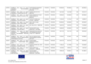 Ευρωπαϊκή Ένωση
Κωδ. Απόφασης:3814 Σελίδα 127
Ευρωπαϊκό Ταμείο Περιφερειακής Ανάπτυξης (ΕΤΠΑ)
5025745 Αναβάθμιση πολύ μικρών και μικρών
Επιχειρήσεων - ΧΑΤΖΗΓΙΑΝΝΙΔΗΣ
ΒΑΣΙΛΕΙΟΣ
ΧΑΤΖΗΓΙΑΝΝΙΔΗΣ ΒΑΣΙΛΕΙΟΣ
πατρ. ΚΩΝΣΤΑΝΤΙΝΟΣ -
073157376
11/02/2016 13/03/2020 100.000,00 100.000,00 0,00 200.000,00
5025746 Αναβάθμιση πολύ μικρών και μικρών
Επιχειρήσεων - ΠΑΛΜΟΣ ΑΝΑΛΥΣΙΣ ΙΚΕ
ΠΑΛΜΟΣ ΑΝΑΛΥΣΙΣ ΕΠΕ -
998672532
11/02/2016 13/03/2020 50.273,90 50.273,89 0,00 100.547,79
5025747 Αναβάθμιση πολύ μικρών και μικρών
Επιχειρήσεων - ΖΩΙΔΗΣ Α.-ΓΟΥΔΗΣ Κ. ΙΚΕ
ΖΩΙΔΗΣ ΑΘΑΝΑΣΙΟΣ ΓΟΥΔΗΣ
ΚΩΝΣΤΑΝΤΙΝΟΣ ΟΕ -
082762181
11/02/2016 13/03/2020 80.000,00 120.000,00 0,00 200.000,00
5025748 Αναβάθμιση πολύ μικρών και μικρών
Επιχειρήσεων - ΓΟΥΡΓΙΩΤΗ ΣΑΠΦΩ
ΓΟΥΡΓΙΩΤΗ ΣΑΠΦΩ πατρ.
ΑΓΓΕΛΟΣ - 030478577
11/02/2016 13/03/2020 27.543,50 41.315,24 0,00 68.858,74
5025749 Αναβάθμιση πολύ μικρών και μικρών
Επιχειρήσεων - ΑΦΟΙ Π ΝΙΚΗΤΑ ΑΒΕΕ
ΑΦΟΙ Π ΝΙΚΗΤΑ ΑΒΕΕ -
094132703
11/02/2016 13/03/2020 100.000,00 100.000,00 0,00 200.000,00
5025750 Αναβάθμιση πολύ μικρών και μικρών
Επιχειρήσεων - RIST HELLAS IKE
RIST HELLAS IKE - 800587299 11/02/2016 13/03/2020 58.497,94 58.497,94 0,00 116.995,88
5025751 Αναβάθμιση πολύ μικρών και μικρών
Επιχειρήσεων - ΧΑΧΟΥΔΗ ΜΑΡΙΑ
ΧΑΧΟΥΔΗ ΜΑΡΙΑ πατρ.
ΔΗΜΗΤΡΙΟΣ - 047146526
11/02/2016 13/03/2020 80.000,00 120.000,00 0,00 200.000,00
5025752 Αναβάθμιση πολύ μικρών και μικρών
Επιχειρήσεων - ΟΦΘΑΛΜΟΛΟΓΙΚΟ
ΕΝΟΡΑΣΙΣ ΠΡΩΤΟΒΑΘΜΙΑ ΦΡΟΝΤΙΔΑ
ΥΓΕΙΑΣ Ι Κ Ε
ΟΦΘΑΛΜΟΛΟΓΙΚΟ ΕΝΟΡΑΣΙΣ
ΠΡΩΤΟΒΑΘΜΙΑ ΦΡΟΝΤΙΔΑ
ΥΓΕΙΑΣ Ι Κ Ε - 800443728
11/02/2016 13/03/2020 90.317,50 90.317,50 0,00 180.635,00
5025753 Αναβάθμιση πολύ μικρών και μικρών
Επιχειρήσεων - HELLAS CARDAN ΕΤΑΙΡΙΑ
ΠΕΡΙΟΡΙΣΜΕΝΗΣ ΕΥΘΥΝΗΣ
HELLAS CARDAN ΕΤΑΙΡΙΑ
ΠΕΡΙΟΡΙΣΜΕΝΗΣ ΕΥΘΥΝΗΣ -
095155019
11/02/2016 13/03/2020 97.549,52 97.549,51 0,00 195.099,03
5025757 Αναβάθμιση πολύ μικρών και μικρών
Επιχειρήσεων - ΤΕΧΝΟΓΡΑΜΜΗ ΜΟΝ.
Ε.Π.Ε.
ΤΕΧΝΟΓΡΑΜΜΗ
ΜΟΝΟΠΡΟΣΩΠΗΕΠΕ -
095366505
11/02/2016 13/03/2020 84.451,40 84.451,40 0,00 168.902,80
5025758 Αναβάθμιση πολύ μικρών και μικρών
Επιχειρήσεων - ΚΑΖΑΝΑ ΕΥΘΥΜΙΑ
ΚΑΖΑΝΑ ΕΥΘΥΜΙΑ πατρ. ΙΩΑΝ -
106542718
11/02/2016 13/03/2020 41.863,20 62.794,80 0,00 104.658,00
5025759 Αναβάθμιση πολύ μικρών και μικρών
Επιχειρήσεων - ΠΑΤΣΙΑ ΕΛΕΝΗ
ΠΑΤΣΙΑ ΕΛΕΝΗ πατρ.
ΑΘΑΝΑΣΙΟΣ - 125881390
11/02/2016 13/03/2020 19.229,05 28.843,57 0,00 48.072,62
5025760 Αναβάθμιση πολύ μικρών και μικρών
Επιχειρήσεων - ΤΣΑΓΚΟΓΙΑΝΝΗΣ
ΚΩΝΣΤΑΝΤΙΝΟΣ
ΤΣΑΓΚΟΓΙΑΝΝΗΣ
ΚΩΝΣΤΑΝΤΙΝΟΣ πατρ.
ΜΕΝΕΛΑΟΣ - 039144059
11/02/2016 13/03/2020 96.694,28 96.694,27 0,00 193.388,55
ΑΔΑ: 7ΝΝ0465ΧΙ8-Ρ0Γ
 