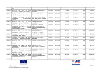 Ευρωπαϊκή Ένωση
Κωδ. Απόφασης:3814 Σελίδα 13
Ευρωπαϊκό Ταμείο Περιφερειακής Ανάπτυξης (ΕΤΠΑ)
Ε.Ε.
5019415 Αναβάθμιση πολύ μικρών και μικρών
Επιχειρήσεων - ΜΠΑΜΠΑΤΣΙΑΣ ΛΑΜΠΡΟΣ
ΜΠΑΜΠΑΤΣΙΑΣ ΛΑΜΠΡΟΣ -
055936837
11/02/2016 28/11/2019 6.814,69 10.222,03 0,00 17.036,72
5019416 Αναβάθμιση πολύ μικρών και μικρών
Επιχειρήσεων - Δραγατσίκα Αθα. Βασιλική
Δραγατσίκα Αθα. Βασιλική -
030529963
11/02/2016 28/11/2019 15.598,10 23.397,14 0,00 38.995,24
5019417 Αναβάθμιση πολύ μικρών και μικρών
Επιχειρήσεων - ΠΑΠΑΔΟΠΟΥΛΟΣ
ΧΡΗΣΤΟΣ
ΠΑΠΑΔΟΠΟΥΛΟΣ ΧΡΗΣΤΟΣ
πατρ. ΑΝΑΣΤΑΣΙΟΣ - 129064461
11/02/2016 28/11/2019 8.034,73 12.052,10 0,00 20.086,83
5019418 Αναβάθμιση πολύ μικρών και μικρών
Επιχειρήσεων - ΣΑΒΒΙΔΗΣ ΝΙΚΟΛΑΟΣ
ΣΑΒΒΙΔΗΣ ΝΙΚΟΛΑΟΣ -
101300022
11/02/2016 28/11/2019 13.025,00 13.025,00 0,00 26.050,00
5019419 Αναβάθμιση πολύ μικρών και μικρών
Επιχειρήσεων - ΕΥΣΤΑΘΙΟΣ Γ. ΤΣΙΓΚΡΗΣ
ΜΟΝΟΠΡΟΣΩΠΗ ΕΤΑΙΡΕΙΑ
ΠΕΡΙΟΡΙΣΜΕΝΗΣ ΕΥΘΥΝΗΣ
ΕΥΣΤΑΘΙΟΣ Γ ΤΣΙΓΚΡΗΣ
ΜΟΝΟΠΡΟΣΩΠΗ ΕΤΑΙΡΕΙΑ
ΠΕΡΙΟΡΙΣΜΕΝΗΣ ΕΥΘΥΝΗΣ -
999893375
11/02/2016 28/11/2019 80.000,00 120.000,00 0,00 200.000,00
5019420 Αναβάθμιση πολύ μικρών και μικρών
Επιχειρήσεων - ΑΛΑΧΙΩΤΗ ΣΤΑ. ΣΟΦΙΑ
ΑΛΑΧΙΩΤΗ ΣΟΦΙΑ πατρ.
ΣΤΑΜΑΤΙΟΣ - 075502424
11/02/2016 28/11/2019 88.991,16 88.991,16 0,00 177.982,32
5019421 Αναβάθμιση πολύ μικρών και μικρών
Επιχειρήσεων - REACTION IKE
REACTION ΙΚΕ - 800533654 11/02/2016 28/11/2019 41.144,80 41.144,80 0,00 82.289,60
5019422 Αναβάθμιση πολύ μικρών και μικρών
Επιχειρήσεων - Ν. ΝΟΥΛΑΣ ΚΑΙ ΥΙΟΣ ΙΚΕ
Ν ΝΟΥΛΑΣ ΚΑΙ ΥΙΟΣ ΕΕ -
999615800
11/02/2016 28/11/2019 44.184,50 44.184,50 0,00 88.369,00
5019423 Αναβάθμιση πολύ μικρών και μικρών
Επιχειρήσεων - ΚΑΣΤΙΓΙΟ ΣΕΡΔΑΣ ΛΟΥΣΙΑ
ΛΙΛΙΑΝΑ
ΚΑΣΤΙΓΙΟ ΛΟΥΣΙΑ ΛΙΛΙΑΝΑ πατρ.
ΜΑΡΤΙΝ - 044692648
11/02/2016 28/11/2019 75.965,00 75.965,00 0,00 151.930,00
5019424 Αναβάθμιση πολύ μικρών και μικρών
Επιχειρήσεων - ΗΛΙΟΠΟΥΛΟΣ ΠΑΥ.
ΑΡΙΣΤΟΤΕΛΗΣ
ΗΛΙΟΠΟΥΛΟΣ ΠΑΥ.
ΑΡΙΣΤΟΤΕΛΗΣ - 072419229
11/02/2016 28/11/2019 19.676,67 29.515,00 0,00 49.191,67
5019425 Αναβάθμιση πολύ μικρών και μικρών
Επιχειρήσεων - ΒΙΟΑΕΡΙΟ ΑΦΟΙ ΣΕΙΤΗ
ΑΝΩΝΥΜΟΣ ΕΤΑΙΡΕΙΑ
ΒΙΟΑΕΡΙΟ ΑΦΟΙ ΣΕΙΤΗ ΑΕ -
998576415
11/02/2016 28/11/2019 100.000,00 100.000,00 0,00 200.000,00
5019426 Αναβάθμιση πολύ μικρών και μικρών
Επιχειρήσεων - ΓΙΑΛΟΥΣΗΣ Ι. ΕΤΑΙΡΕΙΑ
ΠΕΡΙΟΡΙΣΜΕΝΗΣ ΕΥΘΥΝΗΣ
ΓΙΑΛΟΥΣΗΣ Ι ΕΤΑΙΡΕΙΑ
ΠΕΡΙΟΡΙΣΜΕΝΗΣ ΕΥΘΥΝΗΣ -
998834722
11/02/2016 28/11/2019 100.000,00 100.000,00 0,00 200.000,00
5019427 Αναβάθμιση πολύ μικρών και μικρών Χατζόπουλος Γεώργιος - 11/02/2016 28/11/2019 34.755,00 34.755,00 0,00 69.510,00
ΑΔΑ: 7ΝΝ0465ΧΙ8-Ρ0Γ
 