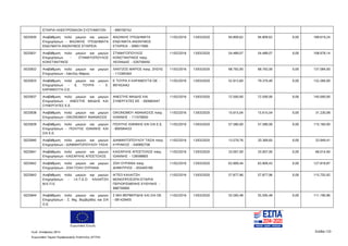 Ευρωπαϊκή Ένωση
Κωδ. Απόφασης:3814 Σελίδα 133
Ευρωπαϊκό Ταμείο Περιφερειακής Ανάπτυξης (ΕΤΠΑ)
ΕΤΑΙΡΙΑ ΗΛΕΚΤΡΟΝΙΚΩΝ ΣΥΣΤΗΜΑΤΩΝ - 999700742
5025830 Αναβάθμιση πολύ μικρών και μικρών
Επιχειρήσεων - ΦΑΖΑΚΗΣ ΥΠΟΔΗΜΑΤΑ
ΕΝΔΥΜΑΤΑ ΑΝΩΝΥΜΟΣ ΕΤΑΙΡΕΙΑ
ΦΑΖΑΚΗΣ ΥΠΟΔΗΜΑΤΑ
ΕΝΔΥΜΑΤΑ ΑΝΩΝΥΜΟΣ
ΕΤΑΙΡΕΙΑ - 099517690
11/02/2016 13/03/2020 94.809,62 94.809,62 0,00 189.619,24
5025831 Αναβάθμιση πολύ μικρών και μικρών
Επιχειρήσεων - ΣΤΑΜΑΤΟΠΟΥΛΟΣ
ΚΩΝΣΤΑΝΤΙΝΟΣ
ΣΤΑΜΑΤΟΠΟΥΛΟΣ
ΚΩΝΣΤΑΝΤΙΝΟΣ πατρ.
ΛΕΩΝΙΔΑΣ - 026758450
11/02/2016 13/03/2020 54.489,07 54.489,07 0,00 108.978,14
5025832 Αναβάθμιση πολύ μικρών και μικρών
Επιχειρήσεων - Λάντζος Μάριος
ΛΑΝΤΖΟΣ ΜΑΡΙΟΣ πατρ. ΖΗΣΗΣ
- 113365564
11/02/2016 13/03/2020 68.792,00 68.792,00 0,00 137.584,00
5025833 Αναβάθμιση πολύ μικρών και μικρών
Επιχειρήσεων - Ε. ΤΟΥΡΑ - Χ.
ΚΑΡΑΜΟΥΤΑ Ο.Ε.
Ε ΤΟΥΡΑ Χ ΚΑΡΑΜΟΥΤΑ ΟΕ -
997453442
11/02/2016 13/03/2020 52.913,60 79.370,40 0,00 132.284,00
5025837 Αναβάθμιση πολύ μικρών και μικρών
Επιχειρήσεων - ΑΝΕΣΤΗΣ ΜΑΙΔΗΣ ΚΑΙ
ΣΥΝΕΡΓΑΤΕΣ Ε.Ε.
ΑΝΕΣΤΗΣ ΜΑΙΔΗΣ ΚΑΙ
ΣΥΝΕΡΓΑΤΕΣ ΕΕ - 093683447
11/02/2016 13/03/2020 72.500,00 72.500,00 0,00 145.000,00
5025838 Αναβάθμιση πολύ μικρών και μικρών
Επιχειρήσεων - ΟΙΚΟΝΟΜΟΥ ΑΘΑΝΑΣΙΟΣ
ΟΙΚΟΝΟΜΟΥ ΑΘΑΝΑΣΙΟΣ πατρ.
ΙΩΑΝΝΗΣ - 117476650
11/02/2016 13/03/2020 15.615,04 15.615,04 0,00 31.230,08
5025839 Αναβάθμιση πολύ μικρών και μικρών
Επιχειρήσεων - ΠΟΛΙΤΗΣ ΙΩΑΝΝΗΣ ΚΑΙ
ΣΙΑ Ε.Ε.
ΠΟΛΙΤΗΣ ΙΩΑΝΝΗΣ ΚΑΙ ΣΙΑ Ε.Ε.
- 800584433
11/02/2016 13/03/2020 57.580,00 57.580,00 0,00 115.160,00
5025840 Αναβάθμιση πολύ μικρών και μικρών
Επιχειρήσεων - ΔΙΑΜΑΝΤΟΠΟΥΛΟΥ ΤΑΣΙΑ
ΔΙΑΜΑΝΤΟΠΟΥΛΟΥ ΤΑΣΙΑ πατρ.
ΚΥΡΙΑΚΟΣ - 040992758
11/02/2016 13/03/2020 13.579,76 20.369,65 0,00 33.949,41
5025841 Αναβάθμιση πολύ μικρών και μικρών
Επιχειρήσεων - ΚΑΙΣΑΡΛΗΣ ΑΠΟΣΤΟΛΟΣ
ΚΑΙΣΑΡΛΗΣ ΑΠΟΣΤΟΛΟΣ πατρ.
ΙΩΑΝΝΗΣ - 128598805
11/02/2016 13/03/2020 33.007,00 33.007,00 0,00 66.014,00
5025842 Αναβάθμιση πολύ μικρών και μικρών
Επιχειρήσεων - ΖΩΗ-ΤΟΛΗ ΟΥΡΑΝΙΑ
ΖΩΗ ΟΥΡΑΝΙΑ πατρ.
ΔΗΜΗΤΡΙΟΣ - 055493180
11/02/2016 13/03/2020 63.909,44 63.909,43 0,00 127.818,87
5025843 Αναβάθμιση πολύ μικρών και μικρών
Επιχειρήσεων - Ι.Κ.Τ.Ε.Ο ΚΑΛΑΪΤΖΗ
Μ.Ε.Π.Ε.
ΙΚΤΕΟ ΚΑΛΑΙΤΖΗ
ΜΟΝΟΠΡΟΣΩΠΗ ΕΤΑΙΡΙΑ
ΠΕΡΙΟΡΙΣΜΕΝΗΣ ΕΥΘΥΝΗΣ -
998759060
11/02/2016 13/03/2020 57.877,96 57.877,96 0,00 115.755,92
5025844 Αναβάθμιση πολύ μικρών και μικρών
Επιχειρήσεων - Σ. Μιχ. Βερβερίδης και ΣΙΑ
Ο.Ε.
Σ ΜΙΧ ΒΕΡΒΕΡΙΔΗΣ ΚΑΙ ΣΙΑ ΟΕ
- 081429405
11/02/2016 13/03/2020 55.595,48 55.595,48 0,00 111.190,96
ΑΔΑ: 7ΝΝ0465ΧΙ8-Ρ0Γ
 