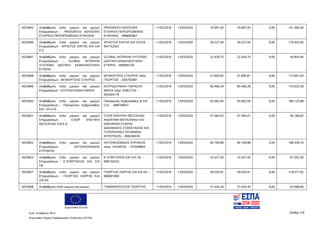 Ευρωπαϊκή Ένωση
Κωδ. Απόφασης:3814 Σελίδα 134
Ευρωπαϊκό Ταμείο Περιφερειακής Ανάπτυξης (ΕΤΠΑ)
5025845 Αναβάθμιση πολύ μικρών και μικρών
Επιχειρήσεων - PROGRESS ADVISORS
ΕΤΑΙΡΕΙΑ ΠΕΡΙΟΡΙΣΜΕΝΗΣ ΕΥΘΥΝΗΣ
PROGRESS ADVISORS
ΕΤΑΙΡΕΙΑ ΠΕΡΙΟΡΙΣΜΕΝΗΣ
ΕΥΘΥΝΗΣ - 998682967
11/02/2016 13/03/2020 70.697,50 70.697,50 0,00 141.395,00
5025846 Αναβάθμιση πολύ μικρών και μικρών
Επιχειρήσεων - ΧΡΗΣΤΟΣ ΚΙΑΤΑΣ ΚΑΙ ΣΙΑ
Ε.Ε.
ΧΡΗΣΤΟΣ ΚΙΑΤΑΣ ΚΑΙ ΣΙΑ ΕΕ -
997742553
11/02/2016 13/03/2020 59.227,50 59.227,50 0,00 118.455,00
5025847 Αναβάθμιση πολύ μικρών και μικρών
Επιχειρήσεων - GLOBAL INTERIOR
SYSTEMS ΙΔΙΩΤΙΚΗ ΚΕΦΑΛΑΙΟΥΧΙΚΗ
ΕΤΑΙΡΙΑ
GLOBAL INTERIOR SYSTEMS
ΙΔΙΩΤΙΚΗ ΚΕΦΑΛΑΙΟΥΧΙΚΗ
ΕΤΑΙΡΙΑ - 800685730
11/02/2016 13/03/2020 22.429,70 22.429,70 0,00 44.859,40
5025848 Αναβάθμιση πολύ μικρών και μικρών
Επιχειρήσεων - ΜΠΑΚΙΡΤΖΗΣ ΣΤΑΥΡΟΣ
ΜΠΑΚΙΡΤΖΗΣ ΣΤΑΥΡΟΣ πατρ.
ΓΕΩΡΓΙΟΣ - 054792981
11/02/2016 13/03/2020 57.800,82 57.800,81 0,00 115.601,63
5025849 Αναβάθμιση πολύ μικρών και μικρών
Επιχειρήσεων - ΚΟΥΡΔΟΥΝΑΚΗ ΜΑΡΙΑ
ΚΟΥΡΔΟΥΝΑΚΗ ΠΑΡΑΣΧΗ
ΜΑΡΙΑ πατρ. ΑΝΕΣΤΗΣ -
045544176
11/02/2016 13/03/2020 85.466,29 85.466,29 0,00 170.932,58
5025850 Αναβάθμιση πολύ μικρών και μικρών
Επιχειρήσεων - Παναγιώτης Αμβροσιάδης
KAI ΣΙΑ Ο.Ε.
Παναγιώτης Αμβροσιάδης & ΣΙΑ
Ο.Ε. - 998759637
11/02/2016 13/03/2020 93.062,94 93.062,94 0,00 186.125,88
5025851 Αναβάθμιση πολύ μικρών και μικρών
Επιχειρήσεων - COOP ΕΝΩΤΙΚΗ
ΘΕΣΣΑΛΙΑΣ Α.Β.Ε.Ε.
COOP ΕΝΩΤΙΚΗ ΘΕΣΣΑΛΙΑΣ
ΑΝΩΝΥΜΗ ΒΙΟΤΕΧΝΙΚΗ ΚΑΙ
ΕΜΠΟΡΙΚΗ ΕΤΑΙΡΙΑ
ΔΙΑΚΙΝΗΣΗΣ ΣΥΣΚΕΥΑΣΙΑΣ ΚΑΙ
ΤΥΠΟΠΟΙΗΣΗ ΤΡΟΦΙΜΩΝ
ΑΓΡΟΤΙΚΩΝ - 096204030
11/02/2016 13/03/2020 47.583,42 47.583,41 0,00 95.166,83
5025852 Αναβάθμιση πολύ μικρών και μικρών
Επιχειρήσεων - ΧΑΤΖΗΚΟΣΜΙΔΗΣ
ΚΥΡΙΑΚΟΣ
ΧΑΤΖΗΚΟΣΜΙΔΗΣ ΚΥΡΙΑΚΟΣ
πατρ. ΛΑΖΑΡΟΣ - 101858804
11/02/2016 13/03/2020 94.169,88 94.169,88 0,00 188.339,76
5025853 Αναβάθμιση πολύ μικρών και μικρών
Επιχειρήσεων - Ε.ΣΠΑΡΤΑΛΗΣ KAI ΣΙΑ
ΟΕ
Ε ΣΠΑΡΤΑΛΗΣ ΚΑΙ ΣΙΑ ΟΕ -
998150324
11/02/2016 13/03/2020 33.527,50 33.527,50 0,00 67.055,00
5025857 Αναβάθμιση πολύ μικρών και μικρών
Επιχειρήσεων - ΓΕΩΡΓΙΟΣ ΚΑΡΡΑΣ ΚΑΙ
ΣΙΑ ΕΕ
ΓΕΩΡΓΙΟΣ ΚΑΡΡΑΣ ΚΑΙ ΣΙΑ ΕΕ -
998001908
11/02/2016 13/03/2020 59.035,91 59.035,91 0,00 118.071,82
5025858 Αναβάθμιση πολύ μικρών και μικρών ΓΙΟΒΑΝΟΠΟΥΛΟΣ ΓΕΩΡΓΙΟΣ 11/02/2016 13/03/2020 31.034,30 31.034,30 0,00 62.068,60
ΑΔΑ: 7ΝΝ0465ΧΙ8-Ρ0Γ
 