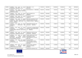 Ευρωπαϊκή Ένωση
Κωδ. Απόφασης:3814 Σελίδα 136
Ευρωπαϊκό Ταμείο Περιφερειακής Ανάπτυξης (ΕΤΠΑ)
5025870 Αναβάθμιση πολύ μικρών και μικρών
Επιχειρήσεων - ONFLOW P.C. I.K.E.
ONFLOW P.C. I.K.E. -
800476330
11/02/2016 13/03/2020 100.000,00 100.000,00 0,00 200.000,00
5025871 Αναβάθμιση πολύ μικρών και μικρών
Επιχειρήσεων - ΒΟΥΛΓΑΡΙΔΗΣ ΑΝΩΝΥΜΗ
ΕΜΠΟΡΙΚΗ ΕΤΑΙΡΕΙΑ
ΒΟΥΛΓΑΡΙΔΗΣ Α.Ε. - 800108256 11/02/2016 13/03/2020 34.657,00 34.657,00 0,00 69.314,00
5025872 Αναβάθμιση πολύ μικρών και μικρών
Επιχειρήσεων - ΑΦΟΙ Β. ΚΑΖΑΚΟΥ Ο.Ε.
ΑΦΟΙ Β ΚΑΖΑΚΟΥ ΟΕ -
099490347
11/02/2016 13/03/2020 100.000,00 100.000,00 0,00 200.000,00
5025873 Αναβάθμιση πολύ μικρών και μικρών
Επιχειρήσεων - PETROVSKI SVETO
PETROVSKI SVETO -
126001120
11/02/2016 13/03/2020 15.600,00 23.400,00 0,00 39.000,00
5025877 Αναβάθμιση πολύ μικρών και μικρών
Επιχειρήσεων - BRITE HELLAS (ΜΠΡΑΪΤ
ΕΛΛΑΣ) ΑΝΩΝΥΜΗ ΕΝΕΡΓΕΙΑΚΗ ΚΑΙ
ΤΕΧΝΙΚΗ ΕΤΑΙΡΕΙΑ
BRITE HELLAS ΜΠΡΑΙΤ ΕΛΛΑΣ
ΑΝΩΝΥΜΗ ΕΝΕΡΓΕΙΑΚΗ ΚΑΙ
ΤΕΧΝΙΚΗ ΕΤΑΙΡΕΙΑ - 998098787
11/02/2016 13/03/2020 70.559,13 70.559,12 0,00 141.118,25
5025878 Αναβάθμιση πολύ μικρών και μικρών
Επιχειρήσεων - ΠΑΠΑΤΑΣΙΟΣ ΒΑΣ.
ΑΛΕΞΙΟΣ
ΠΑΠΑΤΑΣΙΟΣ ΑΛΕΞΙΟΣ πατρ.
ΒΑΣΙΛΕΙΟΣ - 128967098
11/02/2016 13/03/2020 33.564,70 33.564,69 0,00 67.129,39
5025879 Αναβάθμιση πολύ μικρών και μικρών
Επιχειρήσεων - Ι. ΚΟΛΛΛΙΑΣ Β.
ΑΚΡΙΒΟΓΙΑΝΝΗΣ ΕΜΠΟΡΙΟ ΥΔΡΑΥΛΙΚΩΝ
ΕΙΔΩΝ Κ.Α.
Ι. ΚΟΛΛΛΙΑΣ Β. ΑΚΡΙΒΟΓΙΑΝΝΗΣ
ΕΜΠΟΡΙΟ ΥΔΡΑΥΛΙΚΩΝ ΕΙΔΩΝ
Κ.Α. - 998950813
11/02/2016 13/03/2020 100.000,00 100.000,00 0,00 200.000,00
5025880 Αναβάθμιση πολύ μικρών και μικρών
Επιχειρήσεων - ΜΑΝΔΗΛΑΣ ΓΕΩΡΓΙΟΣ
ΜΑΝΔΗΛΑΣ ΓΕΩΡΓΙΟΣ πατρ.
ΘΕΟΔΩΡΟΣ - 032844370
11/02/2016 13/03/2020 100.000,00 100.000,00 0,00 200.000,00
5025881 Αναβάθμιση πολύ μικρών και μικρών
Επιχειρήσεων - TRANS CARGO
ΝΑΥΤΙΛΙΑΚΑ ΜΕΤΑΦΟΡΕΣ ΕΤΑΙΡΕΙΑ
ΠΕΡΙΟΡΙΣΜΕΝΗΣ ΕΥΘΥΝΗΣ
TRANS CARGO ΝΑΥΤΙΛΙΑΚΑ
ΜΕΤΑΦΟΡΕΣ ΕΤΑΙΡΙΑ
ΠΕΡΙΟΡΙΣΜΕΝΗΣ ΕΥΘΥΝΗΣ -
099517837
11/02/2016 13/03/2020 34.580,00 51.870,00 0,00 86.450,00
5025882 Αναβάθμιση πολύ μικρών και μικρών
Επιχειρήσεων - ΜΗΧΑΝΟΥΡΓΕΙΟ
ΚΟΥΤΣΟΓΙΑΝΝΗ ΕΠΕ
ΜΗΧΑΝΟΥΡΓΕΙΟ
ΚΟΥΤΣΟΓΙΑΝΝΗ ΕΤΑΡΕΙΑ
ΠΕΡΙΟΡΙΣΜΕΝΗΣ ΕΥΘΥΝΗΣ -
999204003
11/02/2016 13/03/2020 100.000,00 100.000,00 0,00 200.000,00
5025883 Αναβάθμιση πολύ μικρών και μικρών
Επιχειρήσεων - SALVINI- HOTEL
SUPPLIES ΑΝΩΝΥΜΗ ΕΤΑΙΡΙΑ
SALVINI HOTEL SUPPLIES
ΑΝΩΝΥΜΗ ΕΤΑΙΡΕΙΑ -
997489322
11/02/2016 13/03/2020 32.349,00 48.523,50 0,00 80.872,50
5025884 Αναβάθμιση πολύ μικρών και μικρών ΣΑΡΑΛΙΩΤΗΣ ΓΕΩΡΓΙΟΣ ΤΟΥ 11/02/2016 13/03/2020 45.637,50 45.637,50 0,00 91.275,00
ΑΔΑ: 7ΝΝ0465ΧΙ8-Ρ0Γ
 