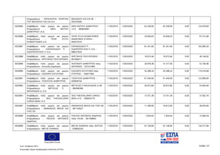 Ευρωπαϊκή Ένωση
Κωδ. Απόφασης:3814 Σελίδα 137
Ευρωπαϊκό Ταμείο Περιφερειακής Ανάπτυξης (ΕΤΠΑ)
Επιχειρήσεων - ΣΑΡΑΛΙΩΤΗΣ ΓΕΩΡΓΙΟΣ
ΤΟΥ ΒΑΣΙΛΕΙΟΥ ΚΑΙ ΣΙΑ Ο.Ε.
ΒΑΣΙΛΕΙΟΥ ΚΑΙ ΣΙΑ ΟΕ -
092255560
5025885 Αναβάθμιση πολύ μικρών και μικρών
Επιχειρήσεων - ΑΦΟΙ ΦΩΤΙΟΥ
ΔΗΜΗΤΡΙΟΥ Ι.Κ.Ε.
ΑΦΟΙ ΦΩΤΙΟΥ ΔΗΜΗΤΡΙΟΥ
Ι.Κ.Ε. - 800645897
11/02/2016 13/03/2020 62.339,00 62.339,00 0,00 124.678,00
5025886 Αναβάθμιση πολύ μικρών και μικρών
Επιχειρήσεων - ΤΕΨΕ ΨΥΞΗ-
ΚΛΙΜΑΣΤΙΣΜΟΣ Α.Ε.
ΤΕΨΕ ΨΥΞΗ ΚΛΙΜΑΤΙΣΜΟΣ
ΑΝΩΝΥΜΟΣ ΕΤΑΙΡΙΑ -
094527610
11/02/2016 13/03/2020 33.656,03 33.656,03 0,00 67.312,06
5025887 Αναβάθμιση πολύ μικρών και μικρών
Επιχειρήσεων - ΚΑΡΑΚΑΣΙΔΟΥ Ρ. -
ΣΙΔΗΡΟΠΟΥΛΟΣ Π. Ο.Ε.
ΚΑΡΑΚΑΣΙΔΟΥ Ρ. -
ΣΙΔΗΡΟΠΟΥΛΟΣ Π. Ο.Ε. -
998227633
11/02/2016 13/03/2020 81.341,60 81.341,60 0,00 162.683,20
5025888 Αναβάθμιση πολύ μικρών και μικρών
Επιχειρήσεων - ΑΡΕΤΑΚΗΣ ΠΟΛΥΧΡΟΝΗΣ
ΑΡΕΤΑΚΗΣ ΠΟΛΥΧΡΟΝΗΣ -
061006417
11/02/2016 13/03/2020 19.073,46 19.073,46 0,00 38.146,92
5025889 Αναβάθμιση πολύ μικρών και μικρών
Επιχειρήσεων - Αντωνίου Δημήτριος
ΑΝΤΩΝΙΟΥ ΔΗΜΗΤΡΙΟΣ πατρ.
ΑΝΤΩΝΙΟΣ - 037231983
11/02/2016 13/03/2020 20.878,38 31.317,58 0,00 52.195,96
5025890 Αναβάθμιση πολύ μικρών και μικρών
Επιχειρήσεων - ΚΑΖΛΑΡΗ ΣΟΥΛΤΑΝΑ
ΚΑΖΛΑΡΗ ΣΟΥΛΤΑΝΑ πατρ.
ΣΤΑΥΡΟΣ - 106471684
11/02/2016 13/03/2020 55.288,34 55.288,34 0,00 110.576,68
5025891 Αναβάθμιση πολύ μικρών και μικρών
Επιχειρήσεων - ΤΣΑΟΥΣΗΣ ΔΗΜΗΤΡΙΟΣ
ΤΣΑΟΥΣΗΣ ΔΗΜΗΤΡΙΟΣ -
040858164
11/02/2016 13/03/2020 61.540,00 61.540,00 0,00 123.080,00
5025892 Αναβάθμιση πολύ μικρών και μικρών
Επιχειρήσεων - ΜΕΤΑΞΑΣ Π. -
ΝΙΚΟΛΑΙΔΗΣ Δ. Ο.Ε.
ΜΕΤΑΞΑΣ Π ΝΙΚΟΛΑΙΔΗΣ Δ ΟΕ
- 999390380
11/02/2016 13/03/2020 26.972,80 26.972,80 0,00 53.945,60
5025893 Αναβάθμιση πολύ μικρών και μικρών
Επιχειρήσεων - SKG THESSALONIKI
CARGO MON I K E
SKG THESSALONIKI CARGO
MON I.K.E. - 800653770
11/02/2016 13/03/2020 13.751,38 13.751,38 0,00 27.502,76
5025897 Αναβάθμιση πολύ μικρών και μικρών
Επιχειρήσεων - ΑΘΑΝΑΣΙΟΣ ΜΙΧΟΣ ΚΑΙ
ΥΙΟΣ ΟΕ
ΑΘΑΝΑΣΙΟΣ ΜΙΧΟΣ ΚΑΙ ΥΙΟΣ ΟΕ
- 081145027
11/02/2016 13/03/2020 11.208,00 16.812,00 0,00 28.020,00
5025898 Αναβάθμιση πολύ μικρών και μικρών
Επιχειρήσεων - ΠΑΣΧΟΣ ΑΝΤΩΝΙΟΣ
ΑΝΔΡΕΑΣ
ΠΑΣΧΟΣ ΑΝΤΩΝΙΟΣ ΑΝΔΡΕΑΣ
πατρ. ΗΛΙΑΣ - 061398802
11/02/2016 13/03/2020 7.834,65 7.834,64 0,00 15.669,29
5025899 Αναβάθμιση πολύ μικρών και μικρών
Επιχειρήσεων - ΜΕΓΑΣ ΙΩΑΝΝΗΣ
ΜΕΓΑΣ ΙΩΑΝΝΗΣ πατρ. ΦΩΤΙΟΣ
- 028840244
11/02/2016 13/03/2020 67.158,90 67.158,90 0,00 134.317,80
ΑΔΑ: 7ΝΝ0465ΧΙ8-Ρ0Γ
 