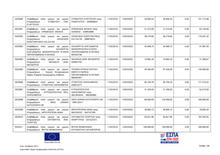 Ευρωπαϊκή Ένωση
Κωδ. Απόφασης:3814 Σελίδα 138
Ευρωπαϊκό Ταμείο Περιφερειακής Ανάπτυξης (ΕΤΠΑ)
5025900 Αναβάθμιση πολύ μικρών και μικρών
Επιχειρήσεων - ΣΤΑΜΑΤΙΟΥ ΠΑΝ.
ΕΥΑΓΓΕΛΟΣ
ΣΤΑΜΑΤΙΟΥ ΕΥΑΓΓΕΛΟΣ πατρ.
ΠΑΝΑΓΙΩΤΗΣ - 059580820
11/02/2016 13/03/2020 50.856,54 50.856,54 0,00 101.713,08
5025901 Αναβάθμιση πολύ μικρών και μικρών
Επιχειρήσεων - ΚΡΕΜΛΙΔΗΣ ΜΙΧΑΗΛ
ΚΡΕΜΛΙΔΗΣ ΜΙΧΑΗΛ πατρ.
ΙΩΑΝΝΗΣ - 039955888
11/02/2016 13/03/2020 31.575,00 31.575,00 0,00 63.150,00
5025902 Αναβάθμιση πολύ μικρών και μικρών
Επιχειρήσεων - ΧΑΣΕΚΙΔΗΣ
ΚΩΝΣΤΑΝΤΙΝΟΣ ΚΑΙ ΣΙΑ IKE
ΧΑΣΕΚΙΔΗΣ ΚΩΝΣΤΑΝΤΙΝΟΣ
ΚΑΙ ΣΙΑ ΟΕ - 998876610
11/02/2016 13/03/2020 58.218,66 58.218,66 0,00 116.437,32
5025903 Αναβάθμιση πολύ μικρών και μικρών
Επιχειρήσεων - ΚΑΛΛΕΡΓΗΣ
ΑΛΕΞΑΝΔΡΟΣ ΜΟΝΟΠΡΟΣΩΠΗ ΕΤΑΙΡΙΑ
ΠΕΡΙΟΡΙΣΜΕΝΗΣ ΕΥΘΥΝΗΣ
ΚΑΛΛΕΡΓΗΣ ΑΛΕΞΑΝΔΡΟΣ
ΜΟΝΟΠΡΟΣΩΠΗ ΕΤΑΙΡΙΑ
ΠΕΡΙΟΡΙΣΜΕΝΗΣ ΕΥΘΥΝΗΣ -
997822749
11/02/2016 13/03/2020 45.948,75 45.948,75 0,00 91.897,50
5025904 Αναβάθμιση πολύ μικρών και μικρών
Επιχειρήσεων - ΜΑΛΑΚΟΣ ΔΗΜ.
ΘΕΟΔΩΡΟΣ
ΜΑΛΑΚΟΣ ΔΗΜ. ΘΕΟΔΩΡΟΣ -
028097792
11/02/2016 13/03/2020 10.683,34 10.683,33 0,00 21.366,67
5025905 Αναβάθμιση πολύ μικρών και μικρών
Επιχειρήσεων - Τεχνική Επισκευαστική
Έβρου Εταιρεία Περιορισμένης Ευθύνης
ΤΕΧΝΙΚΗ ΕΠΙΣΚΕΥΑΣΤΙΚΗ
ΕΒΡΟΥ ΕΤΑΙΡΕΙΑ
ΠΕΡΙΟΡΙΣΜΕΝΗΣ ΕΥΘΥΝΗΣ -
999387847
11/02/2016 13/03/2020 58.360,00 87.540,00 0,00 145.900,00
5025906 Αναβάθμιση πολύ μικρών και μικρών
Επιχειρήσεων - ΣΤΑΝΙΤΣΑΣ ΧΑΡΑΛΑΜΠΟΣ
ΣΤΑΝΙΤΣΑΣ ΧΑΡΑΛΑΜΠΟΣ -
056973277
11/02/2016 13/03/2020 85.759,76 85.759,76 0,00 171.519,52
5025907 Αναβάθμιση πολύ μικρών και μικρών
Επιχειρήσεων - ΚΥΡΙΑΖΟΠΟΥΛΟΣ ΘΕΟ.
ΧΑΡΑΛΑΜΠΟΣ
ΚΥΡΙΑΖΟΠΟΥΛΟΣ
ΧΑΡΑΛΑΜΠΟΣ πατρ.
ΘΕΟΦΑΝΗΣ - 066290984
11/02/2016 13/03/2020 31.259,50 31.259,50 0,00 62.519,00
5025908 Αναβάθμιση πολύ μικρών και μικρών
Επιχειρήσεων - ΑΦΟΙ ΙΩΑΝΝΗ
ΚΑΤΣΙΟΠΕΡΗ ΟΕ
ΑΦΟΙ ΙΩΑΝΝΗ ΚΑΤΣΙΟΠΕΡΗ ΟΕ
- 099135571
11/02/2016 13/03/2020 80.000,00 120.000,00 0,00 200.000,00
5025909 Αναβάθμιση πολύ μικρών και μικρών
Επιχειρήσεων - ΜΠΟΥΡΝΤΕΝΑ ΑΝΝΑ
ΜΠΟΥΡΝΤΕΝΑ ΑΝΝΑ πατρ.
ΒΑΣΙΛΕΙΟΣ - 042747299
11/02/2016 13/03/2020 39.800,15 39.800,15 0,00 79.600,30
5025910 Αναβάθμιση πολύ μικρών και μικρών
Επιχειρήσεων - ΛΑΓΟΜΑΤΗΣ ΑΝΑ.
ΓΕΩΡΓΙΟΣ
ΛΑΓΟΜΑΤΗΣ ΓΕΩΡΓΙΟΣ πατρ.
ΑΝΑΡΓΥΡΟΣ - 037222372
11/02/2016 13/03/2020 93.821,96 93.821,96 0,00 187.643,92
5025911 Αναβάθμιση πολύ μικρών και μικρών
Επιχειρήσεων - ΒΗΤΑΣ ΒΙΟΜΗΧΑΝΙΑ
ΒΗΤΑΣ ΒΙΟΜΗΧΑΝΙΑ
ΚΑΤΑΣΚΕΥΗΣ ΚΑΙ ΕΜΠΟΡΙΑΣ
11/02/2016 13/03/2020 100.000,00 100.000,00 0,00 200.000,00
ΑΔΑ: 7ΝΝ0465ΧΙ8-Ρ0Γ
 