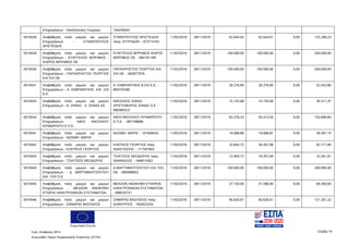 Ευρωπαϊκή Ένωση
Κωδ. Απόφασης:3814 Σελίδα 14
Ευρωπαϊκό Ταμείο Περιφερειακής Ανάπτυξης (ΕΤΠΑ)
Επιχειρήσεων - Χατζόπουλος Γεώργιος 104430043
5019428 Αναβάθμιση πολύ μικρών και μικρών
Επιχειρήσεων - ΣΤΑΘΟΠΟΥΛΟΣ
ΑΡΙΣΤΕΙΔΗΣ
ΣΤΑΘΟΠΟΥΛΟΣ ΑΡΙΣΤΕΙΔΗΣ
πατρ. ΣΠΥΡΙΔΩΝ - 073714161
11/02/2016 28/11/2019 62.644,62 62.644,61 0,00 125.289,23
5019429 Αναβάθμιση πολύ μικρών και μικρών
Επιχειρήσεων - ΕΥΑΓΓΕΛΟΣ ΜΠΡΑΒΟΣ -
ΙΚΑΡΟΣ ΜΠΡΑΒΟΣ ΟΕ
ΕΥΑΓΓΕΛΟΣ ΜΠΡΑΒΟΣ ΙΚΑΡΟΣ
ΜΠΡΑΒΟΣ ΟΕ - 082181189
11/02/2016 28/11/2019 100.000,00 100.000,00 0,00 200.000,00
5019430 Αναβάθμιση πολύ μικρών και μικρών
Επιχειρήσεων - ΠΑΠΑΧΡΗΣΤΟΣ ΓΕΩΡΓΙΟΣ
ΚΑΙ ΣΙΑ ΟΕ
ΠΑΠΑΧΡΗΣΤΟΣ ΓΕΩΡΓΙΟΣ ΚΑΙ
ΣΙΑ ΟΕ - 082877076
11/02/2016 28/11/2019 100.000,00 100.000,00 0,00 200.000,00
5019431 Αναβάθμιση πολύ μικρών και μικρών
Επιχειρήσεων - Α. ΚΑΜΠΑΝΤΑΗΣ KAI ΣΙΑ
Ε.Ε.
Α. ΚΑΜΠΑΝΤΑΗΣ & ΣΙΑ Ε.Ε. -
800370260
11/02/2016 28/11/2019 26.276,90 26.276,90 0,00 52.553,80
5019433 Αναβάθμιση πολύ μικρών και μικρών
Επιχειρήσεων - Ν. ΖΗΝΑΣ - Χ. ΖΗΝΑΣ ΕΕ
ΝΙΚΟΛΑΟΣ ΖΗΝΑΣ
ΧΡΙΣΤΟΦΟΡΟΣ ΖΗΝΑΣ Ο Ε -
800485523
11/02/2016 28/11/2019 15.155,68 15.155,69 0,00 30.311,37
5019434 Αναβάθμιση πολύ μικρών και μικρών
Επιχειρήσεων - ΑΦΟΙ ΝΙΚΟΛΑΟΥ
ΚΡΑΒΑΡΙΩΤΗ Ε.Π.Ε.
ΑΦΟΙ ΝΙΚΟΛΑΟΥ ΚΡΑΒΑΡΙΩΤΗ
Ε.Π.Ε. - 997748686
11/02/2016 28/11/2019 62.276,33 93.414,50 0,00 155.690,83
5019441 Αναβάθμιση πολύ μικρών και μικρών
Επιχειρήσεων - ΝΙΖΑΜΗ ΜΑΡΙΑ
ΝΙΖΑΜΗ ΜΑΡΙΑ - 101649545 11/02/2016 28/11/2019 19.698,88 19.698,87 0,00 39.397,75
5019442 Αναβάθμιση πολύ μικρών και μικρών
Επιχειρήσεων - ΚΛΕΠΚΟΣ ΓΕΩΡΓΙΟΣ
ΚΛΕΠΚΟΣ ΓΕΩΡΓΙΟΣ πατρ.
ΑΝΑΣΤΑΣΙΟΣ - 117567903
11/02/2016 28/11/2019 32.844,72 49.267,08 0,00 82.111,80
5019443 Αναβάθμιση πολύ μικρών και μικρών
Επιχειρήσεων - ΤΖΙΑΤΖΙΟΣ ΘΕΟΔΩΡΟΣ
ΤΖΙΑΤΖΙΟΣ ΘΕΟΔΩΡΟΣ πατρ.
ΑΘΑΝΑΣΙΟΣ - 066015452
11/02/2016 28/11/2019 12.904,72 19.357,09 0,00 32.261,81
5019444 Αναβάθμιση πολύ μικρών και μικρών
Επιχειρήσεων - Δ. ΜΑΡΤΑΒΑΛΤΖΟΓΛΟΥ
KAI ΥΙΟΙ Ο.Ε.
Δ ΜΑΡΤΑΒΑΛΤΖΟΓΛΟΥ ΚΑΙ ΥΙΟΙ
ΟΕ - 800089852
11/02/2016 28/11/2019 100.000,00 100.000,00 0,00 200.000,00
5019445 Αναβάθμιση πολύ μικρών και μικρών
Επιχειρήσεων - ΜΕΑΖΟΝ ΑΝΩΝΥΜΗ
ΕΤΑΙΡΙΑ ΗΛΕΚΤΡΟΝΙΚΩΝ ΣΥΣΤΗΜΑΤΩΝ
MEAZON ΑΝΩΝΥΜΗ ΕΤΑΙΡΕΙΑ
ΗΛΕΚΤΡΟΝΙΚΩΝ ΣΥΣΤΗΜΑΤΩΝ
- 999525751
11/02/2016 28/11/2019 27.720,00 41.580,00 0,00 69.300,00
5019446 Αναβάθμιση πολύ μικρών και μικρών
Επιχειρήσεων - ΣΑΜΑΡΑΣ ΒΑΣΙΛΕΙΟΣ
ΣΑΜΑΡΑΣ ΒΑΣΙΛΕΙΟΣ πατρ.
ΔΗΜΗΤΡΙΟΣ - 054025325
11/02/2016 28/11/2019 60.630,61 60.630,61 0,00 121.261,22
ΑΔΑ: 7ΝΝ0465ΧΙ8-Ρ0Γ
 