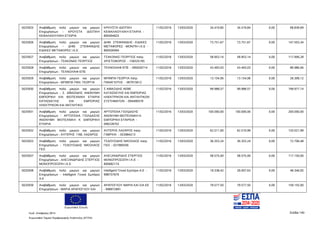 Ευρωπαϊκή Ένωση
Κωδ. Απόφασης:3814 Σελίδα 140
Ευρωπαϊκό Ταμείο Περιφερειακής Ανάπτυξης (ΕΤΠΑ)
5025925 Αναβάθμιση πολύ μικρών και μικρών
Επιχειρήσεων - ΚΡΟΥΣΤΑ ΙΔΙΩΤΙΚΗ
ΚΕΦΑΛΑΙΟΥΧΙΚΗ ΕΤΑΙΡΙΑ
ΚΡΟΥΣΤΑ ΙΔΙΩΤΙΚΗ
ΚΕΦΑΛΑΙΟΥΧΙΚΗ ΕΤΑΙΡΙΑ -
800494925
11/02/2016 13/03/2020 34.419,85 34.419,84 0,00 68.839,69
5025926 Αναβάθμιση πολύ μικρών και μικρών
Επιχειρήσεων - ΔΗΜ. ΣΤΕΦΑΝΙΔΗΣ
ΕΙΔΙΚΕΣ ΜΕΤΑΦΟΡΕΣ Ι.Κ.Ε.
ΔΗΜ. ΣΤΕΦΑΝΙΔΗΣ - ΕΙΔΙΚΕΣ
ΜΕΤΑΦΟΡΕΣ - ΜΟΝ/ΠΗ Ι.Κ.Ε -
800500094
11/02/2016 13/03/2020 73.751,67 73.751,67 0,00 147.503,34
5025927 Αναβάθμιση πολύ μικρών και μικρών
Επιχειρήσεων - ΤΣΑΚΩΝΑΣ ΓΕΩΡΓΙΟΣ
ΤΣΑΚΩΝΑΣ ΓΕΩΡΓΙΟΣ πατρ.
ΧΡΙΣΤΟΦΟΡΟΣ - 156525195
11/02/2016 13/03/2020 58.953,14 58.953,14 0,00 117.906,28
5025928 Αναβάθμιση πολύ μικρών και μικρών
Επιχειρήσεων - ΤΕΧΝΟΛΑΙΦ ΕΠΕ
ΤΕΧΝΟΛΑΙΦ ΕΠΕ - 095630714 11/02/2016 13/03/2020 43.493,03 43.493,03 0,00 86.986,06
5025929 Αναβάθμιση πολύ μικρών και μικρών
Επιχειρήσεων - ΜΠΙΜΠΑ ΠΑΝ. ΓΕΩΡΓΙΑ
ΜΠΙΜΠΑ ΓΕΩΡΓΙΑ πατρ.
ΠΑΝΑΓΙΩΤΗΣ - 067915612
11/02/2016 13/03/2020 13.154,06 13.154,06 0,00 26.308,12
5025930 Αναβάθμιση πολύ μικρών και μικρών
Επιχειρήσεων - Σ. ΑΪΒΑΖΙΔΗΣ ΑΝΩΝΥΜΗ
ΕΜΠΟΡΙΚΗ ΚΑΙ ΒΙΟΤΕΧΝΙΚΗ ΕΤΑΙΡΙΑ
ΚΑΤΑΣΚΕΥΗΣ ΚΑΙ ΕΜΠΟΡΙΑΣ
ΗΛΕΚΤΡΙΚΩΝ ΚΑΙ ΑΝΤΛΗΤΙΚΩ
Σ ΑΙΒΑΖΙΔΗΣ ΑΕΒΕ
ΚΑΤΑΣΚΕΥΗΣ ΚΑΙ ΕΜΠΟΡΙΑΣ
ΗΛΕΚΤΡΙΚΩΝ ΚΑΙ ΑΝΤΛΗΤΙΚΩΝ
ΣΥΣΤΗΜΑΤΩΝ - 094490579
11/02/2016 13/03/2020 99.988,57 99.988,57 0,00 199.977,14
5025931 Αναβάθμιση πολύ μικρών και μικρών
Επιχειρήσεων - ΑΡΤΟΠΟΙΙΑ ΓΙΟΛΔΑΣΗΣ
ΑΝΩΝΥΜΗ ΒΙΟΤΕΧΝΙΚΗ Κ ΕΜΠΟΡΙΚΗ
ΕΤΑΙΡΙΑ
ΑΡΤΟΠΟΙΙΑ ΓΙΟΛΔΑΣΗΣ
ΑΝΩΝΥΜΗ ΒΙΟΤΕΧΝΙΚΗ Κ
ΕΜΠΟΡΙΚΗ ΕΤΑΙΡΕΙΑ -
099228702
11/02/2016 13/03/2020 100.000,00 100.000,00 0,00 200.000,00
5025932 Αναβάθμιση πολύ μικρών και μικρών
Επιχειρήσεων - ΑΥΓΕΡΗΣ ΓΑΒ. ΛΑΖΑΡΟΣ
ΑΥΓΕΡΗΣ ΛΑΖΑΡΟΣ πατρ.
ΓΑΒΡΙΗΛ - 053984213
11/02/2016 13/03/2020 62.511,00 62.510,99 0,00 125.021,99
5025933 Αναβάθμιση πολύ μικρών και μικρών
Επιχειρήσεων - ΤΣΑΟΥΣΙΔΗΣ ΝΙΚΟΛΑΟΣ
ΓΕΩ
ΤΣΑΟΥΣΙΔΗΣ ΝΙΚΟΛΑΟΣ πατρ.
ΓΕΩ - 021969356
11/02/2016 13/03/2020 36.353,24 36.353,24 0,00 72.706,48
5025937 Αναβάθμιση πολύ μικρών και μικρών
Επιχειρήσεων - ΑΛΕΞΑΝΔΡΙΔΗΣ ΣΤΕΡΓΙΟΣ
ΜΟΝΟΠΡΟΣΩΠΗ Ι.Κ.Ε
ΑΛΕΞΑΝΔΡΙΔΗΣ ΣΤΕΡΓΙΟΣ
ΜΟΝΟΠΡΟΣΩΠΗ Ι.Κ.Ε -
800682174
11/02/2016 13/03/2020 58.575,00 58.575,00 0,00 117.150,00
5025938 Αναβάθμιση πολύ μικρών και μικρών
Επιχειρήσεων - Intelligent Γενικό Εμπόριο
A.E
Intelligent Γενικό Εμπόριο A.E -
998757670
11/02/2016 13/03/2020 19.338,42 29.007,63 0,00 48.346,05
5025939 Αναβάθμιση πολύ μικρών και μικρών
Επιχειρήσεων - ΜΑΡΙΑ ΑΡΑΠΟΓΛΟΥ ΚΑΙ
ΑΡΑΠΟΓΛΟΥ ΜΑΡΙΑ ΚΑΙ ΣΙΑ ΕΕ
- 998972891
11/02/2016 13/03/2020 79.577,50 79.577,50 0,00 159.155,00
ΑΔΑ: 7ΝΝ0465ΧΙ8-Ρ0Γ
 