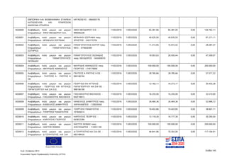 Ευρωπαϊκή Ένωση
Κωδ. Απόφασης:3814 Σελίδα 145
Ευρωπαϊκό Ταμείο Περιφερειακής Ανάπτυξης (ΕΤΠΑ)
ΕΜΠΟΡΙΚΗ ΚΑΙ ΒΙΟΜΗΧΑΝΙΚΗ ΕΤΑΙΡΕΙΑ
ΚΑΤΑΣΚΕΥΩΝ ΚΑΙ ΥΠΗΡΕΣΙΩΝ
ΑΝΩΝΥΜΗ ΕΤΑΙΡΕΙΑ
ΚΑΤΑΣΚΕΥΩ - 094450176
5026000 Αναβάθμιση πολύ μικρών και μικρών
Επιχειρήσεων - ΑΦΟΙ ΘΕΟΔΩΡΟΥ Ο.Ε.
ΑΦΟΙ ΘΕΟΔΩΡΟΥ Ο.Ε. -
999565238
11/02/2016 13/03/2020 65.381,06 65.381,05 0,00 130.762,11
5026001 Αναβάθμιση πολύ μικρών και μικρών
Επιχειρήσεων - ΜΠΑΚΑΛΗ ΖΩΓΡΑΦΑ
ΜΠΑΚΑΛΗ ΖΩΓΡΑΦΑ πατρ.
ΧΡΗΣΤΟΣ - 042175754
11/02/2016 13/03/2020 40.635,56 40.635,55 0,00 81.271,11
5026002 Αναβάθμιση πολύ μικρών και μικρών
Επιχειρήσεων - ΠΑΝΑΓΟΠΟΥΛΟΣ
ΣΩΤΗΡΙΟΣ
ΠΑΝΑΓΟΠΟΥΛΟΣ ΣΩΤΗΡ πατρ.
ΘΕΟ - 075826399
11/02/2016 13/03/2020 11.314,95 16.972,42 0,00 28.287,37
5026003 Αναβάθμιση πολύ μικρών και μικρών
Επιχειρήσεων - ΠΑΝΑΓΟΠΟΥΛΟΣ
ΛΕΩΝΙΔΑΣ
ΠΑΝΑΓΟΠΟΥΛΟΣ ΛΕΩΝΙΔΑΣ
πατρ. ΘΕΟΔΩΡΟΣ - 043400070
11/02/2016 13/03/2020 19.003,63 28.505,44 0,00 47.509,07
5026004 Αναβάθμιση πολύ μικρών και μικρών
Επιχειρήσεων - ΜΑΥΡΙΔΗΣ ΑΘΑΝΑΣΙΟΣ
ΜΑΥΡΙΔΗΣ ΑΘΑΝΑΣΙΟΣ πατρ.
ΓΕΩΡΓΙΟΣ - 018179095
11/02/2016 13/03/2020 100.000,00 100.000,00 0,00 200.000,00
5026005 Αναβάθμιση πολύ μικρών και μικρών
Επιχειρήσεων - ΓΚΑΤΣΟΣ Α - ΡΑΠΤΗΣ Α
ΟΕ
ΓΚΑΤΣΟΣ Α ΡΑΠΤΗΣ Α ΟΕ -
084166194
11/02/2016 13/03/2020 28.785,66 28.785,66 0,00 57.571,32
5026006 Αναβάθμιση πολύ μικρών και μικρών
Επιχειρήσεων - ΓΕΩΡΓΙΟΣ ΚΑΙ ΑΓΓΕΛΟΣ
ΠΑΠΑΓΕΩΡΓΙΟΥ ΚΑΙ ΣΙΑ Ο.Ε.
ΓΕΩΡΓΙΟΣ ΚΑΙ ΑΓΓΕΛΟΣ
ΠΑΠΑΓΕΩΡΓΙΟΥ ΚΑΙ ΣΙΑ ΟΕ -
998166198
11/02/2016 13/03/2020 12.182,11 18.273,17 0,00 30.455,28
5026007 Αναβάθμιση πολύ μικρών και μικρών
Επιχειρήσεων - ΓΙΑΣΛΑΚΙΩΤΗΣ ΒΑΣΙΛΕΙΟΣ
ΓΙΑΣΛΑΚΙΩΤΗΣ ΒΑΣΙΛΕΙΟΣ -
050718913
11/02/2016 13/03/2020 16.255,00 16.255,00 0,00 32.510,00
5026008 Αναβάθμιση πολύ μικρών και μικρών
Επιχειρήσεων - ΚΑΝΕΛΛΟΣ ΔΗΜΗΤΡΙΟΣ
ΚΑΝΕΛΛΟΣ ΔΗΜΗΤΡΙΟΣ πατρ.
ΧΑΡΑΛΑΜΠΟΣ - 129029342
11/02/2016 13/03/2020 26.484,36 26.484,36 0,00 52.968,72
5026009 Αναβάθμιση πολύ μικρών και μικρών
Επιχειρήσεων - ΤΖΩΡΤΖΗΣ ΠΑΝΑΓΙΩΤΗΣ
ΤΖΩΡΤΖΗΣ ΠΑΝΑΓΙΩΤΗΣ -
101849414
11/02/2016 13/03/2020 19.403,86 19.403,85 0,00 38.807,71
5026010 Αναβάθμιση πολύ μικρών και μικρών
Επιχειρήσεων - ΚΑΡΟΥΣΗΣ ΓΕΩΡΓΙΟΣ
ΚΑΡΟΥΣΗΣ ΓΕΩΡΓΙΟΣ -
043822289
11/02/2016 13/03/2020 12.118,20 18.177,30 0,00 30.295,50
5026011 Αναβάθμιση πολύ μικρών και μικρών
Επιχειρήσεων - ΝΑΣΤΟΣ ΘΩΜΑΣ
ΝΑΣΤΟΣ ΘΩΜΑΣ πατρ.
ΑΛΕΞΑΝΔΡΟΣ - 114451140
11/02/2016 13/03/2020 100.000,00 100.000,00 0,00 200.000,00
5026012 Αναβάθμιση πολύ μικρών και μικρών
Επιχειρήσεων - Δ ΓΟΥΡΓΙΩΤΗΣ KAI ΣΙΑ
Δ ΓΟΥΡΓΙΩΤΗΣ ΚΑΙ ΣΙΑ ΟΕ -
082188420
11/02/2016 13/03/2020 46.841,96 70.262,95 0,00 117.104,91
ΑΔΑ: 7ΝΝ0465ΧΙ8-Ρ0Γ
 