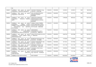 Ευρωπαϊκή Ένωση
Κωδ. Απόφασης:3814 Σελίδα 146
Ευρωπαϊκό Ταμείο Περιφερειακής Ανάπτυξης (ΕΤΠΑ)
ΟΕ
5026013 Αναβάθμιση πολύ μικρών και μικρών
Επιχειρήσεων - ΤΣΙΝΤΣΙΝΗ ΠΑΡΑΣΚΕΥΗ
ΤΣΙΝΤΣΙΝΗ ΠΑΡΑΣΚΕΥΗ πατρ.
ΓΕΩΡΓΙΟΣ - 047057290
11/02/2016 13/03/2020 23.039,19 23.039,19 0,00 46.078,38
5026014 Αναβάθμιση πολύ μικρών και μικρών
Επιχειρήσεων - EVELLON AE
EVELLON ΜΟΝΟΠΡΟΣΩΠΗ
ΑΝΩΝΥΜΗ ΕΤΑΙΡΕΙΑ -
800469990
11/02/2016 13/03/2020 41.271,53 41.271,52 0,00 82.543,05
5026015 Αναβάθμιση πολύ μικρών και μικρών
Επιχειρήσεων - Παναγιώτης Ανδρεϊδης
ΜΕΠΕ
ΠΑΝΑΓΙΩΤΗΣ ΑΝΔΡΕΙΔΗΣ
ΜΟΝΟΠΡΟΣΩΠΗ ΕΤΑΙΡΙΑ
ΠΕΡΙΟΡΙΣΜΕΝΗΣ ΕΥΘΥΝΗΣ -
800394385
11/02/2016 13/03/2020 57.882,80 86.824,20 0,00 144.707,00
5026016 Αναβάθμιση πολύ μικρών και μικρών
Επιχειρήσεων - ΡΟΜΒΟΣ ΓΚΛΑΣΣ
(ΡΟΜΒΟΣ GLASS) ΑΝΩΝΥΜΟΣ ΕΤΑΙΡΕΙΑ
- ΕΠΕΞΕΡΓΑΣΙΑ ΚΑΙ ΕΜΠΟΡΙΑ
ΚΡΥΣΤΑΛΛΩΝ
ΡΟΜΒΟΣ ΓΚΛΑΣΣ ΡΟΜΒΟΣ
GLASS ΑΝΩΝΥΜΟΣ ΕΤΑΙΡΙΑ
ΕΠΕΞΕΡΓΑΣΙΑ ΚΑΙ ΕΜΠΟΡΙΑ
ΚΡΥΣΤΑΛΛΩΝ - 998305086
11/02/2016 13/03/2020 100.000,00 100.000,00 0,00 200.000,00
5026017 Αναβάθμιση πολύ μικρών και μικρών
Επιχειρήσεων - ΔΗΜΟΣΘΕΝΗΣ
ΠΑΠΑΔΗΜΗΤΡΙΟΥ ΑΚΡΥΛ ΝΤΙΖΑΙΝ ΕΠΕ
ΔΗΜΟΣΘΕΝΗΣ
ΠΑΠΑΔΗΜΗΤΡΙΟΥ ΑΚΡΥΛ
ΝΤΙΖΑΙΝ ΕΠΕ - 099802140
11/02/2016 13/03/2020 91.227,40 91.227,40 0,00 182.454,80
5026018 Αναβάθμιση πολύ μικρών και μικρών
Επιχειρήσεων - ΚΤΙΡΙΟ ΔΟΜΙΚΑ ΥΛΙΚΑ
ΜΟΝΟΠΡΟΣΩΠΗ ΙΚΕ
ΣΟΦΙΑ ΣΤΡΑΤΟΥΔΑΚΗ ΚΑΙ ΣΙΑ Ε
Ε - 997991834
11/02/2016 13/03/2020 62.607,26 93.910,88 0,00 156.518,14
5026019 Αναβάθμιση πολύ μικρών και μικρών
Επιχειρήσεων - ΒΕΡΒΕΡΙΔΗΣ ΒΑΣΙΛΕΙΟΣ
ΒΕΡΒΕΡΙΔΗΣ ΒΑΣΙΛΕΙΟΣ πατρ.
ΝΙΚΟΛΑΟΣ - 031429869
11/02/2016 13/03/2020 31.004,85 31.004,85 0,00 62.009,70
5026020 Αναβάθμιση πολύ μικρών και μικρών
Επιχειρήσεων - ΨΗΦΙΔΗΣ ΔΗΜΟΣΘΕΝΗΣ
ΨΗΦΙΔΗΣ ΔΗΜΟΣΘΕΝΗΣ πατρ.
ΑΝΕΣΤΗΣ - 053636199
11/02/2016 13/03/2020 19.775,01 19.775,00 0,00 39.550,01
5026021 Αναβάθμιση πολύ μικρών και μικρών
Επιχειρήσεων - ΑΒΡΑΜΙΔΗΣ ΙΩΑΝΝΗΣ
ΑΒΡΑΜΙΔΗΣ ΙΩΑΝΝΗΣ πατρ.
ΕΛΕΥΘΕΡΙΟΣ - 103571420
11/02/2016 13/03/2020 61.211,50 61.211,50 0,00 122.423,00
5026022 Αναβάθμιση πολύ μικρών και μικρών
Επιχειρήσεων - ΤΣΙΑΚΜΑΚΗ ΑΠΟΣΤΟΛΙΝΑ
ΤΣΙΑΚΜΑΚΗ ΑΠΟΣΤΟΛΙΝΑ -
064349966
11/02/2016 13/03/2020 53.935,93 53.935,92 0,00 107.871,85
5026023 Αναβάθμιση πολύ μικρών και μικρών
Επιχειρήσεων - ΚΑΡΕΤΣΟΣ
ΚΩΝΣΤΑΝΤΙΝΟΣ
ΚΑΡΕΤΣΟΣ ΚΩΝΣΤΑΝΤΙΝΟΣ
πατρ. ΓΕΩΡΓΙΟΣ - 025483034
11/02/2016 13/03/2020 71.211,49 71.211,48 0,00 142.422,97
5026024 Αναβάθμιση πολύ μικρών και μικρών ΑΦΟΙ ΙΩΑΝΝΟΥ 11/02/2016 13/03/2020 100.000,00 100.000,00 0,00 200.000,00
ΑΔΑ: 7ΝΝ0465ΧΙ8-Ρ0Γ
 