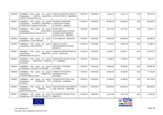 Ευρωπαϊκή Ένωση
Κωδ. Απόφασης:3814 Σελίδα 148
Ευρωπαϊκό Ταμείο Περιφερειακής Ανάπτυξης (ΕΤΠΑ)
5026036 Αναβάθμιση πολύ μικρών και μικρών
Επιχειρήσεων - ΓΙΩΡΓΟΣ ΧΑΛΒΑΤΖΗΣ
ΓΙΩΡΓΟΣ ΧΑΤΖΑΡΓΥΡΟΣ Ο.E.
ΓΙΩΡΓΟΣ ΧΑΛΒΑΤΖΗΣ ΓΙΩΡΓΟΣ
ΧΑΤΖΑΡΓΥΡΟΣ ΟΕ - 998229190
11/02/2016 13/03/2020 44.361,10 44.361,10 0,00 88.722,20
5026037 Αναβάθμιση πολύ μικρών και μικρών
Επιχειρήσεων - ANTOPACK ΑΝΩΝΥΜΟΣ
ΕΤΑΙΡΕΙΑ ΕΚΤΥΠΩΣΕΙΣ ΚΥΤΙΟΠΟΙΙΑ
ANTOPACK ΑΝΩΝΥΜΟΣ
ΕΤΑΙΡΕΙΑ ΕΚΤΥΠΩΣΕΙΣ
ΚΥΤΙΟΠΟΙΙΑ - 800459277
11/02/2016 13/03/2020 100.000,00 100.000,00 0,00 200.000,00
5026038 Αναβάθμιση πολύ μικρών και μικρών
Επιχειρήσεων - ΕΡΓΑΣΤΗΡΙΟ
ΦΥΣΙΚΟΘΕΡΑΠΕΙΑΣ ΛΑΡΙΣΑΣ Ε.Π.Ε.
ΕΡΓΑΣΤΗΡΙΟ
ΦΥΣΙΚΟΘΕΡΑΠΕΙΑΣ ΛΑΡΙΣΑΣ
ΕΤΑΙΡΕΙΑ ΠΕΡΙΟΡΙΣΜΕΝΗΣ
ΕΥΘΥΝΗΣ ΕΠΕ - 999760401
11/02/2016 13/03/2020 29.175,62 29.175,62 0,00 58.351,24
5026039 Αναβάθμιση πολύ μικρών και μικρών
Επιχειρήσεων - ΣΙΤΟΣ ΑΝΔΡΕΑΣ
ΣΙΤΟΣ ΑΝΔΡΕΑΣ - 052657253 11/02/2016 13/03/2020 100.000,00 100.000,00 0,00 200.000,00
5026040 Αναβάθμιση πολύ μικρών και μικρών
Επιχειρήσεων - ΑΝΑΛΥΣΙΣ ΕΠΕ
ΑΝΑΛΥΣΙΣ ΕΤΑΙΡΙΑ
ΠΕΡΙΟΡΙΣΜΕΝΗΣ ΕΥΘΥΝΗΣ -
095390173
11/02/2016 13/03/2020 17.387,37 26.081,06 0,00 43.468,43
5026041 Αναβάθμιση πολύ μικρών και μικρών
Επιχειρήσεων - ΔΗΜΗΤΡΙΟΣ
ΜΠΑΛΑΝΤΙΝΑΣ ΚΑΙ ΣΙΑ Ε.Ε.
ΔΗΜΗΤΡΙΟΣ ΜΠΑΛΑΝΤΙΝΑΣ ΚΑΙ
ΣΙΑ ΕΕ - 081307426
11/02/2016 13/03/2020 64.659,71 64.659,71 0,00 129.319,42
5026042 Αναβάθμιση πολύ μικρών και μικρών
Επιχειρήσεων - ΠΑΝΑΓΙΩΤΗΣ ΧΟΧΛΙΟΣ
ΚΑΙ ΣΙΑ ΕΕ
ΠΑΝΑΓΙΩΤΗΣ ΧΟΧΛΙΟΣ ΚΑΙ ΣΙΑ
Ε Ε - 997689590
11/02/2016 13/03/2020 15.208,76 15.208,75 0,00 30.417,51
5026043 Αναβάθμιση πολύ μικρών και μικρών
Επιχειρήσεων - ΚΑΛΤΣΑΣ Δ. ΕΥΘΥΜΙΟΣ
ΚΑΛΤΣΑΣ Δ. ΕΥΘΥΜΙΟΣ -
131150665
11/02/2016 13/03/2020 99.946,85 99.946,84 0,00 199.893,69
5026044 Αναβάθμιση πολύ μικρών και μικρών
Επιχειρήσεων - ΣΥΜΒΟΥΛΟΣ
ΕΤΕΡΡΟΡΥΘΜΗ ΕΤΑΙΡΕΙΑ
ΣΥΜΒΟΥΛΟΣ ΕΚΔΟΤΙΚΗ-
ΔΙΑΦΗΜΙΣΤΙΚΗ ΕΠΕ -
095204909
11/02/2016 13/03/2020 36.662,50 36.662,50 0,00 73.325,00
5026045 Αναβάθμιση πολύ μικρών και μικρών
Επιχειρήσεων - ΠΑΤΕΝΙΑΤΖΗ ΣΤΕ.
ΑΓΓΕΛΙΚΗ
ΠΑΤΕΝΙΑΤΖΗ ΑΓΓΕΛΙΚΗ πατρ.
ΣΤΕΦΑΝΟΣ - 042994305
11/02/2016 13/03/2020 81.089,28 81.089,28 0,00 162.178,56
5026046 Αναβάθμιση πολύ μικρών και μικρών
Επιχειρήσεων - ΑΝΔΡΕΑΣ Χ.
ΚΩΝΣΤΑΝΤΟΠΟΥΛΟΣ
ΚΩΝΣΤΑΝΤΟΠΟΥΛΟΣ ΑΝΔΡΕΑΣ
πατρ. ΧΡΗΣΤΟΣ - 079927940
11/02/2016 13/03/2020 100.000,00 100.000,00 0,00 200.000,00
5026047 Αναβάθμιση πολύ μικρών και μικρών
Επιχειρήσεων - MY COMPANY PROJECTS
MY COMPANY PROJECTS OE -
998679742
11/02/2016 13/03/2020 36.251,99 36.251,99 0,00 72.503,98
ΑΔΑ: 7ΝΝ0465ΧΙ8-Ρ0Γ
 