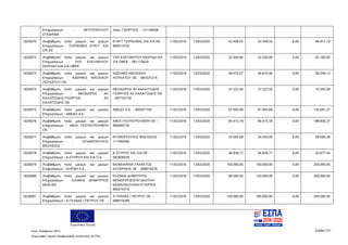Ευρωπαϊκή Ένωση
Κωδ. Απόφασης:3814 Σελίδα 151
Ευρωπαϊκό Ταμείο Περιφερειακής Ανάπτυξης (ΕΤΠΑ)
Επιχειρήσεων - ΜΠΙΤΟΠΟΥΛΟΥ
ΣΤΕΦΑΝΙΑ
πατρ. ΓΕΩΡΓΙΟΣ - 141149508
5026070 Αναβάθμιση πολύ μικρών και μικρών
Επιχειρήσεων - ΤΣΙΡΝΟΒΑΣ ΕΥΑΓΓ. ΚΑΙ
ΣΙΑ ΕΕ
ΕΥΑΓΓ ΤΣΙΡΝΟΒΑΣ ΚΑΙ ΣΙΑ ΕΕ -
800514720
11/02/2016 13/03/2020 42.458,55 42.458,55 0,00 84.917,10
5026072 Αναβάθμιση πολύ μικρών και μικρών
Επιχειρήσεων - ΥΙΟΙ ΕΛΕΥΘΕΡΙΟΥ
ΚΕΚΡΙΔΗ ΚΑΙ ΣΙΑ ΟΒΕΕ
ΥΙΟΙ ΕΛΕΥΘΕΡΙΟΥ ΚΕΚΡΙΔΗ ΚΑ
ΣΙΑ ΟΒΕΕ - 081110629
11/02/2016 13/03/2020 32.550,00 32.550,00 0,00 65.100,00
5026073 Αναβάθμιση πολύ μικρών και μικρών
Επιχειρήσεων - ΑΔΕΡΦΟΙ ΝΙΚΟΛΑΟΥ
ΛΟΥΚΑΤΟΥ ΟΕ
ΑΔΕΛΦΟΙ ΝΙΚΟΛΑΟΥ
ΛΟΥΚΑΤΟΥ ΟΕ - 081631214
11/02/2016 13/03/2020 49.674,57 49.674,56 0,00 99.349,13
5026074 Αναβάθμιση πολύ μικρών και μικρών
Επιχειρήσεων - ΘΕΟΔΩΡΟΣ ΑΛ
ΚΑΛΑΪΤΖΙΔΗΣ-ΓΕΩΡΓΙΟΣ ΑΛ
ΚΑΛΑΪΤΖΙΔΗΣ ΟΕ
ΘΕΟΔΩΡΟΣ ΑΛ ΚΑΛΑΙΤΖΙΔΗΣ
ΓΕΩΡΓΙΟΣ ΑΛ ΚΑΛΑΙΤΖΙΔΗΣ ΟΕ
- 997742750
11/02/2016 13/03/2020 37.522,50 37.522,50 0,00 75.045,00
5026075 Αναβάθμιση πολύ μικρών και μικρών
Επιχειρήσεων - ΑΒΕΔΟ Α.Ε.
ΑΒΕΔΟ Α.Ε. - 800431705 11/02/2016 13/03/2020 67.940,69 67.940,68 0,00 135.881,37
5026076 Αναβάθμιση πολύ μικρών και μικρών
Επιχειρήσεων - ΑΦΟΙ ΓΚΟΥΝΤΡΟΥΜΠΗ
ΟΕ
ΑΦΟΙ ΓΚΟΥΝΤΡΟΥΜΠΗ ΟΕ -
999085730
11/02/2016 13/03/2020 94.415,19 94.415,18 0,00 188.830,37
5026077 Αναβάθμιση πολύ μικρών και μικρών
Επιχειρήσεων - ΝΤΑΦΟΠΟΥΛΟΣ
ΒΑΣΙΛΕΙΟΣ
ΝΤΑΦΟΠΟΥΛΟΣ ΒΑΣΙΛΕΙΟΣ -
111460560
11/02/2016 13/03/2020 34.504,69 34.504,69 0,00 69.009,38
5026078 Αναβάθμιση πολύ μικρών και μικρών
Επιχειρήσεων - Δ.ΣΠΥΡΟΥ ΚΑΙ ΣΙΑ Ο.Ε.
Δ ΣΠΥΡΟΥ ΚΑΙ ΣΙΑ ΟΕ -
082809530
11/02/2016 13/03/2020 46.838,77 46.838,77 0,00 93.677,54
5026079 Αναβάθμιση πολύ μικρών και μικρών
Επιχειρήσεων - ΚΟΡΦΗ Α.Ε.
ΒΙΟΜΗΧΑΝΙΑ ΓΑΛΑΚΤΟΣ
ΚΑΤΕΡΙΝΗΣ ΑΕ - 099610478
11/02/2016 13/03/2020 100.000,00 100.000,00 0,00 200.000,00
5026080 Αναβάθμιση πολύ μικρών και μικρών
Επιχειρήσεων - ΚΛΩΝΗΣ ΔΗΜΗΤΡΙΟΣ
ΜΟΝ.ΙΚΕ
ΚΛΩΝΗΣ ΔΗΜΗΤΡΙΟΣ
ΜΟΝΟΠΡΟΣΩΠΗ ΙΔΙΩΤΙΚΗ
ΚΕΦΑΛΑΙΟΥΧΙΚΗ ΕΤΑΙΡΕΙΑ -
800510315
11/02/2016 13/03/2020 80.000,00 120.000,00 0,00 200.000,00
5026081 Αναβάθμιση πολύ μικρών και μικρών
Επιχειρήσεων - Α ΓΚΑΝΑΣ Ι ΠΕΤΡΟΥ ΟΕ
Α ΓΚΑΝΑΣ Ι ΠΕΤΡΟΥ ΟΕ -
998019280
11/02/2016 13/03/2020 100.000,00 100.000,00 0,00 200.000,00
ΑΔΑ: 7ΝΝ0465ΧΙ8-Ρ0Γ
 