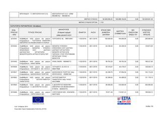 Ευρωπαϊκή Ένωση
Κωδ. Απόφασης:3814 Σελίδα 155
Ευρωπαϊκό Ταμείο Περιφερειακής Ανάπτυξης (ΕΤΠΑ)
ΜΠΟΥΦΙΔΟΥ - Π. ΜΙΝΤΖΟΠΟΥΛΟΥ Ο.Ε. ΜΙΝΤΖΟΠΟΥΛΟΥ Ο.Ε." (ΑΦΜ
800386742) - 800386742
ΜΕΡΙΚΟ ΣΥΝΟΛΟ: 92.840.836,35 100.088.164,95 0,00 192.929.001,30
ΜΕΡΙΚΟ ΣΥΝΟΛΟ ΕΡΓΩΝ: 1.722
ΚΑΤΗΓΟΡΙΑ ΠΕΡΙΦΕΡΕΙΑΣ: Μετάβαση
ΚΩΔ.
ΠΡΑΞΗΣ
/ MIS
ΤΙΤΛΟΣ ΠΡΑΞΗΣ
ΔΙΚΑΙΟΥΧΟΣ
(Εταιρικό σχήμα)
ΑΦΜ ΔΙΚΑΙΟΥΧΟΥ
ΕΝΑΡΞΗ ΛΗΞΗ
ΕΠΙΛΕΞΙΜΗ
ΔΗΜΟΣΙΑ
ΔΑΠΑΝΗ
ΙΔΙΩΤΙΚΗ
ΣΥΜΜΕΤΟΧΗ
ΜΗ
ΕΝΙΣΧΥΟΜ
ΕΝΟΣ Π/Υ
ΣΥΝΟΛΙΚΟ
ΚΟΣΤΟΣ
ΠΡΑΞΗΣ
5019343 Αναβάθμιση πολύ μικρών και μικρών
Επιχειρήσεων - ΤΣΑΤΣΑΚΗΣ ΑΝΩΝΥΜΗ
ΕΜΠΟΡΙΚΗ ΚΑΙ ΒΙΟΜΗΧΑΝΙΚΗ ΕΤΑΙΡΕΙΑ
ΤΣΑΤΣΑΚΗΣ ΑΕ - 999743951 11/02/2016 28/11/2019 100.000,00 100.000,00 0,00 200.000,00
5019344 Αναβάθμιση πολύ μικρών και μικρών
Επιχειρήσεων - ΜΑΝΑΡΑΣ - ΨΗΦΙΑΚΗ
ΑΠΕΙΚΟΝΙΣΗ ΧΙΟΥ - ΙΔΙΩΤΙΚΟ
ΔΙΑΓΝΩΣΤΙΚΟ ΕΡΓΑΣΤΗΡΙΟ -
ΜΟΝΟΠΡΟΣΩΠΗ ΙΑΤΡΙΚΗ ΕΤΑΙΡΙΑ ΠΕΡ
ΜΑΝΑΡΑΣ ΨΗΦΙΑΚΗ
ΑΠΕΙΚΟΝΙΣΗ ΧΙΟΥ ΙΔΙΩΤΙΚΟ
ΔΙΑΓΝΩΣΤ ΕΡΓΑΣΤΗΡΙΟ
ΜΟΝΟΠΡ ΙΑΤΡΙΚΗ ΕΠΕ
ΠΑΡΟΧΗΣ ΥΠΗΡ ΠΡΩΤΟΒΑΘΜ
ΦΡΟΝΤΙΔΑΣ ΥΓΕΙΑΣ -
800341576
11/02/2016 28/11/2019 64.436,50 64.436,50 0,00 128.873,00
5019345 Αναβάθμιση πολύ μικρών και μικρών
Επιχειρήσεων - ΛΙΝΑΣ ΦΑΡΜ
ΛΙΝΑΣ ΦΑΡΜ - 800468772 11/02/2016 28/11/2019 99.763,50 99.763,50 0,00 199.527,00
5019556 Αναβάθμιση πολύ μικρών και μικρών
Επιχειρήσεων - ΞΟΥΛΙΔΗΣ Κ. KAI ΣΙΑ Ε.Ε.
ΞΟΥΛΙΔΗΣ Κ. & ΣΙΑ Ε.Ε. -
999477668
11/02/2016 28/11/2019 64.318,07 64.318,07 0,00 128.636,14
5019557 Αναβάθμιση πολύ μικρών και μικρών
Επιχειρήσεων - ΔΑΣΚΑΛΑΚΗΣ ΓΕΩΡΓΙΟΣ
ΔΑΣΚΑΛΑΚΗΣ ΓΕΩΡΓΙΟΣ πατρ.
ΦΡΑΓΚΙΣΚΟΣ - 050981440
11/02/2016 28/11/2019 65.269,70 97.904,56 0,00 163.174,26
5019562 Αναβάθμιση πολύ μικρών και μικρών
Επιχειρήσεων - ΧΑΤΖΗΣΤΑΜΑΤΙΟΥ
ΠΑΝΑΓΙΩΤΗΣ
ΧΑΤΖΗΣΤΑΜΑΤΙΟΥ
ΠΑΝΑΓΙΩΤΗΣ πατρ. ΗΛΙΑΣ -
045379688
11/02/2016 28/11/2019 65.589,05 65.589,05 0,00 131.178,10
5019564 Αναβάθμιση πολύ μικρών και μικρών
Επιχειρήσεων - Σ. ΔΕΛΗΠΕΤΗΣ Α.Ε.Β.Ε.
Σ ΔΕΛΗΠΕΤΗΣ ΑΝΩΝΥΜΗ
ΕΜΠΟΡΙΚΗ ΚΑΙ ΒΙΟΜΗΧΑΝΙΚΗ
ΕΤΑΙΡΙΑ - 082833774
11/02/2016 28/11/2019 80.000,00 120.000,00 0,00 200.000,00
5019566 Αναβάθμιση πολύ μικρών και μικρών
Επιχειρήσεων - ΞΗΡΟΥΧΑΚΗΣ ΜΙΧ.
ΞΗΡΟΥΧΑΚΗΣ ΜΙΧ. ΞΕΝΟΦΩΝ -
046751833
11/02/2016 28/11/2019 79.971,49 119.957,23 0,00 199.928,72
ΑΔΑ: 7ΝΝ0465ΧΙ8-Ρ0Γ
 