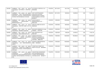 Ευρωπαϊκή Ένωση
Κωδ. Απόφασης:3814 Σελίδα 160
Ευρωπαϊκό Ταμείο Περιφερειακής Ανάπτυξης (ΕΤΠΑ)
5022200 Αναβάθμιση πολύ μικρών και μικρών
Επιχειρήσεων - ΚΟΤΤΑΡΑΣ Α - ΣΤΕΡΓΙΟΣ Ι.
Ο.Ε
ΚΟΤΤΑΡΑΣ Α ΣΤΕΡΓΙΟΣ Ι Ο Ε -
800538926
11/02/2016 28/11/2019 94.731,09 94.731,08 0,00 189.462,17
5022201 Αναβάθμιση πολύ μικρών και μικρών
Επιχειρήσεων - UNITY ΑΝΤΙΠΡΟΣΩΠΕΙΕΣ
ΕΙΣΑΓΩΓΕΣ ΕΞΑΓΩΓΕΣ ΜΟΝΟΠΡΟΣΩΠΗ
ΕΤΑΙΡΕΙΑ ΠΕΡΙΟΡΙΣΜΕΝΗΣ ΕΥΘΥΝΗΣ
UNITY ΑΝΤΙΠΡΟΣΩΠΕΙΕΣ
ΕΙΣΑΓΩΓΕΣ ΕΞΑΓΩΓΕΣ
ΜΟΝΟΠΡΟΣΩΠΗ ΕΤΑΙΡΕΙΑ
ΠΕΡΙΟΡΙΣΜΕΝΗΣ ΕΥΘΥΝΗΣ -
800340217
11/02/2016 28/11/2019 56.830,56 56.830,56 0,00 113.661,12
5023602 Αναβάθμιση πολύ μικρών και μικρών
Επιχειρήσεων - ΝΙΚΟΛΟΥΔΑΚΗ Ε.
ΜΟΝΟΠΡΟΣΩΠΗ Ι.Κ.Ε.
ΝΙΚΟΛΟΥΔΑΚΗ Ε.
ΜΟΝΟΠΡΟΣΩΠΗ Ι.Κ.Ε. -
800572330
11/02/2016 13/03/2020 100.000,00 100.000,00 0,00 200.000,00
5023663 Αναβάθμιση πολύ μικρών και μικρών
Επιχειρήσεων - ΟΡΕΣΤΗΣ ΛΑΜΟ KAI ΣΙΑ
ΟΕ
ΟΡΕΣΤΗΣ ΛΑΜΟ ΚΑΙ ΣΙΑ ΟΕ -
998295630
11/02/2016 13/03/2020 80.000,00 120.000,00 0,00 200.000,00
5024035 Αναβάθμιση πολύ μικρών και μικρών
Επιχειρήσεων - Βασιλάκης Εμμανουήλ
ΒΑΣΙΛΑΚΗΣ ΕΜΜΑΝΟΥΗΛ πατρ.
ΙΩΑΝΝΗΣ - 125575165
11/02/2016 13/03/2020 56.258,37 56.258,36 0,00 112.516,73
5024036 Αναβάθμιση πολύ μικρών και μικρών
Επιχειρήσεων - ΑΦΟΙ ΛΕΟΝΤΑΡΙΤΗ Ο.Ε.
ΑΦΟΙ ΛΕΟΝΤΑΡΙΤΗ ΟΕ -
999518077
11/02/2016 13/03/2020 19.062,94 28.594,42 0,00 47.657,36
5024037 Αναβάθμιση πολύ μικρών και μικρών
Επιχειρήσεων - ΔΑΝΑΟΣ ΕΙΣΑΓΩΓΙΚΗ
ΕΜΠΟΡΙΚΗ ΔΙΑΦΗΜΙΣΤΙΚΗ ΕΠΕ
ΔΑΝΑΟΣ ΕΙΣΑΓΩΓΙΚΗ
ΕΜΠΟΡΙΚΗ ΔΙΑΦΗΜΙΣΤΙΚΗ
ΕΤΑΙΡΕΙΑ ΠΕΡΙΟΡΙΣΜΕΝΗΣ
ΕΥΘΥΜΗΣ - 999622700
11/02/2016 13/03/2020 100.000,00 100.000,00 0,00 200.000,00
5024038 Αναβάθμιση πολύ μικρών και μικρών
Επιχειρήσεων - ΖΑΧ. ΣΑΜΠΑΘΙΑΝΑΚΗΣ
Α.Β.Ε.Ε.
ΖΑΧΑΡΙΑΣ ΣΑΜΠΑΘΙΑΝΑΚΗΣ
ΑΒΕΕ - 094209249
11/02/2016 13/03/2020 100.000,00 100.000,00 0,00 200.000,00
5024039 Αναβάθμιση πολύ μικρών και μικρών
Επιχειρήσεων - ΣΥΝΕΡΓΑΣΙΑ ΣΥΜΒΟΥΛΟΙ
ΑΝΑΠΤΥΞΗΣ ΕΤΑΙΡΕΙΑ ΠΕΡΙΟΡΙΣΜΕΝΗΣ
ΕΥΘΥΝΗΣ
ΣΥΝΕΡΓΑΣΙΑ ΣΥΜΒΟΥΛΟΙ
ΑΝΑΠΤΥΞΗΣ ΕΠΕ - 998189810
11/02/2016 13/03/2020 80.000,00 120.000,00 0,00 200.000,00
5024040 Αναβάθμιση πολύ μικρών και μικρών
Επιχειρήσεων - ΥΑΛΟΥΡΓΙΚΕΣ
ΕΠΙΧΕΙΡΗΣΕΙΣ ΑΡΙΣΤΟΝ ΜΟΝΟΠΡΟΣΩΠΗ
ΕΤΑΙΡΕΙΑ ΠΕΡΙΟΡΙΣΜΕΝΗΣ ΕΥΘΥΝΗΣ Μ.
ΕΠΕ.
ΥΑΛΟΥΡΓΙΚΕΣ ΕΠΙΧΕΙΡΗΣΕΙΣ
ΑΡΙΣΤΟΝ ΜΟΝΟΠΡΟΣΩΠΗ
ΕΤΑΙΡΕΙΑ ΠΕΡΙΩΡΙΣΜΕΝΗΣ
ΕΥΘΥΝΗΣ Μ ΕΠΕ - 997859177
11/02/2016 13/03/2020 100.000,00 100.000,00 0,00 200.000,00
ΑΔΑ: 7ΝΝ0465ΧΙ8-Ρ0Γ
 