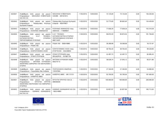 Ευρωπαϊκή Ένωση
Κωδ. Απόφασης:3814 Σελίδα 161
Ευρωπαϊκό Ταμείο Περιφερειακής Ανάπτυξης (ΕΤΠΑ)
5024041 Αναβάθμιση πολύ μικρών και μικρών
Επιχειρήσεων - ΝΙΚΟΛΑΟΣ ΚΥΒΕΝΤΙΔΗΣ
ΚΑΙ ΣΙΑ Ο.Ε.
ΝΙΚΟΛΑΟΣ ΚΥΒΕΝΤΙΔΗΣ-
ΣΙΑΟΒΕ - 081541915
11/02/2016 13/03/2020 73.125,00 73.125,00 0,00 146.250,00
5024042 Αναβάθμιση πολύ μικρών και μικρών
Επιχειρήσεων - Παναγιωτάκη Ανώνυμη
Εμπορική Εταιρεία
Παναγιωτάκη Ανώνυμη Εμπορική
Εταιρεία - 082979831
11/02/2016 13/03/2020 53.775,60 80.663,40 0,00 134.439,00
5024043 Αναβάθμιση πολύ μικρών και μικρών
Επιχειρήσεων - ΚΟΣΚΙΝΑΣ ΑΘΑΝΑΣΙΟΣ
ΚΟΣΚΙΝΑΣ ΑΘΑΝΑΣΙΟΣ πατρ.
ΑΙΜΙΛΙΟΣ - 119089957
11/02/2016 13/03/2020 77.658,29 77.658,29 0,00 155.316,58
5024044 Αναβάθμιση πολύ μικρών και μικρών
Επιχειρήσεων - Κ.Α.Γ. ΤΕΧΝΙΚΗ-
ΚΑΤΑΣΚΕΥΑΣΤΙΚΗ ΕΤΑΙΡΕΙΑ
ΠΕΡΙΟΡΙΣΜΕΝΗΣ ΕΥΘΥΝΗΣ
Κ.Α.Γ. ΤΕΧΝΙΚΗ-
ΚΑΤΑΣΚΕΥΑΣΤΙΚΗ ΕΤΑΙΡΕΙΑ
ΠΕΡΙΟΡΙΣΜΕΝΗΣ ΕΥΘΥΝΗΣ -
999714297
11/02/2016 13/03/2020 90.874,50 90.874,50 0,00 181.749,00
5024045 Αναβάθμιση πολύ μικρών και μικρών
Επιχειρήσεων - ΡΑΔΙΚΙ ΙΚΕ
ΡΑΔΙΚΙ ΙΚΕ - 800619880 11/02/2016 13/03/2020 39.368,99 39.368,98 0,00 78.737,97
5024046 Αναβάθμιση πολύ μικρών και μικρών
Επιχειρήσεων - ΚΟΝΤΟΓΙΑΝΝΗΣ ΗΛΙΑΣ
ΚΟΝΤΟΓΙΑΝΝΗΣ ΗΛΙΑΣ πατρ.
ΕΥΑΓΓΕΛΟΣ - 024238055
11/02/2016 13/03/2020 49.764,40 49.764,40 0,00 99.528,80
5024047 Αναβάθμιση πολύ μικρών και μικρών
Επιχειρήσεων - ΣΠΑΗΣ ΣΠΥΡΙΔΩΝ
ΣΠΑΗΣ ΣΠΥΡΙΔΩΝ πατρ.
ΘΕΟΔΩΡΟΣ - 027887130
11/02/2016 13/03/2020 42.497,73 42.497,72 0,00 84.995,45
5024048 Αναβάθμιση πολύ μικρών και μικρών
Επιχειρήσεων - ΑΝΤΩΝΙΑ ΚΥΡΙΑΚΑΚΗ
ΑΝΩΝΥΜΟΣ ΕΜΠΟΡΙΚΗ ΚΑΙ ΒΙΟΤΕΧΝΙΚΗ
ΕΤΑΙΡΙΑ
ΑΝΤΩΝΙΑ ΚΥΡΙΑΚΑΚΗ ΑΕΒΕ -
094274115
11/02/2016 13/03/2020 38.028,74 57.043,12 0,00 95.071,86
5024049 Αναβάθμιση πολύ μικρών και μικρών
Επιχειρήσεων - Γκογκολάκης Βας Ανδρέας
ΓΚΟΓΚΟΛΑΚΗΣ ΑΝΔΡΕΑΣ -
135207604
11/02/2016 13/03/2020 27.340,00 27.340,00 0,00 54.680,00
5024050 Αναβάθμιση πολύ μικρών και μικρών
Επιχειρήσεων - ΚΑΘΕΡΗΣ ΑΒΕΕ
ΚΑΘΕΡΗΣ ΑΒΕΕ - 081173131 11/02/2016 13/03/2020 93.700,00 93.700,00 0,00 187.400,00
5024051 Αναβάθμιση πολύ μικρών και μικρών
Επιχειρήσεων - ΚΡΥΣΤΑΛ ΚΡΗΤΗΣ
ΑΝΩΝΥΜΟΣ ΒΙΟΤΕΧΝΙΚΗ ΚΑΙ ΕΜΠΟΡΙΚΗ
ΕΤΑΙΡΕΙΑ
ΚΡΥΣΤΑΛ ΚΡΗΤΗΣ Α.Β.Ε.Ε. -
099284029
11/02/2016 13/03/2020 100.000,00 100.000,00 0,00 200.000,00
5024052 Αναβάθμιση πολύ μικρών και μικρών
Επιχειρήσεων - ΙΩΑΝΝΗΣ ΛΑΧΝΙΔΑΚHΣ
ΚΑΙ ΣΙΑ Ο.Ε.
ΙΩΑΝΝΗΣ ΛΑΧΝΙΔΑΚΗΣ ΚΑΙ ΣΙΑ
- 082518983
11/02/2016 13/03/2020 92.857,97 92.857,96 0,00 185.715,93
ΑΔΑ: 7ΝΝ0465ΧΙ8-Ρ0Γ
 