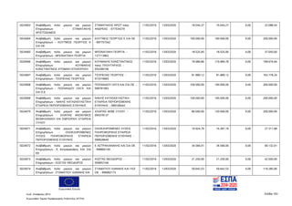 Ευρωπαϊκή Ένωση
Κωδ. Απόφασης:3814 Σελίδα 163
Ευρωπαϊκό Ταμείο Περιφερειακής Ανάπτυξης (ΕΤΠΑ)
5024063 Αναβάθμιση πολύ μικρών και μικρών
Επιχειρήσεων - ΣΤΑΜΑΤΑΚΗΣ
ΑΡΙΣΤΟΔΗΜΟΣ
ΣΤΑΜΑΤΑΚΗΣ ΑΡΙΣΤ πατρ.
ΑΝΔΡΕΑΣ - 077534270
11/02/2016 13/03/2020 16.044,27 16.044,27 0,00 32.088,54
5024064 Αναβάθμιση πολύ μικρών και μικρών
Επιχειρήσεων - ΚΟΥΤΜΟΣ ΓΕΩΡΓΙΟΣ Κ
ΣΙΑ ΟΕ
ΚΟΥΤΜΟΣ ΓΕΩΡΓΙΟΣ Κ ΣΙΑ ΟΕ
- 997757542
11/02/2016 13/03/2020 100.000,00 100.000,00 0,00 200.000,00
5024065 Αναβάθμιση πολύ μικρών και μικρών
Επιχειρήσεων - ΜΠΟΝΑΤΑΚΗ ΓΕΩΡΓΙΑ
ΜΠΟΝΑΤΑΚΗ ΓΕΩΡΓΙΑ -
127713863
11/02/2016 13/03/2020 18.525,00 18.525,00 0,00 37.050,00
5024066 Αναβάθμιση πολύ μικρών και μικρών
Επιχειρήσεων - ΚΟΥΜΑΚΗΣ
ΚΩΝΣΤΑΝΤΙΝΟΣ ΑΤΟΜΙΚΗ ΕΠΙΧΕΙΡΗΣΗ
ΚΟΥΜΑΚΗΣ ΚΩΝΣΤΑΝΤΙΝΟΣ
πατρ. ΠΛΟΥΤΑΡΧΟΣ -
055266106
11/02/2016 13/03/2020 79.989,86 119.984,78 0,00 199.974,64
5024067 Αναβάθμιση πολύ μικρών και μικρών
Επιχειρήσεων - ΤΣΟΠΕΛΑΣ ΓΕΩΡΓΙΟΣ
ΤΣΟΠΕΛΑΣ ΓΕΩΡΓΙΟΣ -
073319683
11/02/2016 13/03/2020 81.889,12 81.889,12 0,00 163.778,24
5024068 Αναβάθμιση πολύ μικρών και μικρών
Επιχειρήσεων - ΠΟΣΝΑΙΔΟΥ ΟΛΓΑ KAI
ΣΙΑ Ο.Ε
ΠΟΣΝΑΙΔΟΥ ΟΛΓΑ ΚΑΙ ΣΙΑ ΟΕ -
099781083
11/02/2016 13/03/2020 100.000,00 100.000,00 0,00 200.000,00
5024069 Αναβάθμιση πολύ μικρών και μικρών
Επιχειρήσεων - ΝΑΚΗΣ ΚΑΤΑΣΚΕΥΑΣΤΙΚΗ
ΕΤΑΙΡΕΙΑ ΠΕΡΙΟΡΙΣΜΕΝΗΣ ΕΥΘΥΝΗΣ
ΝΑΚΗΣ ΚΑΤΑΣΚΕΥΑΣΤΙΚΗ
ΕΤΑΙΡΕΙΑ ΠΕΡΙΟΡΙΣΜΕΝΗΣ
ΕΥΘΥΝΗΣ - 999168442
11/02/2016 13/03/2020 100.000,00 100.000,00 0,00 200.000,00
5024070 Αναβάθμιση πολύ μικρών και μικρών
Επιχειρήσεων - ΧΛΙΑΠΑΣ ΑΝΩΝΥΜΟΣ
ΒΙΟΜΗΧΑΝΙΚΗ ΚΑΙ ΕΜΠΟΡΙΚΗ ΕΤΑΙΡΕΙΑ
ΞΥΛΟΥ
ΧΛΙΑΠΑΣ ΑΕΒΕ ΞΥΛΟΥ -
094378137
11/02/2016 13/03/2020 80.000,00 120.000,00 0,00 200.000,00
5024071 Αναβάθμιση πολύ μικρών και μικρών
Επιχειρήσεων - ΟΛΟΚΛΗΡΩΜΕΝΕΣ
ΛΥΣΕΙΣ ΠΛΗΡΟΦΟΡΙΚΗΣ ΕΤΑΙΡΕΙΑ
ΠΕΡΙΟΡΙΣΜΕΝΗΣ ΕΥΘΥΝΗΣ
ΟΛΟΚΛΗΡΩΜΕΝΕΣ ΛΥΣΕΙΣ
ΠΛΗΡΟΦΟΡΙΚΗΣ ΕΤΑΙΡΕΙΑ
ΠΕΡΙΩΡΙΣΜΕΝΗΣ ΕΥΘΥΝΗΣ -
099928640
11/02/2016 13/03/2020 10.924,79 16.387,19 0,00 27.311,98
5024072 Αναβάθμιση πολύ μικρών και μικρών
Επιχειρήσεων - Ε. Αστρακιανάκης KAI ΣΙΑ
ΕΕ
Ε ΑΣΤΡΑΚΙΑΝΑΚΗΣ ΚΑΙ ΣΙΑ ΟΕ
- 998865145
11/02/2016 13/03/2020 34.566,01 34.566,00 0,00 69.132,01
5024073 Αναβάθμιση πολύ μικρών και μικρών
Επιχειρήσεων - ΚΩΣΤΑΣ ΘΕΟΔΩΡΟΣ
ΚΩΣΤΑΣ ΘΕΟΔΩΡΟΣ -
059852160
11/02/2016 13/03/2020 21.250,00 21.250,00 0,00 42.500,00
5024074 Αναβάθμιση πολύ μικρών και μικρών
Επιχειρήσεων - ΣΤΑΜΑΤΙΟΥ ΙΩΑΝΝΗΣ ΚΑΙ
ΣΤΑΜΑΤΙΟΥ ΙΩΑΝΝΗΣ ΚΑΙ ΥΙΟΙ
ΟΕ - 999082173
11/02/2016 13/03/2020 59.642,53 59.642,53 0,00 119.285,06
ΑΔΑ: 7ΝΝ0465ΧΙ8-Ρ0Γ
 