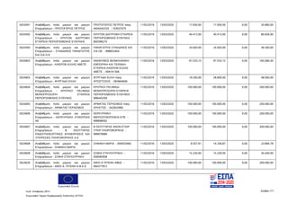 Ευρωπαϊκή Ένωση
Κωδ. Απόφασης:3814 Σελίδα 171
Ευρωπαϊκό Ταμείο Περιφερειακής Ανάπτυξης (ΕΤΠΑ)
5024591 Αναβάθμιση πολύ μικρών και μικρών
Επιχειρήσεων - ΠΡΩΤΟΓΕΡΟΣ ΠΕΤΡΟΣ
ΠΡΩΤΟΓΕΡΟΣ ΠΕΤΡΟΣ πατρ.
ΑΘΑΝΑΣΙΟΣ - 103037075
11/02/2016 13/03/2020 17.930,00 17.930,00 0,00 35.860,00
5024592 Αναβάθμιση πολύ μικρών και μικρών
Επιχειρήσεων - ΚΡΗΤΩΝ ΔΙΑΤΡΟΦΗ
ΕΤΑΙΡΕΙΑ ΠΕΡΙΟΡΙΣΜΕΝΗΣ ΕΥΘΥΝΗΣ
ΚΡΗΤΩΝ ΔΙΑΤΡΟΦΗ ΕΤΑΙΡΕΙΑ
ΠΕΡΙΟΡΙΣΜΕΝΗΣ ΕΥΘΥΝΗΣ -
800396274
11/02/2016 13/03/2020 40.413,00 40.413,00 0,00 80.826,00
5024593 Αναβάθμιση πολύ μικρών και μικρών
Επιχειρήσεων - ΣΥΝΑΔΙΝΟΣ ΠΑΝΑΓΙΩΤΗΣ
KAI ΣΙΑ Ο.Ε
ΠΑΝΑΓΙΩΤΗΣ ΣΥΝΑΔΙΝΟΣ ΚΑΙ
ΣΙΑ ΟΕ - 998652404
11/02/2016 13/03/2020 24.650,00 24.650,00 0,00 49.300,00
5024602 Αναβάθμιση πολύ μικρών και μικρών
Επιχειρήσεων - ΚΙΚΕΡΩΝ ΕΛΛΑΣ ΑΒΕΤΕ
ΑΝΩΝΥΜΟΣ ΒΙΟΜΗΧΑΝΙΚΗ
ΕΜΠΟΡΙΚΗ ΚΑΙ ΤΕΧΝΙΚΗ
ΕΤΑΙΡΕΙΑ ΚΙΚΕΡΩΝ ΕΛΛΑΣ
ΑΒΕΤΕ - 094141306
11/02/2016 13/03/2020 97.533,15 97.533,15 0,00 195.066,30
5024603 Αναβάθμιση πολύ μικρών και μικρών
Επιχειρήσεων - ΦΥΡΓΑΔΗ ΕΛΛΗ
ΦΥΡΓΑΔΗ ΕΛΛΗ πατρ.
ΑΠΟΣΤΟΛΟΣ - 063664606
11/02/2016 13/03/2020 19.200,00 28.800,00 0,00 48.000,00
5024604 Αναβάθμιση πολύ μικρών και μικρών
Επιχειρήσεων - ΚΡΗΤΙΚΟ ΠΑΞΙΜΑΔΙ
ΜΟΝΟΠΡΟΣΩΠΗ ΕΤΑΙΡΕΙΑ
ΠΕΡΙΟΡΙΣΜΕΝΗΣ ΕΥΘΥΝΗΣ
ΚΡΗΤΙΚΟ ΠΑΞΙΜΑΔΙ
ΜΟΝΟΠΡΟΣΩΠΗ ΕΤΑΙΡΕΙΑ
ΠΕΡΙΟΡΙΣΜΕΝΗΣ ΕΥΘΥΝΗΣ -
998445359
11/02/2016 13/03/2020 100.000,00 100.000,00 0,00 200.000,00
5024605 Αναβάθμιση πολύ μικρών και μικρών
Επιχειρήσεων - ΑΡΜΑΤΑΣ ΓΕΡΑΣΙΜΟΣ
ΑΡΜΑΤΑΣ ΓΕΡΑΣΙΜΟΣ πατρ.
ΧΡΗΣΤΟΣ - 042643960
11/02/2016 13/03/2020 100.000,00 100.000,00 0,00 200.000,00
5024606 Αναβάθμιση πολύ μικρών και μικρών
Επιχειρήσεων - ΚΕΡΚΥΡΑΙΚΗ ΖΥΘΟΠΟΙΙΑ
AE
ΚΕΡΚΥΡΑΙΚΗ
ΜΙΚΡΟΖΥΘΟΠΟΙΕΙΑ ΕΠΕ -
998898582
11/02/2016 13/03/2020 100.000,00 100.000,00 0,00 200.000,00
5024607 Αναβάθμιση πολύ μικρών και μικρών
Επιχειρήσεων - Β. ΣΚΟΥΤΑΡΑΣ
ΡΑΔΙΟΤΗΛΕΟΠΤΙΚΕΣ ΕΠΙΧΕΙΡΗΣΕΙΣ ΚΑΙ
ΥΠΗΡΕΣΙΕΣ ΠΛΗΡΟΦΟΡΙΚΗΣ Α.Ε.
Β ΣΚΟΥΤΑΡΑΣ ΑΝΩΝ ΕΤΑΙΡ
ΥΠΗΡ ΠΛΗΡΟΦΟΡΙΚΗΣ -
999979080
11/02/2016 13/03/2020 100.000,00 100.000,00 0,00 200.000,00
5024608 Αναβάθμιση πολύ μικρών και μικρών
Επιχειρήσεων - ΣΗΦΑΚΗ ΜΑΡΙΑ
ΣΗΦΑΚΗ ΜΑΡΙΑ - 049555460 11/02/2016 13/03/2020 9.557,91 14.336,87 0,00 23.894,78
5024609 Αναβάθμιση πολύ μικρών και μικρών
Επιχειρήσεων - ΣΟΦΙΑ ΣΤΑΓΚΟΥΡΑΚΗ
ΣΟΦΙΑ ΣΤΑΓΚΟΥΡΑΚΗ -
058585958
11/02/2016 13/03/2020 15.220,00 15.220,00 0,00 30.440,00
5024626 Αναβάθμιση πολύ μικρών και μικρών
Επιχειρήσεων - ΑΦΟΙ Α. ΠΙΤΕΝΗ Α.Β.Ε.Ε.
ΑΦΟΙ Α ΠΙΤΕΝΗ ΑΒΕΕ -
094377872
11/02/2016 13/03/2020 100.000,00 100.000,00 0,00 200.000,00
ΑΔΑ: 7ΝΝ0465ΧΙ8-Ρ0Γ
 