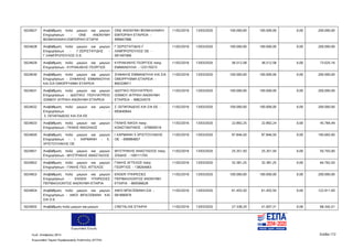 Ευρωπαϊκή Ένωση
Κωδ. Απόφασης:3814 Σελίδα 172
Ευρωπαϊκό Ταμείο Περιφερειακής Ανάπτυξης (ΕΤΠΑ)
5024627 Αναβάθμιση πολύ μικρών και μικρών
Επιχειρήσεων - ONE ΑΝΩΝΥΜΗ
ΒΙΟΜΗΧΑΝΙΚΗ ΕΜΠΟΡΙΚΗ ΕΤΑΡΙΑ
ONE ΑΝΩΝΥΜΗ ΒΙΟΜΗΧΑΝΙΚΗ
ΕΜΠΟΡΙΚΗ ΕΤΑΙΡΕΙΑ -
999667986
11/02/2016 13/03/2020 100.000,00 100.000,00 0,00 200.000,00
5024628 Αναβάθμιση πολύ μικρών και μικρών
Επιχειρήσεων - Γ.ΣΕΡΙΣΤΑΤΙΔΗΣ -
Γ.ΛΑΜΠΡΟΠΟΥΛΟΣ O.E.
Γ ΣΕΡΙΣΤΑΤΙΔΗΣ-Γ
ΛΑΜΠΡΟΠΟΥΛΟΣ ΟΕ -
081497069
11/02/2016 13/03/2020 100.000,00 100.000,00 0,00 200.000,00
5024629 Αναβάθμιση πολύ μικρών και μικρών
Επιχειρήσεων - ΚΥΡΙΑΚΑΚΗΣ ΓΕΩΡΓΙΟΣ
ΚΥΡΙΑΚΑΚΗΣ ΓΕΩΡΓΙΟΣ πατρ.
ΕΜΜΑΝΟΥΗΛ - 123170572
11/02/2016 13/03/2020 36.512,58 36.512,58 0,00 73.025,16
5024630 Αναβάθμιση πολύ μικρών και μικρών
Επιχειρήσεων - ΣΗΦΑΚΗΣ ΕΜΜΑΝΟΥΗΛ
ΚΑΙ ΣΙΑ ΟΜΟΡΡΥΘΜΗ ΕΤΑΙΡΕΙΑ
ΣΗΦΑΚΗΣ ΕΜΜΑΝΟΥΗΛ ΚΑΙ ΣΙΑ
ΟΜΟΡΡΥΘΜΗ ΕΤΑΙΡΕΙΑ -
800328911
11/02/2016 13/03/2020 100.000,00 100.000,00 0,00 200.000,00
5024631 Αναβάθμιση πολύ μικρών και μικρών
Επιχειρήσεων - ΙΔΙΩΤΙΚΟ ΠΟΛΥΙΑΤΡΕΙΟ
ΙΣΘΜΟΥ ΙΑΤΡΙΚΗ ΑΝΩΝΥΜΗ ΕΤΑΙΡΕΙΑ
ΙΔΙΩΤΙΚΟ ΠΟΛΥΙΑΤΡΕΙΟ
ΙΣΘΜΟΥ ΙΑΤΡΙΚΗ ΑΝΩΝΥΜΗ
ΕΤΑΙΡΕΙΑ - 998234570
11/02/2016 13/03/2020 100.000,00 100.000,00 0,00 200.000,00
5024632 Αναβάθμιση πολύ μικρών και μικρών
Επιχειρήσεων -
 Σ ΞΕΠΑΠΑΔΕΑΣ ΚΑΙ ΣΙΑ ΕΕ
Σ ΞΕΠΑΠΑΔΕΑΣ ΚΑΙ ΣΙΑ ΕΕ -
093640644
11/02/2016 13/03/2020 100.000,00 100.000,00 0,00 200.000,00
5024633 Αναβάθμιση πολύ μικρών και μικρών
Επιχειρήσεων - ΓΚΙΝΗΣ ΝΙΚΟΛΑΟΣ
ΓΚΙΝΗΣ ΝΙΚΟΛ πατρ.
ΚΩΝΣΤΑΝΤΙΝΟΣ - 079959519
11/02/2016 13/03/2020 22.892,25 22.892,24 0,00 45.784,49
5024650 Αναβάθμιση πολύ μικρών και μικρών
Επιχειρήσεων - Ι. ΧΑΡΜΑΝΗ - Χ.
ΧΡΙΣΤΟΥΛΑΚΗΣ ΟΕ
Ι ΧΑΡΜΑΝΗ Χ ΧΡΙΣΤΟΥΛΑΚΗΣ
ΟΕ - 099984857
11/02/2016 13/03/2020 97.846,50 97.846,50 0,00 195.693,00
5024651 Αναβάθμιση πολύ μικρών και μικρών
Επιχειρήσεων - ΜΥΣΤΡΑΚΗΣ ΑΝΑΣΤΑΣΙΟΣ
ΜΥΣΤΡΑΚΗΣ ΑΝΑΣΤΑΣΙΟΣ πατρ.
ΖΩΙΔΗΣ - 109111703
11/02/2016 13/03/2020 25.351,50 25.351,50 0,00 50.703,00
5024652 Αναβάθμιση πολύ μικρών και μικρών
Επιχειρήσεων - ΓΙΑΚΗΣ ΓΕΩ. ΑΓΓΕΛΟΣ
ΓΙΑΚΗΣ ΑΓΓΕΛΟΣ πατρ.
ΓΕΩΡΓΙΟΣ - 138264063
11/02/2016 13/03/2020 32.381,25 32.381,25 0,00 64.762,50
5024653 Αναβάθμιση πολύ μικρών και μικρών
Επιχειρήσεων - ENSER ΥΠΗΡΕΣΙΕΣ
ΠΕΡΙΒΑΛΛΟΝΤΟΣ ΑΝΩΝΥΜΗ ΕΤΑΙΡΙΑ
ENSER ΥΠΗΡΕΣΙΕΣ
ΠΕΡΙΒΑΛΛΟΝΤΟΣ ΑΝΩΝΥΜΗ
ΕΤΑΙΡΙΑ - 800596628
11/02/2016 13/03/2020 100.000,00 100.000,00 0,00 200.000,00
5024654 Αναβάθμιση πολύ μικρών και μικρών
Επιχειρήσεων - ΑΦΟΙ ΜΠΑΞΕΒΑΝΗ KAI
ΣΙΑ Ο.Ε
ΑΦΟΙ ΜΠΑΞΕΒΑΝΗ-ΣΙΑ -
081890979
11/02/2016 13/03/2020 61.455,50 61.455,50 0,00 122.911,00
5024655 Αναβάθμιση πολύ μικρών και μικρών CRETALIVE ΕΤΑΙΡΙΑ 11/02/2016 13/03/2020 27.338,20 41.007,31 0,00 68.345,51
ΑΔΑ: 7ΝΝ0465ΧΙ8-Ρ0Γ
 