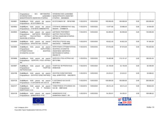 Ευρωπαϊκή Ένωση
Κωδ. Απόφασης:3814 Σελίδα 174
Ευρωπαϊκό Ταμείο Περιφερειακής Ανάπτυξης (ΕΤΠΑ)
Επιχειρήσεων - M.K. ΜΕΤΑΦΟΡΕΣ-
ΑΠΟΘΗΚΕΥΣΕΙΣ- ΔΙΑΝΟΜΕΣ
ΜΟΝΟΠΡΟΣΩΠΗ ΑΝΩΝΥΝΗ ΕΤΑΙΡΕΙΑ
ΑΠΟΘΗΚΕΥΣΕΙΣ ΔΙΑΝΟΜΕΣ
ΜΟΝΟΠΡΟΣΩΠΗ ΑΝΩΝΥΜΗ
ΕΤΑΙΡΕΙΑ - 800396053
5024691 Αναβάθμιση πολύ μικρών και μικρών
Επιχειρήσεων - Μ.ΣΟΥΣΑΜΛΗ ΟΕ
Μ ΣΟΥΣΑΜΛΗ ΟΕ - 081837695 11/02/2016 13/03/2020 100.000,00 100.000,00 0,00 200.000,00
5024692 Αναβάθμιση πολύ μικρών και μικρών
Επιχειρήσεων - ΣΤΑΓΑΚΗΣ ΕΜΜΑΝΟΥΗΛ
ΣΤΑΓΑΚΗΣ ΕΜΜΑΝΟΥΗΛ πατρ.
ΜΙΧΑΗΛ - 074968724
11/02/2016 13/03/2020 13.977,60 20.966,40 0,00 34.944,00
5024693 Αναβάθμιση πολύ μικρών και μικρών
Επιχειρήσεων - ΔΙΑΓΝΩΣΙΣ ΡΕΘΥΜΝΟΥ
ΙΔΙΩΤΙΚΟ ΠΟΛΥΙΑΤΡΕΙΟ ΙΑΤΡΙΚΗ
ΑΝΩΝΥΜΗ ΕΤΑΙΡΕΙΑ
ΔΙΑΓΝΩΣΙΣ ΡΕΘΥΜΝΟΥ
ΙΔΙΩΤΙΚΟ ΠΟΛΥΙΑΤΡΕΙΟ
ΙΑΤΡΙΚΗ ΑΝΩΝΥΜΗ ΕΤΑΙΡΕΙΑ -
998163774
11/02/2016 13/03/2020 65.000,00 65.000,00 0,00 130.000,00
5024694 Αναβάθμιση πολύ μικρών και μικρών
Επιχειρήσεων - ΧΡΗΣΤΕΑ ΝΙΚ. ΣΤΕΛΛΑ
ΧΡΗΣΤΕΑ ΣΤΕΛΛΑ πατρ.
ΝΙΚΟΛΑΟΣ - 145891640
11/02/2016 13/03/2020 45.822,50 45.822,50 0,00 91.645,00
5024695 Αναβάθμιση πολύ μικρών και μικρών
Επιχειρήσεων - ΚΕΡΚΥΡΑΪΚΗ
ΣΤΡΩΜΑΤΟΠΟΙΙΑ - ΦΙΛΙΠΠΟΣ
ΑΥΛΩΝΙΤΗΣ Α.Ε.Β.Ε
ΚΕΡΚΥΡΑΙΚΗ ΣΤΡΩΜΑΤΟΠΟΙΙΑ-
ΦΙΛΙΠΠΟΣ ΑΥΛΩΝΙΤΗΣ
ΑΝΩΝΥΜΟΣ ΕΜΠΟΡΙΚΗ
ΒΙΟΤΕΧΝΙΚΗ ΕΤΑΙΡΕΙΑ -
094294175
11/02/2016 13/03/2020 97.910,00 97.910,00 0,00 195.820,00
5024696 Αναβάθμιση πολύ μικρών και μικρών
Επιχειρήσεων - ΚΕΡΚΥΡΑ ΥΓΕΙΑ ΙΑΤΡΙΚΗ
ΙΚΕ
ΚΕΡΚΥΡΑ ΥΓΕΙΑ ΙΑΤΡΙΚΗ ΙΚΕ -
997757984
11/02/2016 13/03/2020 79.400,98 119.101,47 0,00 198.502,45
5024697 Αναβάθμιση πολύ μικρών και μικρών
Επιχειρήσεων - ΓΕΩΡΓΙΟΣ
ΠΕΤΡΟΠΟΥΛΟΣ
ΓΕΩΡΓΙΟΣ ΠΕΤΡΟΠΟΥΛΟΣ -
045825539
11/02/2016 13/03/2020 25.150,00 25.150,00 0,00 50.300,00
5024708 Αναβάθμιση πολύ μικρών και μικρών
Επιχειρήσεων - ΣΚΟΥΡΑΣ ΚΩΝΣΤΑΝΤΙΝΟΣ
	
ΣΚΟΥΡΑΣ ΚΩΝΣΤΑΝΤΙΝΟΣ
πατρ. ΔΗΜΗΤΡΙΟΣ - 046230019
11/02/2016 13/03/2020 25.033,01 25.033,01 0,00 50.066,02
5024726 Αναβάθμιση πολύ μικρών και μικρών
Επιχειρήσεων - Κ.ΧΑΤΖΑΚΗΣ ΚΑΙ ΣΙΑ Ε.Ε
Κ ΧΑΤΖΑΚΗΣ ΚΑΙ ΣΙΑ ΕΕ -
997579813
11/02/2016 13/03/2020 100.000,00 100.000,00 0,00 200.000,00
5024727 Αναβάθμιση πολύ μικρών και μικρών
Επιχειρήσεων - Τ KAI Τ ΤΕΧΝΙΚΗ
ΕΝΕΡΓΕΙΑΚΗ Ι.Κ.Ε.
ΤΖΙΝΕΥΡΑΚΗΣ ΣΤΥΛΙΑΝΟΣ ΚΑΙ
ΣΙΑ ΟΕ - 998722435
11/02/2016 13/03/2020 29.412,25 29.412,25 0,00 58.824,50
5024728 Αναβάθμιση πολύ μικρών και μικρών
Επιχειρήσεων - ΔΗΜΑΡΑΚΗΣ ΕΥΑΓ. -
ΔΗΜΑΡΑΚΗΣ ΕΥΑΓ. -
ΔΗΜΑΡΑΚΗ ΑΝΑΣΤ. ΟΕ -
11/02/2016 13/03/2020 54.293,01 54.293,01 0,00 108.586,02
ΑΔΑ: 7ΝΝ0465ΧΙ8-Ρ0Γ
 