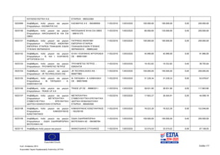 Ευρωπαϊκή Ένωση
Κωδ. Απόφασης:3814 Σελίδα 177
Ευρωπαϊκό Ταμείο Περιφερειακής Ανάπτυξης (ΕΤΠΑ)
ΚΑΤΑΣΚΕΥΑΣΤΙΚΗ Α.Ε. ΕΤΑΙΡΕΙΑ - 800322064
5025099 Αναβάθμιση πολύ μικρών και μικρών
Επιχειρήσεων - ΚΑΣΙΜΑΤΗΣ Α.Ε.
ΚΑΣΙΜΑΤΗΣ Α Ε - 094380956 11/02/2016 13/03/2020 100.000,00 100.000,00 0,00 200.000,00
5025100 Αναβάθμιση πολύ μικρών και μικρών
Επιχειρήσεων - ΝΙΚΟΛΙΔΑΚΗΣ Μ. KAI ΣΙΑ
ΟΒΕΕ
ΝΙΚΟΛΙΔΑΚΗΣ Μ ΚΑΙ ΣΙΑ ΟΒΕΕ
- 998161375
11/02/2016 13/03/2020 80.000,00 120.000,00 0,00 200.000,00
5025101 Αναβάθμιση πολύ μικρών και μικρών
Επιχειρήσεων - ΠΑΤΡΙΝΟΣ ΑΝΩΝΥΜΗ
ΕΜΠΟΡΙΚΗ ΕΤΑΙΡΕΙΑ ΠΛΑΚΙΔΙΩΝ ΕΙΔΩΝ
ΥΓΙΕΙΝΗΣ ΘΕΡΜΑΝΣΗΣ
ΠΑΤΡΙΝΟΣ ΑΝΩΝΥΜΗ
ΕΜΠΟΡΙΚΗ ΕΤΑΙΡΕΙΑ
ΠΛΑΚΙΔΙΩΝ ΕΙΔΩΝ ΥΓΙΕΙΝΗΣ
ΘΕΡΜΑΝΣΗΣ - 998852440
11/02/2016 13/03/2020 100.000,00 100.000,00 0,00 200.000,00
5025102 Αναβάθμιση πολύ μικρών και μικρών
Επιχειρήσεων - Θ. ΚΑΙ Ι. ΚΛΑΠΑΚΗΣ
ΑΡΤΟΠΟΙΕΙΑ Ο.Ε.
Θ ΚΑΙ Ι ΚΛΑΠΑΚΗΣ ΑΡΤΟΠΟΙΕΙΑ
ΟΕ - 999015081
11/02/2016 13/03/2020 45.990,00 45.990,00 0,00 91.980,00
5025103 Αναβάθμιση πολύ μικρών και μικρών
Επιχειρήσεων - ΤΡΟΥΜΠΕΤΑΣ ΠΕΤΡΟΣ
ΤΡΟΥΜΠΕΤΑΣ ΠΕΤΡΟΣ -
026554729
11/02/2016 13/03/2020 19.352,82 19.352,82 0,00 38.705,64
5025104 Αναβάθμιση πολύ μικρών και μικρών
Επιχειρήσεων - JR TECHNOLOGIES ΙΚΕ
JR TECHNOLOGIES ΙΚΕ -
800677883
11/02/2016 13/03/2020 100.000,00 100.000,00 0,00 200.000,00
5025105 Αναβάθμιση πολύ μικρών και μικρών
Επιχειρήσεων - Μ. ΠΑΠΙΔΑΚΗ - Α.
ΚΑΜΗΛΑΚΗ ΟΕ
Μ. ΠΑΠΙΔΑΚΗ - Α. ΚΑΜΗΛΑΚΗ
ΟΕ - 999579490
11/02/2016 13/03/2020 31.539,34 31.539,33 0,00 63.078,67
5025106 Αναβάθμιση πολύ μικρών και μικρών
Επιχειρήσεων - TRADE UP Α.Ε
TRADE UP ΟΕ - 998863011 11/02/2016 13/03/2020 58.931,90 58.931,90 0,00 117.863,80
5025107 Αναβάθμιση πολύ μικρών και μικρών
Επιχειρήσεων - ΜΕΤΑΠΟΙΗΤΙΚΗ -
ΣΥΜΒΟΥΛΕΥΤΙΚΗ - ΕΡΕΥΝΗΤΙΚΗ
ΙΔΙΩΤΙΚΗ ΚΕΦΑΙΟΥΧΙΚΗ ΕΤΑΙΡΕΙΑ
ΜΕΤΑΠΟΙΗΤΙΚΗ
ΣΥΜΒΟΥΛΕΥΤΙΚΗ ΕΡΕΥΝΗΤΙΚΗ
ΙΔΙΩΤΙΚΗ ΚΕΦΑΛΑΙΟΥΧΙΚΗ
ΕΤΑΙΡΕΙΑ - 800493500
11/02/2016 13/03/2020 17.603,27 26.404,91 0,00 44.008,18
5025108 Αναβάθμιση πολύ μικρών και μικρών
Επιχειρήσεων - ΚΑΒΛΕΝΤΑΚΗΣ
ΚΩΝΣΤΑΝΤΙΝΟΣ
ΚΑΒΛΕΝΤΑΚΗΣ ΚΩΝΣΤΑΝΤΙΝΟΣ
- 165256100
11/02/2016 13/03/2020 76.023,30 76.023,30 0,00 152.046,60
5025109 Αναβάθμιση πολύ μικρών και μικρών
Επιχειρήσεων - ΣΙΔΑΛ ΣΙΔΗΡΕΜΠΟΡΙΚΗ
ΒΙΟΤΕΧΝΙΚΗ ΑΕ
ΣΙΔΑΛ ΣΙΔΗΡΕΜΠΟΡΙΚΗ
ΒΙΟΤΕΧΝΙΚΗ ΑΕ - 094380784
11/02/2016 13/03/2020 100.000,00 100.000,00 0,00 200.000,00
5025110 Αναβάθμιση πολύ μικρών και μικρών ΜΑΘΙΟΥΔΑΚΗΣ ΣΤΥΛΙΑΝΟΣ 11/02/2016 13/03/2020 33.574,03 33.574,02 0,00 67.148,05
ΑΔΑ: 7ΝΝ0465ΧΙ8-Ρ0Γ
 
