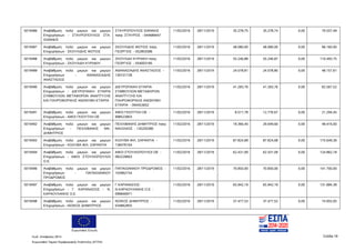 Ευρωπαϊκή Ένωση
Κωδ. Απόφασης:3814 Σελίδα 18
Ευρωπαϊκό Ταμείο Περιφερειακής Ανάπτυξης (ΕΤΠΑ)
5019486 Αναβάθμιση πολύ μικρών και μικρών
Επιχειρήσεων - ΣΤΑΥΡΟΠΟΥΛΟΣ ΣΤΑ.
ΙΩΑΝΝΗΣ
ΣΤΑΥΡΟΠΟΥΛΟΣ ΙΩΑΝΝΗΣ
πατρ. ΣΤΑΥΡΟΣ - 044689447
11/02/2016 28/11/2019 35.278,75 35.278,74 0,00 70.557,49
5019487 Αναβάθμιση πολύ μικρών και μικρών
Επιχειρήσεων - ΣΚΟΥΛΙΔΗΣ ΦΩΤΙΟΣ
ΣΚΟΥΛΙΔΗΣ ΦΩΤΙΟΣ πατρ.
ΓΕΩΡΓΙΟΣ - 052803586
11/02/2016 28/11/2019 48.080,00 48.080,00 0,00 96.160,00
5019488 Αναβάθμιση πολύ μικρών και μικρών
Επιχειρήσεων - ΣΚΟΥΛΙΔΗ ΚΥΡΙΑΚΗ
ΣΚΟΥΛΙΔΗ ΚΥΡΙΑΚΗ πατρ.
ΓΕΩΡΓΙΟΣ - 054003185
11/02/2016 28/11/2019 55.246,88 55.246,87 0,00 110.493,75
5019489 Αναβάθμιση πολύ μικρών και μικρών
Επιχειρήσεων - ΑΘΑΝΑΣΙΑΔΗΣ
ΑΝΑΣΤΑΣΙΟΣ
ΑΘΑΝΑΣΙΑΔΗΣ ΑΝΑΣΤΑΣΙΟΣ -
130101728
11/02/2016 28/11/2019 24.078,81 24.078,80 0,00 48.157,61
5019490 Αναβάθμιση πολύ μικρών και μικρών
Επιχειρήσεων - ΔΙΕΥΡΩΠΑΙΚΗ ΕΤΑΙΡΙΑ
ΣΥΜΒΟΥΛΩΝ ΜΕΤΑΦΟΡΩΝ ΑΝΑΠΤΥΞΗΣ
ΚΑΙ ΠΛΗΡΟΦΟΡΙΚΗΣ ΑΝΩΝΥΜΗ ΕΤΑΙΡΙΑ
ΔΙΕΥΡΩΠΑΙΚΗ ΕΤΑΙΡΙΑ
ΣΥΜΒΟΥΛΩΝ ΜΕΤΑΦΟΡΩΝ
ΑΝΑΠΤΥΞΗΣ ΚΑΙ
ΠΛΗΡΟΦΟΡΙΚΗΣ ΑΝΩΝΥΜΗ
ΕΤΑΙΡΙΑ - 094453652
11/02/2016 28/11/2019 41.283,76 41.283,76 0,00 82.567,52
5019491 Αναβάθμιση πολύ μικρών και μικρών
Επιχειρήσεων - ΑΦΟΙ ΓΚΙΟΥΤΛΗ ΟΕ
ΑΦΟΙ ΓΚΙΟΥΤΛΗ ΟΕ -
998523803
11/02/2016 28/11/2019 8.517,78 12.776,67 0,00 21.294,45
5019492 Αναβάθμιση πολύ μικρών και μικρών
Επιχειρήσεων - ΠΕΧΛΙΒΑΝΗΣ ΝΙΚ.
ΔΗΜΗΤΡΙΟΣ
ΠΕΧΛΙΒΑΝΗΣ ΔΗΜΗΤΡΙΟΣ πατρ.
ΝΙΚΟΛΑΟΣ - 135250380
11/02/2016 28/11/2019 19.366,40 29.049,60 0,00 48.416,00
5019493 Αναβάθμιση πολύ μικρών και μικρών
Επιχειρήσεων - ΚΟΛΥΒΑ ΦΙΛ. ΣΑΡΑΝΤΙΑ
ΚΟΛΥΒΑ ΦΙΛ. ΣΑΡΑΝΤΙΑ -
138476164
11/02/2016 28/11/2019 87.824,68 87.824,68 0,00 175.649,36
5019494 Αναβάθμιση πολύ μικρών και μικρών
Επιχειρήσεων - ΑΦΟΙ ΣΤΟΥΛΙΟΠΟΥΛΟΙ
Ο.Ε.
ΑΦΟΙ ΣΤΟΥΛΙΟΠΟΥΛΟΙ ΟΕ -
082229663
11/02/2016 28/11/2019 62.431,09 62.431,09 0,00 124.862,18
5019496 Αναβάθμιση πολύ μικρών και μικρών
Επιχειρήσεων - ΠΑΠΑΙΩΑΝΝΟΥ
ΠΡΟΔΡΟΜΟΣ
ΠΑΠΑΙΩΑΝΝΟΥ ΠΡΟΔΡΟΜΟΣ -
103962154
11/02/2016 28/11/2019 70.850,00 70.850,00 0,00 141.700,00
5019497 Αναβάθμιση πολύ μικρών και μικρών
Επιχειρήσεων - Γ. ΚΑΡΑΝΑΣΙΟΣ - Ν.
ΚΑΡΑΟΥΛΑΝΗΣ Ο.Ε.
Γ.ΚΑΡΑΝΑΣΙΟΣ-
Ν.ΚΑΡΑΟΥΛΑΝΗΣ Ο.Ε -
099846971
11/02/2016 28/11/2019 65.942,19 65.942,19 0,00 131.884,38
5019498 Αναβάθμιση πολύ μικρών και μικρών
Επιχειρήσεων - ΝΟΙΚΟΣ ΔΗΜΗΤΡΙΟΣ
ΝΟΙΚΟΣ ΔΗΜΗΤΡΙΟΣ -
034862855
11/02/2016 28/11/2019 37.477,53 37.477,52 0,00 74.955,05
ΑΔΑ: 7ΝΝ0465ΧΙ8-Ρ0Γ
 