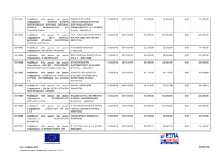 Ευρωπαϊκή Ένωση
Κωδ. Απόφασης:3814 Σελίδα 188
Ευρωπαϊκό Ταμείο Περιφερειακής Ανάπτυξης (ΕΤΠΑ)
5019681 Αναβάθμιση πολύ μικρών και μικρών
Επιχειρήσεων - SERINTH ΕΤΑΙΡΙΑ
ΠΕΡΙΟΡΙΣΜΕΝΗΣ ΕΥΘΥΝΗΣ ΕΜΠΟΡΙΑΣ
ΙΑΤΡΙΚΩΝ ΜΗΧΑΝΗΜΑΤΩΝ ΚΑΙ
ΣΥΝΑΦΩΝ ΕΙΔΩΝ
SERINTH ΕΤΑΙΡΕΙΑ
ΠΕΡΙΟΡΙΣΜΕΝΗΣ ΕΥΘΥΝΗΣ
ΕΜΠΟΡΙΑΣ ΙΑΤΡΙΚΩΝ
ΜΗΧΑΝΗΜΑΤΩΝ ΚΑΙ ΣΥΝΑΦΩΝ
ΕΙΔΩΝ - 998395573
11/02/2016 28/11/2019 95.604,65 95.604,65 0,00 191.209,30
5019683 Αναβάθμιση πολύ μικρών και μικρών
Επιχειρήσεων - ALTA GRAFICO
ΑΝΩΝΥΜΗ ΕΤΑΙΡΕΙΑ ΕΚΤΥΠΩΤΙΚΗ
ΕΚΔΟΤΙΚΗ ΕΜΠΟΡΙΚΗ
ALTA GRAFICO ΑΝ/ΜΗ ΕΤ/ΕΙΑ
ΕΚΤ/ΚΗ-ΕΚΔΟΤΙΚΗ-ΕΜΠ/ΚΗ -
095173314
11/02/2016 28/11/2019 100.000,00 100.000,00 0,00 200.000,00
5019685 Αναβάθμιση πολύ μικρών και μικρών
Επιχειρήσεων - ΚΑΤΣΕΝΗΣ ΝΙΚΟΛΑΟΣ
ΚΑΤΣΕΝΗΣ ΝΙΚΟΛΑΟΣ -
119913210
11/02/2016 28/11/2019 22.275,00 22.275,00 0,00 44.550,00
5019686 Αναβάθμιση πολύ μικρών και μικρών
Επιχειρήσεων - Ν.ΣΜΠΟΡΑΣ Ε.Ε.
ΣΩΤΗΡΙΟΣ ΝΙΚ. ΣΜΠΟΡΑΣ ΚΑΙ
ΣΙΑ Ε.Ε - 093410586
11/02/2016 28/11/2019 68.833,50 68.833,50 0,00 137.667,00
5019688 Αναβάθμιση πολύ μικρών και μικρών
Επιχειρήσεων - MAS Α.Ε. - ΠΡΟΗΓΜΕΝΕΣ
ΤΕΧΝΟΛΟΓΙΕΣ ΕΝΕΡΓΕΙΑΣ ΚΑΙ ΙΣΧΥΟΣ
ΕΠΙΚΟΙΝΩΝΙΑ ΚΑΙ
ΑΥΤΟΜΑΤΙΣΜΟΣ ΑΝΩΝΥΜΟΣ
ΕΤΑΙΡΕΙΑ - 094412412
11/02/2016 28/11/2019 80.000,00 120.000,00 0,00 200.000,00
5019690 Αναβάθμιση πολύ μικρών και μικρών
Επιχειρήσεων - ΚΟΜΠΙΟΥΤΕΡ ΚΟΝΤΡΟΛ
ΣΥΣΤΕΜΣ ΕΝΤΖΙΝΙΕΡΙΝΓΚ KAI ΝΤΙΖΑΙΝ
Α.Ε.
ΚΟΜΠΙΟΥΤΕΡ ΚΟΝΤΡΟΛ
ΣΥΣΤΕΜΣ ΕΝΤΖΙΝΙΕΡΙΝΓΚ
ΡΙΣΕΡΤΣ ΚΑΙ ΝΤΙΖΑΙΝ -
094351703
11/02/2016 28/11/2019 81.710,32 81.710,32 0,00 163.420,64
5019692 Αναβάθμιση πολύ μικρών και μικρών
Επιχειρήσεων - ΑΘΗΝΑ ΑΡΩΓΗ ΕΤΑΙΡΕΙΑ
ΠΕΡΙΟΡΙΣΜΕΝΗΣ ΕΥΘΥΝΗΣ
ΑΘΗΝΑ ΑΡΩΓΗ ΕΠΕ -
095625789
11/02/2016 28/11/2019 26.214,45 39.321,68 0,00 65.536,13
5019694 Αναβάθμιση πολύ μικρών και μικρών
Επιχειρήσεων - ΚΟΣΜΟΠΟΥΛΟΣ
ΜΕΤΑΦΟΡΙΚΗ ΕΠΕ
ΚΟΣΜΟΠΟΥΛΟΣ ΜΕΤΑΦΟΡΙΚΗ
ΕΤΑΙΡΕΙΑ ΠΕΡΙΟΡΙΣΜΕΝΗΣ
ΕΥΘΥΝΗΣ - 800574427
11/02/2016 28/11/2019 100.000,00 100.000,00 0,00 200.000,00
5019696 Αναβάθμιση πολύ μικρών και μικρών
Επιχειρήσεων - Χ.ΠΑΛΟΓΛΟΥ ΚΑΙ ΣΙΑ
Ε.Π.Ε
Χ ΠΑΛΟΓΛΟΥ ΚΑΙ ΣΙΑ ΕΤΑΙΡΕΙΑ
ΠΕΡΙΟΡΙΣΜΕΝΗΣ ΕΥΘΥΝΗΣ -
999515550
11/02/2016 28/11/2019 100.000,00 100.000,00 0,00 200.000,00
5019698 Αναβάθμιση πολύ μικρών και μικρών
Επιχειρήσεων - ΛΕΟΝΤΑΡΙΔΗΣ
ΑΘΑΝΑΣΙΟΣ
ΛΕΟΝΤΑΡΙΔΗΣ ΑΘΑΝΑΣΙΟΣ -
020878590
11/02/2016 28/11/2019 93.926,94 93.926,93 0,00 187.853,87
5019701 Αναβάθμιση πολύ μικρών και μικρών
Επιχειρήσεων - Ε.ΦΡΑΓΚΟΥΛΑΚΗΣ ΚΑΙ
Ε ΦΡΑΓΚΟΥΛΑΚΗΣ ΚΑΙ ΣΙΑ ΕΕ -
999206057
11/02/2016 28/11/2019 88.227,18 88.227,19 0,00 176.454,37
ΑΔΑ: 7ΝΝ0465ΧΙ8-Ρ0Γ
 