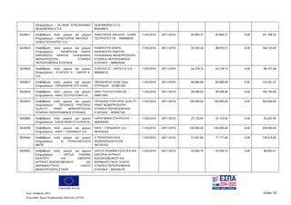 Ευρωπαϊκή Ένωση
Κωδ. Απόφασης:3814 Σελίδα 192
Ευρωπαϊκό Ταμείο Περιφερειακής Ανάπτυξης (ΕΤΠΑ)
Επιχειρήσεων - ALLWAN ΕΠΙΚΟΙΝΩΝΙΕΣ
ΔΕΔΟΜΕΝΩΝ Ε.Π.Ε.
ΔΕΔΟΜΕΝΩΝ Ε.Π.Ε. -
800439672
5020621 Αναβάθμιση πολύ μικρών και μικρών
Επιχειρήσεων - ΑΝΑΣΤΑΣΙΟΣ ΜΑΛΛΙΟΣ -
ΣΟΦΙΑ ΤΣΟΥΚΑΤΟΥ Ο.Ε.
ΑΝΑΣΤΑΣΙΟΣ ΜΑΛΛΙΟΣ - ΣΟΦΙΑ
ΤΣΟΥΚΑΤΟΥ ΟΕ - 099096829
11/02/2016 28/11/2019 95.884,37 95.884,37 0,00 191.768,74
5020624 Αναβάθμιση πολύ μικρών και μικρών
Επιχειρήσεων - ΝΙΟΜΠΙΟΥΜ ΛΑΜΠΣ
ΕΦΑΡΜΟΓΕΣ ΚΙΝΗΤΗΣ ΤΗΛΕΦΩΝΙΑΣ
ΜΟΝΟΠΡΟΣΩΠΗ ΕΤΑΙΡΕΙΑ
ΠΕΡΙΟΡΙΣΜΕΝΗΣ ΕΥΘΥΝΗΣ
ΝΙΟΜΠΙΟΥΜ ΛΑΜΠΣ
ΕΦΑΡΜΟΓΕΣ ΚΙΝΗΤΗΣ
ΤΗΛΕΦΩΝΙΑΣ ΜΟΝΟΠΡΟΣΩΠΗ
ΕΤΑΙΡΕΙΑ ΠΕΡΙΟΡΙΣΜΕΝΗΣ
ΕΥΘΥΝΗΣ - 998029548
11/02/2016 28/11/2019 59.250,34 88.875,51 0,00 148.125,85
5020626 Αναβάθμιση πολύ μικρών και μικρών
Επιχειρήσεων - ΕΞΑΡΧΟΥ Κ. - ΧΑΡΙΣΗ Α.
Ο.Ε.
ΕΞΑΡΧΟΥ Κ. - ΧΑΡΙΣΗ Α. Ο.Ε. -
800609155
11/02/2016 28/11/2019 44.378,74 44.378,74 0,00 88.757,48
5020627 Αναβάθμιση πολύ μικρών και μικρών
Επιχειρήσεων - ΠΕΡΔΙΚΑΡΗΣ ΣΠΥ ΗΛΙΑΣ
ΠΕΡΔΙΚΑΡΗΣ ΗΛΙΑΣ πατρ.
ΣΠΥΡΙΔΩΝ - 033881350
11/02/2016 28/11/2019 66.680,68 66.680,69 0,00 133.361,37
5020630 Αναβάθμιση πολύ μικρών και μικρών
Επιχειρήσεων - ΑΦΟΙ ΤΣΟΥΛΟΥΣΙΑΝ Ο.Ε.
ΑΦΟΙ ΤΣΟΥΛΟΥΣΙΑΝ ΟΕ -
099013487
11/02/2016 28/11/2019 99.596,50 99.596,50 0,00 199.193,00
5020633 Αναβάθμιση πολύ μικρών και μικρών
Επιχειρήσεων - ΤΕΡΖΑΚΗΣ ΓΡΗΓΟΡΗΣ
QUALITY PRINT MONOΠΡΟΣΩΠΗ
ΕΤΑΙΡΕΙΑ ΠΕΡΙΟΡΙΣΜΕΝΗΣ ΕΥΘΥΝΗΣ
ΤΕΡΖΑΚΗΣ ΓΡΗΓΟΡΗΣ QUALITY
PRINT MONOΠΡΟΣΩΠΗ
ΕΤΑΙΡΕΙΑ ΠΕΡΙΟΡΙΣΜΕΝΗΣ
ΕΥΘΥΝΗΣ - 800567749
11/02/2016 28/11/2019 100.000,00 100.000,00 0,00 200.000,00
5020903 Αναβάθμιση πολύ μικρών και μικρών
Επιχειρήσεων - ΚΑΡΑΓΙΑΝΝΗ ΣΤΑΥΡΟΥΛΑ
ΚΑΡΑΓΙΑΝΝΗ ΣΤΑΥΡΟΥΛΑ -
066583639
11/02/2016 28/11/2019 25.133,95 25.133,95 0,00 50.267,90
5020939 Αναβάθμιση πολύ μικρών και μικρών
Επιχειρήσεων - ΑΦΟΙ Ι. ΓΟΡΔΙΑΝΟΥ Ο.Ε.
ΑΦΟΙ Ι. ΓΟΡΔΙΑΝΟΥ Ο.Ε. -
081630242
11/02/2016 28/11/2019 100.000,00 100.000,00 0,00 200.000,00
5020940 Αναβάθμιση πολύ μικρών και μικρών
Επιχειρήσεων - Ν. ΤΡΙΑΝΤΑΦΥΛΛΗΣ
ΜΕΠΕ
Ν ΤΡΙΑΝΤΑΦΥΛΛΗΣ
ΜΟΝΟΠΡΟΣΩΠΗ ΕΠΕ -
997792102
11/02/2016 28/11/2019 51.847,60 77.771,40 0,00 129.619,00
5020942 Αναβάθμιση πολύ μικρών και μικρών
Επιχειρήσεων - VIRTUS PHARMA
ΕΙΣΑΓΩΓΗ ΚΑΙ ΕΜΠΟΡΙΑ
ΙΑΤΡΙΚΟΥ,ΝΟΣΟΚΟΜΕΙΑΚΟΥ ΚΑΙ
ΦΑΡΜΑΚΕΥΤΙΚΟΥ ΥΛΙΚΟΥ
ΜΟΝΟΠΡΟΣΩΠΗ ΕΤΑΙΡΕ
VIRTUS PHARMA ΕΙΣΑΓΩΓΗ ΚΑΙ
ΕΜΠΟΡΙΑ ΙΑΤΡΙΚΟΥ
ΝΟΣΟΚΟΜΕΙΑΚΟΥ ΚΑΙ
ΦΑΡΜΑΚΕΥΤΙΚΟΥ ΥΛΙΚΟΥ
ΕΤΑΙΡΕΙΑ ΠΕΡΙΟΡΙΣΜΕΝΗΣ
ΕΥΘΥΝΗΣ - 800394270
11/02/2016 28/11/2019 43.046,74 43.046,73 0,00 86.093,47
ΑΔΑ: 7ΝΝ0465ΧΙ8-Ρ0Γ
 