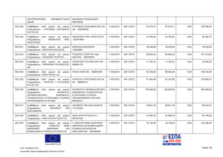 Ευρωπαϊκή Ένωση
Κωδ. Απόφασης:3814 Σελίδα 196
Ευρωπαϊκό Ταμείο Περιφερειακής Ανάπτυξης (ΕΤΠΑ)
ΑΝΤΙΠΡΟΣΩΠΕΙΕΣ ΦΑΡΜΑΚΕΥΤΙΚΩΝ
ΕΙΔΩΝ
ΦΑΡΜΑΚΕΥΤΙΚΩΝ ΕΙΔΩΝ -
095709440
5021249 Αναβάθμιση πολύ μικρών και μικρών
Επιχειρήσεων - ΕΥΘΥΜΙΟΣ ΣΚΟΡΔΑΚΗΣ
ΚΙΑ ΣIA ΟΕ
ΕΥΘΥΜΙΟΣ ΣΚΟΡΔΑΚΗΣ ΚΑΙ ΣΙΑ
ΟΕ - 099549638
11/02/2016 28/11/2019 97.674,72 97.674,71 0,00 195.349,43
5021250 Αναβάθμιση πολύ μικρών και μικρών
Επιχειρήσεων - ΜΑΝΙΑΤΕΑΣ ΠΑΝ.
ΑΠΟΣΤΟΛΟΣ
ΜΑΝΙΑΤΕΑΣ ΠΑΝ. ΑΠΟΣΤΟΛΟΣ
- 047974842
11/02/2016 28/11/2019 42.783,05 42.783,05 0,00 85.566,10
5021251 Αναβάθμιση πολύ μικρών και μικρών
Επιχειρήσεων - ΜΠΕΛΛΟΣ ΒΑΣΙΛΕΙΟΣ
ΜΠΕΛΛΟΣ ΒΑΣΙΛΕΙΟΣ -
135050891
11/02/2016 28/11/2019 39.350,00 39.350,00 0,00 78.700,00
5021252 Αναβάθμιση πολύ μικρών και μικρών
Επιχειρήσεων - ΠΑΧΩΠΟΣ ΓΕΩΡΓΙΟΣ
ΠΑΧΩΠΟΣ ΓΕΩΡΓΙΟΣ πατρ.
ΝΙΚΗΤΑΣ - 006708363
11/02/2016 28/11/2019 80.658,33 80.658,32 0,00 161.316,65
5021253 Αναβάθμιση πολύ μικρών και μικρών
Επιχειρήσεων - OPENVIEW TECHNOLOGY
IKE
OPENVIEW TECHNOLOGY IKE -
800691275
11/02/2016 28/11/2019 17.792,53 17.792,52 0,00 35.585,05
5021254 Αναβάθμιση πολύ μικρών και μικρών
Επιχειρήσεων - ΑΦΟΙ ΠΑΛΛΑ Ο.Ε.
ΠΑΛΛΑ ΑΦΟΙ ΟΕ - 092879249 11/02/2016 28/11/2019 58.700,00 88.050,00 0,00 146.750,00
5021255 Αναβάθμιση πολύ μικρών και μικρών
Επιχειρήσεων - ΧΡΗΣΤΟΣ Λ ΚΑΤΣΩΝΗΣ
ΚΑΙ ΣΙΑ ΕΕ
ΧΡΗΣΤΟΣ Λ ΚΑΤΣΩΝΗΣ ΚΑΙ ΣΙΑ
ΕΕ - 998095251
11/02/2016 28/11/2019 41.583,90 62.375,85 0,00 103.959,75
5021256 Αναβάθμιση πολύ μικρών και μικρών
Επιχειρήσεων - ENVIROSYS
ΠΕΡΙΒΑΛΛΟΝΤΙΚΕΣ ΕΦΑΡΜΟΓΕΣ
ΤΕΧΝΟΛΟΓΙΚΟΣ ΕΞΟΠΛΙΣΜΟΣ ΕΤΑΙΡΕΙΑ
ΠΕΡΙΟΡΙΣΜΕΝΗΣ ΕΥΘΥΝΗΣ
ENVIROSYS ΠΕΡΙΒΑΛΛΟΝΤΙΚΕΣ
ΕΦΑΡΜΟΓΕΣ ΤΕΧΝΟΛΟΓΙΚΟΣ
ΕΞΟΠΛΙΣΜΟΣ ΕΤΑΙΡΕΙΑ
ΠΕΡΙΟΡΙΣΜΕΝΗΣ ΕΥΘΥΝΗΣ -
800539321
11/02/2016 28/11/2019 100.000,00 100.000,00 0,00 200.000,00
5021257 Αναβάθμιση πολύ μικρών και μικρών
Επιχειρήσεων - ΑΝΤΩΝΙΟΥ ΙΩΝ
ΑΛΕΞΑΝΔΡΟΣ
ΑΝΤΩΝΙΟΥ ΙΩΝ ΑΛΕΞΑΝΔΡΟΣ -
115125263
11/02/2016 28/11/2019 49.621,76 49.621,76 0,00 99.243,52
5021258 Αναβάθμιση πολύ μικρών και μικρών
Επιχειρήσεων - ΑΦΟΙ ΑΠΑΤΑΓΓΕΛΟΙ Ο.Ε.
ΑΦΟΙ ΑΠΑΤΑΓΓΕΛΟΙ Ο Ε -
997461024
11/02/2016 28/11/2019 42.599,79 42.599,79 0,00 85.199,58
5021259 Αναβάθμιση πολύ μικρών και μικρών
Επιχειρήσεων - Ζ.ΜΑΝΤΟΣ ΑΕΒΕ
ΑΝΩΝΥΜΟΣ ΕΜΠΟΡΙΚΗ ΚΑΙ
ΒΙΟΜΗΧΑΝΙΚΗ ΕΤΑΙΡΕΙΑ ΚΑΤΑΣΚΕΥΗΣ
Ζ. ΜΑΝΤΟΣ ΑΕΒΕ ΑΝΩΝΥΜΟΣ
ΕΜΠΟΡΙΚΗ ΚΑΙ ΒΙΟΜΗΧΑΝΙΚΗ
ΕΤΑΙΡΕΙΑ ΚΑΤΑΣΚΕΥΗΣ
ΑΜΑΞΩΜΑΤΩΝ - 094248590
11/02/2016 28/11/2019 76.130,00 76.130,00 0,00 152.260,00
ΑΔΑ: 7ΝΝ0465ΧΙ8-Ρ0Γ
 