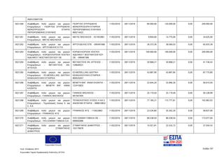 Ευρωπαϊκή Ένωση
Κωδ. Απόφασης:3814 Σελίδα 197
Ευρωπαϊκό Ταμείο Περιφερειακής Ανάπτυξης (ΕΤΠΑ)
ΑΜΑΞΩΜΑΤΩΝ
5021260 Αναβάθμιση πολύ μικρών και μικρών
Επιχειρήσεων - ΓΕΩΡΓΙΟΣ ΣΠΥΡΙΔΑΚΗΣ
ΜΟΝΟΠΡΟΣΩΠΗ ΕΤΑΙΡΙΑ
ΠΕΡΙΟΡΙΣΜΕΝΗΣ ΕΥΘΥΝΗΣ
ΓΕΩΡΓΙΟΣ ΣΠΥΡΙΔΑΚΗΣ
ΜΟΝΟΠΡΟΣΩΠΗ ΕΤΑΙΡΕΙΑ
ΠΕΡΙΟΡΙΣΜΕΝΗΣ ΕΥΘΥΝΗΣ -
800214422
11/02/2016 28/11/2019 80.000,00 120.000,00 0,00 200.000,00
5021261 Αναβάθμιση πολύ μικρών και μικρών
Επιχειρήσεων - ΜΕΓΑΣ ΒΑΣΙΛΕΙΟΣ
ΜΕΓΑΣ ΒΑΣΙΛΕΙΟΣ - 021932861 11/02/2016 28/11/2019 9.850,00 14.775,00 0,00 24.625,00
5021262 Αναβάθμιση πολύ μικρών και μικρών
Επιχειρήσεων - ΑΡΓΟΥΔΕΛΗΣ Ε.Π.Ε.
ΑΡΓΟΥΔΕΛΗΣ ΕΠΕ - 095491666 11/02/2016 28/11/2019 26.373,36 39.560,03 0,00 65.933,39
5021263 Αναβάθμιση πολύ μικρών και μικρών
Επιχειρήσεων - ΚΟΡΔΕΛΛΟΠΟΙΙΑ VOSTEX
ΑΔΕΛΦΟΙ Γ ΒΟΣΤΑΝΤΖΟΓΛΟΥ ΟΕ
ΚΟΡΔΕΛΛΟΠΟΙΙΑ VOSTEX
ΑΔΕΛΦΟΙ Γ ΒΟΣΤΑΝΤΖΟΓΛΟΥ
ΟΕ - 099487380
11/02/2016 28/11/2019 100.000,00 100.000,00 0,00 200.000,00
5021264 Αναβάθμιση πολύ μικρών και μικρών
Επιχειρήσεων - ΒΕΓΛΕΚΤΣΗΣ ΑΝ.
ΑΓΓΕΛΟΣ
ΒΕΓΛΕΚΤΣΗΣ ΑΝ. ΑΓΓΕΛΟΣ -
129649531
11/02/2016 28/11/2019 20.868,21 20.868,21 0,00 41.736,42
5021265 Αναβάθμιση πολύ μικρών και μικρών
Επιχειρήσεων - E3-MODELLING ΙΔΙΩΤΙΚΗ
ΚΕΦΑΛΑΙΟΥΧΙΚΗ ΕΤΑΙΡΕΙΑ
E3-MODELLING ΙΔΙΩΤΙΚΗ
ΚΕΦΑΛΑΙΟΥΧΙΚΗ ΕΤΑΙΡΕΙΑ -
800525457
11/02/2016 28/11/2019 43.887,90 43.887,90 0,00 87.775,80
5021266 Αναβάθμιση πολύ μικρών και μικρών
Επιχειρήσεων - ΒΕΝΕΤΗ ΒΑΓ. ΑΝΝΑ
ΚΛΩΝΤΙΑ
ΒΕΝΕΤΗ ΒΑΓ. ΑΝΝΑ ΚΛΩΝΤΙΑ -
122415822
11/02/2016 28/11/2019 22.644,20 33.966,30 0,00 56.610,50
5021267 Αναβάθμιση πολύ μικρών και μικρών
Επιχειρήσεων - ΓΙΑΝΝΟΣ ΒΑΣΙΛΕΙΟΣ
ΓΙΑΝΝΟΣ ΒΑΣΙΛΕΙΟΣ -
061567405
11/02/2016 28/11/2019 25.119,50 25.119,49 0,00 50.238,99
5021268 Αναβάθμιση πολύ μικρών και μικρών
Επιχειρήσεων - Τεχνολογικές Λύσεις Χ. και
Σ. Α.Ε.
ΤΕΧΝΟΛΟΓΙΚΕΣ ΛΥΣΕΙΣ Χ ΚΑΙ Σ
ΑΝΩΝΥΜΗ ΕΤΑΙΡΙΑ - 999610853
11/02/2016 28/11/2019 77.185,21 115.777,81 0,00 192.963,02
5021269 Αναβάθμιση πολύ μικρών και μικρών
Επιχειρήσεων - ΓΡΑΦΑΚΟΣ ΑΓΙΣ
ΓΡΑΦΑΚΟΣ ΑΓΙΣ - 115923863 11/02/2016 28/11/2019 23.534,80 35.302,20 0,00 58.837,00
5021270 Αναβάθμιση πολύ μικρών και μικρών
Επιχειρήσεων - YIOI ΙΩΑΝΝΗ ΓΑΒΑΛΑ Ο.Ε.
ΥΙΟΙ ΙΩΑΝΝΗ ΓΑΒΑΛΑ ΟΕ -
099950080
11/02/2016 28/11/2019 86.538,50 86.538,50 0,00 173.077,00
5021271 Αναβάθμιση πολύ μικρών και μικρών
Επιχειρήσεων - ΣΤΑΜΑΤΑΚΗΣ
ΔΗΜΗΤΡΙΟΣ
ΣΤΑΜΑΤΑΚΗΣ ΔΗΜΗΤΡΙΟΣ -
103179679
11/02/2016 28/11/2019 15.021,81 22.532,72 0,00 37.554,53
ΑΔΑ: 7ΝΝ0465ΧΙ8-Ρ0Γ
 