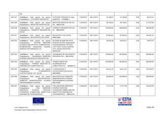 Ευρωπαϊκή Ένωση
Κωδ. Απόφασης:3814 Σελίδα 200
Ευρωπαϊκό Ταμείο Περιφερειακής Ανάπτυξης (ΕΤΠΑ)
ΟΕ
5021327 Αναβάθμιση πολύ μικρών και μικρών
Επιχειρήσεων - ΣΥΡΓΚΑΝΗ ΠΑΡΑΣΚΕΥΗ
ΣΥΡΓΚΑΝΗ ΠΑΡΑΣΚΕΥΗ πατρ.
ΛΑΜΠΡΟΣ - 076088071
11/02/2016 28/11/2019 23.166,67 23.166,66 0,00 46.333,33
5021328 Αναβάθμιση πολύ μικρών και μικρών
Επιχειρήσεων - ΜΕΛΕΤΙΟΣ ΚΑΡΙΩΤΗΣ ΙΚΕ
ΜΕΛΕΤΙΟΣ ΚΑΡΙΩΤΗΣ ΚΑΙ ΣΙΑ
ΟΕ - 999251526
11/02/2016 28/11/2019 56.136,02 56.136,02 0,00 112.272,04
5021329 Αναβάθμιση πολύ μικρών και μικρών
Επιχειρήσεων - ΓΙΑΝΝΙΩΤΗ ΘΕΟΔΩΡΑ ΚΑΙ
ΣΙΑ ΕΕ
ΓΙΑΝΝΙΩΤΗ ΘΕΟΔΩΡΑ ΚΑΙ ΣΙΑ
ΕΕ - 998026454
11/02/2016 28/11/2019 100.000,00 100.000,00 0,00 200.000,00
5021331 Αναβάθμιση πολύ μικρών και μικρών
Επιχειρήσεων - ΒΟΥΔΟΥΡΗ Ε ΚΑΙ ΣΙΑ ΕΕ
ΒΟΥΔΟΥΡΗ Ε ΚΑΙ ΣΙΑ ΕΕ -
099973068
11/02/2016 28/11/2019 97.003,63 97.003,62 0,00 194.007,25
5021332 Αναβάθμιση πολύ μικρών και μικρών
Επιχειρήσεων - ΛΕΤΡΙΝΑ ΑΝΩΝΥΜΗ
ΕΤΑΙΡΕΙΑ-ΑΝΕΞΑΡΤΗΤΟΙ ΕΠΙΘΕΩΡΗΤΕΣ-
ΕΠΙΘΕΩΡΗΤΕΣ ΑΣΦΑΛΕΙΑΣ ΠΛΟΙΩΝ-
ΦΟΡΕΑΣ ΠΙΣΤΟΠΟΙΗΣΗΣ ΣΥΣ
ΛΕΤΡΙΝΑ ΑΕ-ΑΝΕΞΑΡΤΗΤΟΙ
ΕΠΙΘ/ΤΕΣ-ΕΠ/ΤΕΣ ΑΣΦΑΛΕΙΑΣ
ΠΛΟΙΩΝ-ΦΟΡΕΑΣ ΠΙΣΤ/ΣΗΣ
ΣΥΣΤ ΠΟΙΟΤ ΑΞΙΟΛ ΚΑΙΕΠΙΘ
ΣΥΣΤ ΔΙΑΣΦ ΠΟΙΟΤΗΤΑΣ -
094253250
11/02/2016 28/11/2019 39.035,38 39.035,37 0,00 78.070,75
5021333 Αναβάθμιση πολύ μικρών και μικρών
Επιχειρήσεων - ΠΑΛΑΜΗΔΗΣ ΑΝΩΝΥΜΗ
ΕΤΑΙΡΕΙΑ ΑΝΟΞΕΙΔΩΤΑ ΠΡΟΙΟΝΤΑ PAL
ΠΑΛΑΜΗΔΗΣ ΑΕ ΑΝΟΞΕΙΔΩΤΑ
ΠΡΟΙΟΝΤΑ PAL - 094141400
11/02/2016 28/11/2019 100.000,00 100.000,00 0,00 200.000,00
5021334 Αναβάθμιση πολύ μικρών και μικρών
Επιχειρήσεων - ΓΡΑΦΕΙΟ ΜΕΛΕΤΩΝ Μ.
ΖΑΡΚΑΔΟΥΛΑ ΣΥΝΕΡΓΑΤΕΣ Ε.Ε.
ΓΡΑΦΕΙΟ ΜΕΛΕΤΩΝ
Μ.ΖΑΡΚΑΔΟΥΛΑ &
ΣΥΝΕΡΓΑΤΕΣ Ε.Ε. - 093694775
11/02/2016 28/11/2019 100.000,00 100.000,00 0,00 200.000,00
5021335 Αναβάθμιση πολύ μικρών και μικρών
Επιχειρήσεων - Π.ΛΑΣΚΑΡΑΤΟΣ
Α.ΚΑΤΣΟΥΛΑΡΗΣ KAI ΣΙΑ EE
Π ΛΑΣΚΑΡΑΤΟΣ Α
ΚΑΤΣΟΥΛΑΡΗΣ ΚΑΙ ΣΙΑ Ε Ε -
800339600
11/02/2016 28/11/2019 64.614,35 64.614,35 0,00 129.228,70
5021336 Αναβάθμιση πολύ μικρών και μικρών
Επιχειρήσεων - ΒΑΣΙΛΟΠΟΥΛΟΥ
ΔΗΜΗΤΡΑ ΜΟΝΟΠΡΟΣΩΠΗ ΕΤΑΡΕΙΑ
ΠΕΡΙΩΡΙΣΜΕΝΗΣ ΕΥΘΥΝΗΣ
ΒΑΣΙΛΟΠΟΥΛΟΥ ΔΗΜΗΤΡΑ
ΜΟΝΟΠΡΟΣΩΠΗ ΕΤΑΙΡΕΙΑ
ΠΕΡΙΟΡΙΣΜΕΝΗΣ ΕΥΘΥΝΗΣ -
998132306
11/02/2016 28/11/2019 80.000,00 120.000,00 0,00 200.000,00
5021337 Αναβάθμιση πολύ μικρών και μικρών
Επιχειρήσεων - ITEQ ΑΝΩΝΥΜΗ
ΕΜΠΟΡΙΚΗ ΕΤΑΙΡΕΙΑ ΠΑΡΟΧΗΣ
ΥΠΗΡΕΣΙΩΝ ΣΥΜΒΟΥΛΩΝ ΑΝΑΠΤΥΞΗΣ
ΕΦΑΡΜΟΓΩΝ ΠΛΗΡΟΦΟΡΙΚΗΣ
ITEQ ΑΝΩΝΥΜΗ ΕΜΠΟΡΙΚΗ
ΕΤΑΙΡΕΙΑ ΠΑΡΟΧΗΣ
ΥΠΗΡΕΣΙΩΝ ΣΥΜΒΟΥΛΩΝ ΚΑΙ
ΑΝΑΠΤΥΞΗΣ ΕΦΑΡΜΟΓΩΝ
ΠΛΗΡΟΦΟΡΙΚΗΣ - 998533243
11/02/2016 28/11/2019 77.517,50 77.517,50 0,00 155.035,00
ΑΔΑ: 7ΝΝ0465ΧΙ8-Ρ0Γ
 