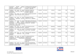 Ευρωπαϊκή Ένωση
Κωδ. Απόφασης:3814 Σελίδα 202
Ευρωπαϊκό Ταμείο Περιφερειακής Ανάπτυξης (ΕΤΠΑ)
Επιχειρήσεων - ΜΕΤΕΒΑ - ΓΡΑΦΕΙΟ
ΜΕΛΕΤΩΝ ΤΕΧΝΙΚΩΝ ΕΡΓΩΝ Ε.
ΒΑΣΙΛΕΙΟΥ ΚΑΙ ΣΥΝΕΡΓΑΤΕΣ ΑΕ
ΤΕΧΝΙΚΩΝ ΕΡΓΩΝ Ε ΒΑΣΙΛΕΙΟΥ
ΚΑΙ ΣΥΝΕΡΓΑΤΕΣ ΑΝΩΝΥΜΗ
ΕΤΑΙΡΕΙΑ - 099757396
5021349 Αναβάθμιση πολύ μικρών και μικρών
Επιχειρήσεων - ΑΝΑΠΛΑΣΗ ΣΥΜΒΟΥΛΟΙ
ΜΗΧΑΝΙΚΟΙ Α.Ε.
ΑΝΑΠΛΑΣΗ ΣΥΜΒΟΥΛΟΙ
ΜΗΧΑΝΙΚΟΙ ΑΝΩΝΥΜΗ
ΕΤΑΙΡΕΙΑ - 998476416
11/02/2016 28/11/2019 31.045,41 31.045,41 0,00 62.090,82
5021350 Αναβάθμιση πολύ μικρών και μικρών
Επιχειρήσεων - ΜΑΡΙΑ ΤΣΙΧΛΑΚΗ ΚΑΙ ΣΙΑ
ΕΠΕ
ΜΑΡΙΑ ΤΣΙΧΛΑΚΗ ΚΑΙ ΣΙΑ ΕΠΕ -
095237210
11/02/2016 28/11/2019 93.907,50 93.907,50 0,00 187.815,00
5021351 Αναβάθμιση πολύ μικρών και μικρών
Επιχειρήσεων - ΦΑΡΜΑΚΕΙΟ ΧΡΙΣΤΙΝΑ
ΚΑΜΠΟΥΡΗ ΕΕ
ΦΑΡΜΑΚΕΙΟ ΧΡΙΣΤΙΝΑ
ΚΑΜΠΟΥΡΗ ΕΕ - 800666242
11/02/2016 28/11/2019 20.373,31 20.373,31 0,00 40.746,62
5021352 Αναβάθμιση πολύ μικρών και μικρών
Επιχειρήσεων - ΕΜΜΙΣ ΑΝΩΝΥΜΗ
ΒΙΟΤΕΧΝΙΚΗ ΚΑΙ ΕΜΠΟΡΙΚΗ ΕΤΑΙΡΕΙΑ
ΗΛΕΚΡΤΙΚΩΝ ΚΑΙ ΗΛΕΚΤΡΟΝΙΚΩΝ
ΣΥΣΚΕΥΩΝ ΚΑΙ ΕΦΑΡΜΟΓΩΝ
EMMIS ABEE ΗΛΕΚΤΡΙΚΩΝ ΚΑΙ
ΗΛΕΚΤΡΟΝΙΚΩΝ ΣΥΣΚΕΥΩΝ ΚΑΙ
ΕΦΑΡΜΟΓΩΝ - 094526998
11/02/2016 28/11/2019 52.895,27 52.895,26 0,00 105.790,53
5021353 Αναβάθμιση πολύ μικρών και μικρών
Επιχειρήσεων - Δ. ΝΤΟΤΣΙΚΑΣ ΚΑΙ ΣΙΑ ΟΕ
Δ ΝΤΟΤΣΙΚΑΣ ΚΑΙ ΣΙΑ ΟΕ -
997944415
11/02/2016 28/11/2019 100.000,00 100.000,00 0,00 200.000,00
5021354 Αναβάθμιση πολύ μικρών και μικρών
Επιχειρήσεων - ΚΥΡΙΑΚΟΠΟΥΛΟΣ
ΚΥΡΙΑΚΟΣ
ΚΥΡΙΑΚΟΠΟΥΛΟΣ ΚΥΡΙΑΚΟΣ
πατρ. ΛΟΥΚΑΣ - 056126955
11/02/2016 28/11/2019 39.336,65 39.336,64 0,00 78.673,29
5021355 Αναβάθμιση πολύ μικρών και μικρών
Επιχειρήσεων - ΓΕΩΡΓΑΤΟΣ ΣΩΤ.
ΒΛΑΣΣΙΟΣ
ΓΕΩΡΓΑΤΟΣ ΣΩΤ. ΒΛΑΣΣΙΟΣ -
121187386
11/02/2016 28/11/2019 70.061,82 70.061,81 0,00 140.123,63
5021356 Αναβάθμιση πολύ μικρών και μικρών
Επιχειρήσεων - VK PREMIUM ΕΜΠΟΡΙΚΗ
ΣΥΜΒΟΥΛΕΥΤΙΚΗ ΕΠΙΧΕΙΡΗΣΕΩΝ
ΜΟΝΟΠΡΟΣΩΠΗ ΕΠΕ
VK PREMIUM ΕΜΠΟΡΙΚΗ
ΣΥΜΒΟΥΛΕΥΤΙΚΗ
ΕΠΙΧΕΙΡΗΣΕΩΝ
ΜΟΝΟΠΡΟΣΩΠΗ ΕΤΑΙΡΕΙΑ
ΠΕΡΙΟΡΙΣΜΕΝΗΣ ΕΥΘΥΝΗΣ -
998571352
11/02/2016 28/11/2019 35.133,60 35.133,60 0,00 70.267,20
5021357 Αναβάθμιση πολύ μικρών και μικρών
Επιχειρήσεων - ΕΝΙΣΧΥΣΕΙΣ ΚΑΤΑΣΚΕΥΩΝ
ΑΝΩΝΥΜΗ ΤΕΧΝΙΚΗ ΕΤΑΙΡΕΙΑ
ΕΝΙΣΧΥΣΕΙΣ ΚΑΤΑΣΚΕΥΩΝ
ΑΝΩΝΥΜΗ ΤΕΧΝΙΚΗ ΕΤΑΙΡΕΙΑ -
800528785
11/02/2016 28/11/2019 88.530,87 88.530,87 0,00 177.061,74
ΑΔΑ: 7ΝΝ0465ΧΙ8-Ρ0Γ
 