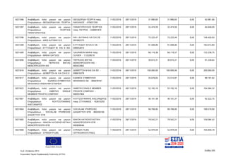 Ευρωπαϊκή Ένωση
Κωδ. Απόφασης:3814 Σελίδα 205
Ευρωπαϊκό Ταμείο Περιφερειακής Ανάπτυξης (ΕΤΠΑ)
5021396 Αναβάθμιση πολύ μικρών και μικρών
Επιχειρήσεων - ΘΕΟΔΩΡΙΔΗ ΝΙΚ. ΓΕΩΡΓΙΑ
ΘΕΟΔΩΡΙΔΗ ΓΕΩΡΓΙΑ πατρ.
ΝΙΚΟΛΑΟΣ - 070631350
11/02/2016 28/11/2019 31.990,83 31.990,83 0,00 63.981,66
5021397 Αναβάθμιση πολύ μικρών και μικρών
Επιχειρήσεων - ΓΕΩΡΓΙΟΣ
ΠΑΝΑΓΟΠΟΥΛΟΣ
ΠΑΝΑΓΟΠΟΥΛΟΣ ΓΕΩΡΓΙΟΣ
πατρ. ΠΕΤΡΟΣ - 028991870
11/02/2016 28/11/2019 32.474,50 32.474,50 0,00 64.949,00
5021398 Αναβάθμιση πολύ μικρών και μικρών
Επιχειρήσεων - ΑΦΟΙ ΑΛΤΑΝΗ Ο.Ε.
ΝΙΚ Ι ΑΛΤΑΝΗΣ ΚΑΙ ΣΙΑ ΟΕ -
081682275
11/02/2016 28/11/2019 73.225,47 73.225,46 0,00 146.450,93
5021399 Αναβάθμιση πολύ μικρών και μικρών
Επιχειρήσεων - ΕΥΤΥΧΙΔΟΥ Μ. KAI Ε. ΙΚΕ
ΕΥΤΥΧΙΔΟΥ Μ ΚΑΙ Ε ΟΕ -
099052810
11/02/2016 28/11/2019 91.006,90 91.006,90 0,00 182.013,80
5021400 Αναβάθμιση πολύ μικρών και μικρών
Επιχειρήσεων - MARIA GATSOS
SAURWEIN MARIA πατρ.
OLIVER - 113328519
11/02/2016 28/11/2019 66.119,38 66.119,37 0,00 132.238,75
5021606 Αναβάθμιση πολύ μικρών και μικρών
Επιχειρήσεων - ΠΕΡΙΚΛΗΣ ΒΑΓΙΑΣ
ΜΟΝΟΠΡΟΣΩΠΗ ΙΚΕ
ΠΕΡΙΚΛΗΣ ΒΑΓΙΑΣ
ΜΟΝΟΠΡΟΣΩΠΗ ΙΚΕ -
800422862
11/02/2016 28/11/2019 30.615,31 30.615,31 0,00 61.230,62
5021616 Αναβάθμιση πολύ μικρών και μικρών
Επιχειρήσεων - ΔΕΜΕΡΤΖΗ Μ. ΚΑΙ ΣΙΑ Ε.Ε
ΔΕΜΕΡΤΖΗ Μ ΚΑΙ ΣΙΑ ΕΕ -
998618379
11/02/2016 28/11/2019 100.000,00 100.000,00 0,00 200.000,00
5021617 Αναβάθμιση πολύ μικρών και μικρών
Επιχειρήσεων - ΕΔΑΦΟΣ-ΣΥΜΒΟΥΛΟΙ
ΜΗΧΑΝΙΚΟΙ ΑΝΩΝΥΜΗ ΕΤΑΙΡΕΙΑ
ΕΔΑΦΟΣ ΣΥΜΒΟΥΛΟΙ
ΜΗΧΑΝΙΚΟΙ ΑΕ - 095678181
11/02/2016 28/11/2019 35.676,65 53.514,97 0,00 89.191,62
5021622 Αναβάθμιση πολύ μικρών και μικρών
Επιχειρήσεων - AMBITAS SINGLE
MEMBER PRIVATE COMPANY
AMBITAS SINGLE MEMBER
PRIVATE COMPANY -
800557904
11/02/2016 28/11/2019 52.192,16 52.192,16 0,00 104.384,32
5021661 Αναβάθμιση πολύ μικρών και μικρών
Επιχειρήσεων - ΚΟΥΤΣΟΓΙΑΝΝΗΣ
ΑΛΕΞΑΝΔΡΟΣ
ΚΟΥΤΣΟΓΙΑΝΝΗΣ ΑΛΕΞΑΝΔΡΟΣ
πατρ. ΣΤΥΛΙΑΝΟΣ - 102610255
11/02/2016 28/11/2019 46.161,38 46.161,37 0,00 92.322,75
5021664 Αναβάθμιση πολύ μικρών και μικρών
Επιχειρήσεων - SOCIALAB ΥΠΗΡΕΣΙΕΣ
ΔΙΑΔΙΚΤΥΟΥ ΕΠΕ
SOCIALAB ΥΠΗΡΕΣΙΕΣ
ΔΙΑΔΙΚΤΥΟΥ ΕΠΕ - 800356160
11/02/2016 28/11/2019 99.789,95 99.789,95 0,00 199.579,90
5021665 Αναβάθμιση πολύ μικρών και μικρών
Επιχειρήσεων - BAKON ΚΑΤΑΣΚΕΥΑΣΤΙΚΗ
ΜΟΝΟΠΡΟΣΩΠΗ ΕΠΕ
BAKON ΚΑΤΑΣΚΕΥΑΣΤΙΚΗ
ΜΟΝΟΠΡΟΣΩΠΗ ΕΠΕ -
800600646
11/02/2016 28/11/2019 79.542,21 79.542,21 0,00 159.084,42
5021668 Αναβάθμιση πολύ μικρών και μικρών
Επιχειρήσεων - STRADA FILMS
STRADA FILMS
ΟΠΤΙΚΟΑΚΟΥΣΤΙΚΕΣ
11/02/2016 28/11/2019 52.979,59 52.979,59 0,00 105.959,18
ΑΔΑ: 7ΝΝ0465ΧΙ8-Ρ0Γ
 