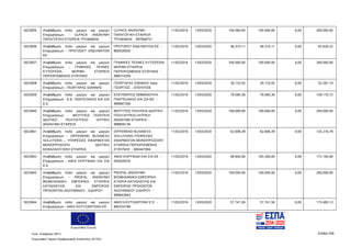 Ευρωπαϊκή Ένωση
Κωδ. Απόφασης:3814 Σελίδα 209
Ευρωπαϊκό Ταμείο Περιφερειακής Ανάπτυξης (ΕΤΠΑ)
5023835 Αναβάθμιση πολύ μικρών και μικρών
Επιχειρήσεων - ULPACK ΑΝΩΝΥΜΗ
ΠΑΡΑΓΩΓΙΚΗ ΕΤΑΙΡΕΙΑ ΤΡΟΦΙΜΩΝ
ULPACK ΑΝΩΝΥΜΗ
ΠΑΡΑΓΩΓΙΚΗ ΕΤΑΙΡΕΙΑ
ΤΡΟΦΙΜΩΝ - 997669751
11/02/2016 13/03/2020 100.000,00 100.000,00 0,00 200.000,00
5023836 Αναβάθμιση πολύ μικρών και μικρών
Επιχειρήσεων - ΠΡΟΤΖΕΚΤ ΕΝΔΥΜΑΤΩΝ
ΕΕ
ΠΡΟΤΖΕΚΤ ΕΝΔΥΜΑΤΩΝ ΕΕ -
800539505
11/02/2016 13/03/2020 46.310,11 46.310,11 0,00 92.620,22
5023837 Αναβάθμιση πολύ μικρών και μικρών
Επιχειρήσεων - ΓΡΑΦΙΚΕΣ ΤΕΧΝΕΣ
ΚΥΤΙΟΠΟΙΙΑ ΜΟΡΦΗ ΕΤΑΙΡΕΙΑ
ΠΕΡΙΟΡΙΣΜΕΝΗΣ ΕΥΘΥΝΗΣ
ΓΡΑΦΙΚΕΣ ΤΕΧΝΕΣ ΚΥΤΙΟΠΟΙΙΑ
ΜΟΡΦΗ ΕΤΑΙΡΕΙΑ
ΠΕΡΙΟΡΙΣΜΕΝΗΣ ΕΥΘΥΝΗΣ -
998314359
11/02/2016 13/03/2020 100.000,00 100.000,00 0,00 200.000,00
5023838 Αναβάθμιση πολύ μικρών και μικρών
Επιχειρήσεων - ΓΕΩΡΓΑΡΑΣ ΙΩΑΝΝΗΣ
ΓΕΩΡΓΑΡΑΣ ΙΩΑΝΝΗΣ πατρ.
ΓΕΩΡΓΙΟΣ - 079747559
11/02/2016 13/03/2020 26.133,55 26.133,55 0,00 52.267,10
5023839 Αναβάθμιση πολύ μικρών και μικρών
Επιχειρήσεων - Ε.Ε. ΠΑΝΤΕΛΑΚΗΣ ΚΑΙ ΣΙΑ
Ε.Ε.
ΕΛΕΥΘΕΡΙΟΣ ΕΜΜΑΝΟΥΗΛ
ΠΑΝΤΕΛΑΚΗΣ ΚΑΙ ΣΙΑ ΕΕ -
999967356
11/02/2016 13/03/2020 79.585,36 79.585,36 0,00 159.170,72
5023840 Αναβάθμιση πολύ μικρών και μικρών
Επιχειρήσεων - ΒΙΟΤΥΠΟΣ ΠΟΛΙΤΕΙΑ
ΙΔΙΩΤΙΚΟ ΠΟΛΥΙΑΤΡΕΙΟ ΙΑΤΡΙΚΗ
ΑΝΩΝΥΜΗ ΕΤΑΙΡΕΙΑ
ΒΙΟΤΥΠΟΣ ΠΟΛΙΤΕΙΑ ΙΔΙΩΤΙΚΟ
ΠΟΛΥΙΑΤΡΕΙΟ ΙΑΤΡΙΚΗ
ΑΝΩΝΥΜΗ ΕΤΑΙΡΕΙΑ -
998856136
11/02/2016 13/03/2020 100.000,00 100.000,00 0,00 200.000,00
5023841 Αναβάθμιση πολύ μικρών και μικρών
Επιχειρήσεων - DΙFFΕRΕND BUSΙNΕSS
SΟLUTΙONS – ΥΠΗΡΕΣΙΕΣ ΕΦΑΡΜΟΓΩΝ
ΜΟΝΟΠΡΟΣΩΠΗ ΙΔΙΩΤΙΚΗ
ΚΕΦΑΛΑΙΟΥΧΙΚΗ ΕΤΑΙΡΕΙΑ
DIFFEREND BUSINESS
SOLUTIONS ΥΠΗΡΕΣΙΕΣ
ΕΦΑΡΜΟΓΩΝ ΜΟΝΟΠΡΟΣΩΠΗ
ΕΤΑΙΡΕΙΑ ΠΕΡΙΟΡΙΣΜΕΝΗΣ
ΕΥΘΥΝΗΣ - 800447094
11/02/2016 13/03/2020 62.608,39 62.608,39 0,00 125.216,78
5023842 Αναβάθμιση πολύ μικρών και μικρών
Επιχειρήσεων - ΑΦΟΙ ΚΟΡΥΦΙΔΗ ΚΑΙ ΣΙΑ
Ε.Ε.
ΑΦΟΙ ΚΟΡΥΦΙΔΗ ΚΑΙ ΣΙΑ ΕΕ -
093020535
11/02/2016 13/03/2020 68.840,00 103.260,00 0,00 172.100,00
5023843 Αναβάθμιση πολύ μικρών και μικρών
Επιχειρήσεων - PROFAL ΑΝΩΝΥΜΗ
ΒΙΟΜΗΧΑΝΙΚΗ ΕΜΠΟΡΙΚΗ ΕΤΑΙΡΕΙΑ
ΚΑΤΑΣΚΕΥΗΣ ΚΑΙ ΕΜΠΟΡΙΑΣ
ΠΡΟΙΟΝΤΩΝ ΑΛΟΥΜΙΝΙΟΥ - ΣΙΔΗΡΟΥ
PROFAL ΑΝΩΝΥΜΗ
ΒΙΟΜΗΧΑΝΙΚΗ ΕΜΠΟΡΙΚΗ
ΕΤΑΙΡΙΑ ΚΑΤΑΣΚΕΥΗΣ ΚΑΙ
ΕΜΠΟΡΙΑΣ ΠΡΟΙΟΝΤΩΝ
ΑΛΟΥΜΙΝΙΟΥ ΣΙΔΗΡΟΥ -
999642943
11/02/2016 13/03/2020 100.000,00 100.000,00 0,00 200.000,00
5023844 Αναβάθμιση πολύ μικρών και μικρών
Επιχειρήσεων - ΑΦΟΙ ΚΟΥΤΣΑΝΤΩΝΗ ΕΕ
ΑΦΟΙ ΚΟΥΤΣΑΝΤΩΝΗ Ε Ε -
800332186
11/02/2016 13/03/2020 57.741,56 57.741,56 0,00 115.483,12
ΑΔΑ: 7ΝΝ0465ΧΙ8-Ρ0Γ
 