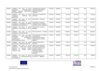 Ευρωπαϊκή Ένωση
Κωδ. Απόφασης:3814 Σελίδα 210
Ευρωπαϊκό Ταμείο Περιφερειακής Ανάπτυξης (ΕΤΠΑ)
5023845 Αναβάθμιση πολύ μικρών και μικρών
Επιχειρήσεων - ΥΠΟΔΗΜΑΤΟΠΟΙΙΑ
AMERICA ΑΝΩΝΥΜΗ ΒΙΟΜΗΧΑΝΙΚΗ
ΕΜΠΟΡΙΚΗ ΕΤΑΙΡΕΙΑ
ΥΠΟΔΗΜΑΤΟΠΟΙΙΑ AMERICA
ΑΝΩΝΥΜΗ ΒΙΟΜΗΧΑΝΙΚΗ
ΕΜΠΟΡΙΚΗ ΕΤΑΙΡΕΙΑ
- 095347761
11/02/2016 13/03/2020 99.725,00 99.725,00 0,00 199.450,00
5023846 Αναβάθμιση πολύ μικρών και μικρών
Επιχειρήσεων - ΤΣΙΜΠΛΗΣ ΣΩΤ.
ΔΗΜΗΤΡΙΟΣ
ΤΣΙΜΠΛΗΣ ΣΩΤ. ΔΗΜΗΤΡΙΟΣ -
073573300
11/02/2016 13/03/2020 38.181,95 38.181,94 0,00 76.363,89
5023847 Αναβάθμιση πολύ μικρών και μικρών
Επιχειρήσεων - ΜΑΡΙΑ ΜΕΡΛΑ
ΜΑΡΙΑ ΜΕΡΛΑ - 034814697 11/02/2016 13/03/2020 63.250,00 63.250,00 0,00 126.500,00
5023848 Αναβάθμιση πολύ μικρών και μικρών
Επιχειρήσεων - ΠΡΟΗΓΜΕΝΑ ΣΥΣΤΗΜΑΤΑ
ΤΕΧΝΟΛΟΓΙΑΣ ΚΑΤΑΣΚΕΥΩΝ Α.Ε.
ΠΡΟΗΓΜΕΝΑ ΣΥΣΤΗΜΑΤΑ
ΤΕΧΝΟΛΟΓΙΑΣ ΚΑΤΑΣΚΕΥΩΝ
ΑΝΩΝΥΜΗ ΕΤΑΙΡΙΑ - 998184721
11/02/2016 13/03/2020 86.558,26 86.558,25 0,00 173.116,51
5023849 Αναβάθμιση πολύ μικρών και μικρών
Επιχειρήσεων - ΦΙΛΟΠΟΥΛΟΣ Π. KAI ΣΙΑ
Ο.Ε.
ΦΙΛΟΠΟΥΛΟΣ Π. & ΣΙΑ Ο.Ε. -
998506081
11/02/2016 13/03/2020 99.370,31 99.370,31 0,00 198.740,62
5023850 Αναβάθμιση πολύ μικρών και μικρών
Επιχειρήσεων - ΚΑΤΣΙΑΣ ΣΤΕΡΓΙΟΣ
ΚΑΤΣΙΑΣ ΣΤΕΡΓΙΟΣ - 137627028 11/02/2016 13/03/2020 100.000,00 100.000,00 0,00 200.000,00
5023851 Αναβάθμιση πολύ μικρών και μικρών
Επιχειρήσεων - ISW CONSULTING
ΣΥΣΤΗΜΑΤΑ ΠΛΗΡΟΦΟΡΙΚΗΣ
ΜΟΝΟΠΡΟΣΩΠΗ ΕΤΑΙΡΕΙΑ
ΠΕΡΙΟΡΙΣΜΕΝΗΣ ΕΥΘΥΝΗΣ
ISW CONSULTING ΣΥΣΤΗΜΑΤΑ
ΠΛΗΡΟΦΟΡΙΚΗΣ
ΜΟΝΟΠΡΟΣΩΠΗ ΕΤΑΙΡΕΙΑ
ΠΕΡΙΟΡΙΣΜΕΝΗΣ ΕΥΘΥΝΗΣ -
998095773
11/02/2016 13/03/2020 63.385,14 63.385,13 0,00 126.770,27
5023852 Αναβάθμιση πολύ μικρών και μικρών
Επιχειρήσεων - Παρασκευή Σπυροπούλου
Παρασκευή Σπυροπούλου -
044127647
11/02/2016 13/03/2020 72.327,03 72.327,03 0,00 144.654,06
5023853 Αναβάθμιση πολύ μικρών και μικρών
Επιχειρήσεων - CHEMO Ελλάς Ανώνυμη
Βιοτεχνική και Εμπορική Εταιρεία
Παραγωγής και Εμπορίας Χημικών
Προϊόντων - Χημικ
CHEMO ΕΛΛΑΣ ΑΝΩΝΥΜΗ
ΒΙΟΤΕΧΝΙΚΗ ΚΑΙ ΕΜΠΟΡΙΚΗ
ΕΤΑΙΡΕΙΑ ΠΑΡΑΓΩΓΗΣ ΚΑΙ
ΕΜΠΟΡΙΑΣ ΧΗΜΙΚΩΝ
ΠΡΟΙΟΝΤΩΝ ΧΗΜΙΚΟΙ
ΚΑΘΑΡΙΣΜΟΙ ΑΝΑΚΥΚΛ -
095172970
11/02/2016 13/03/2020 89.924,93 89.924,93 0,00 179.849,86
5023854 Αναβάθμιση πολύ μικρών και μικρών
Επιχειρήσεων - Β. ΠΑΡΑΣΚΕΥΟΠΟΥΛΟΣ
KAI ΣΥΝ/ΤΕΣ ΙΚΕ.
Β. ΠΑΡΑΣΚΕΥΟΠΟΥΛΟΣ &
ΣΥΝ/ΤΕΣ ΙΚΕ. - 998088143
11/02/2016 13/03/2020 38.442,28 38.442,28 0,00 76.884,56
ΑΔΑ: 7ΝΝ0465ΧΙ8-Ρ0Γ
 