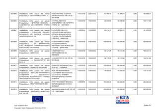 Ευρωπαϊκή Ένωση
Κωδ. Απόφασης:3814 Σελίδα 212
Ευρωπαϊκό Ταμείο Περιφερειακής Ανάπτυξης (ΕΤΠΑ)
5023865 Αναβάθμιση πολύ μικρών και μικρών
Επιχειρήσεων - ΔΙΟΠΤΡΑ ΕΚΔΟΤΙΚΗ Α.Ε.
ΚΩΝΣΤΑΝΤΙΝΟΣ ΓΕΩΡΓΙΟΥ
ΠΑΠΑΔΟΠΟΥΛΟΣ ΚΑΙ ΣΙΑ ΕΕ -
082198368
11/02/2016 13/03/2020 91.999,16 91.999,15 0,00 183.998,31
5023866 Αναβάθμιση πολύ μικρών και μικρών
Επιχειρήσεων - ΣΤΑΥΡΟΣ ΛΕΟΥΣΗΣ -
ΔΙΑΦΗΜΙΣΤΙΚΗ ΚΑΙ ΕΜΠΟΡΙΚΗ ΕΤΑΙΡΙΑ
Α.Ε.
ΣΤΑΥΡΟΣ ΛΕΟΥΣΗΣ
ΔΙΑΦΗΜΙΣΤΙΚΗ ΚΑΙ ΕΜΠΟΡΙΚΗ
ΕΤΑΙΡΙΑ ΑΕ - 094155673
11/02/2016 13/03/2020 65.059,00 65.058,99 0,00 130.117,99
5023867 Αναβάθμιση πολύ μικρών και μικρών
Επιχειρήσεων - FURNITURE GALLERY
ΚΑΤΑΣΚΕΥΗ ΚΑΙ ΕΜΠΟΡΙΑ ΕΠΙΠΛΩΝ
ΜΟΝΟΠΡΟΣΩΠΗ Ε.Π.Ε
FURNITURE CALLERY
ΚΑΤΑΣΚΕΥΗ ΚΑΙ ΕΜΠΟΡΙΑ
ΕΠΙΠΛΩΝ ΜΟΝΟΠΡΟΣΩΠΗ
ΕΤΑΙΡΕΙΑ ΠΕΡΙΟΡΙΣΜΕΝΗΣ
ΕΥΘΥΝΗΣ - 998926708
11/02/2016 13/03/2020 80.916,75 80.916,75 0,00 161.833,50
5023868 Αναβάθμιση πολύ μικρών και μικρών
Επιχειρήσεων - Ε.Γ. ΒΑΛΛΙΑΝΑΤΟΣ
Α.Β.Ε.Ε ΑΞΕΣΟΥΑΡ ΣΚΑΦΩΝ ΝΑΥΤΙΛΙΑΚΑ
ΕΙΔΗ ΑΛΙΕΙΑΣ ΚΑΙ ΥΓΙΕΙΝΗΣ
Ε Γ ΒΑΛΛΙΑΝΑΤΟΣ ΑΒΕΕ
ΑΞΕΣΟΥΑΡ ΣΚΑΦΩΝ
ΝΑΥΤΙΛΙΑΚΑ ΕΙΔΗ ΑΛΙΕΙΑΣ ΚΑΙ
ΥΓΙΕΙΝΗΣ - 094421899
11/02/2016 13/03/2020 100.000,00 100.000,00 0,00 200.000,00
5023869 Αναβάθμιση πολύ μικρών και μικρών
Επιχειρήσεων - LEMCO Ο.Ε.
Κ ΛΕΜΠΙΔΑΚΗΣ Α
ΠΑΡΤΣΙΝΕΒΕΛΟΣ ΟΕ -
998993849
11/02/2016 13/03/2020 95.121,08 95.121,08 0,00 190.242,16
5023870 Αναβάθμιση πολύ μικρών και μικρών
Επιχειρήσεων - Α. ΚΑΛΦΑΓΙΩΡΓΗΣ KAI
ΣΙΑ Ο.Ε.
Α ΚΑΛΦΑΓΙΩΡΓΗΣ ΚΑΙ ΣΙΑ ΟΕ -
091796434
11/02/2016 13/03/2020 68.170,95 68.170,94 0,00 136.341,89
5023871 Αναβάθμιση πολύ μικρών και μικρών
Επιχειρήσεων - ΓΕΝΝΑΤΟΣ ΘΕΟΦΑΝΗΣ
ΓΕΝΝΑΤΟΣ ΘΕΟΦΑΝΗΣ πατρ.
ΠΕΤΡΟΣ - 110099934
11/02/2016 13/03/2020 100.000,00 100.000,00 0,00 200.000,00
5023872 Αναβάθμιση πολύ μικρών και μικρών
Επιχειρήσεων - INOX AIR ΜΗΧΑΝΗΜΑΤΑ
ΕΞΑΕΡΙΣΜΟΥ ΑΝΟΞΕΙΔΩΤΕΣ
ΚΑΤΑΣΚΕΥΕΣ ΜΟΝΟΠΡΟΣΩΠΗ ΕΤΑΙΡΕΙΑ
ΠΕΡΙΟΡΙΣΜΕΝΗΣ ΕΥΘΥΝΗΣ
INOX AIR ΜΗΧΑΝΗΜΑΤΑ
ΕΞΑΕΡΙΣΜΟΥ ΑΝΟΞΕΙΔΟΤΕΣ
ΚΑΤΑΣΚΕΥΕΣ ΕΤΑΙΡΕΙΑ
ΠΕΡΙΟΡΙΣΜΕΝΗΣ ΕΥΘΥΝΗΣ -
997833776
11/02/2016 13/03/2020 76.560,50 76.560,50 0,00 153.121,00
5023873 Αναβάθμιση πολύ μικρών και μικρών
Επιχειρήσεων - ΠΡΙΝΤ ΠΡΟΤΖΕΚΤΣ ΕΠΕ
ΠΡΙΝΤ ΠΡΟΤΖΕΚΤΣ ΕΤΑΙΡΕΙΑ
ΠΕΡΙΟΡΙΣΜΕΝΗΣ ΕΥΘΥΝΗΣ -
997940637
11/02/2016 13/03/2020 100.000,00 100.000,00 0,00 200.000,00
5023874 Αναβάθμιση πολύ μικρών και μικρών
Επιχειρήσεων - ΜΑΡΚΑΚΟΣ ΔΗΜΗΤΡΙΟΣ
KAI ΣΙΑ Ο.Ε.
ΜΑΡΚΑΚΟΣ ΔΗΜΗΤΡΙΟΣ ΚΑΙ ΣΙΑ
Ο.Ε - 999793468
11/02/2016 13/03/2020 100.000,00 100.000,00 0,00 200.000,00
ΑΔΑ: 7ΝΝ0465ΧΙ8-Ρ0Γ
 
