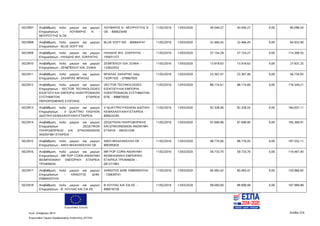 Ευρωπαϊκή Ένωση
Κωδ. Απόφασης:3814 Σελίδα 216
Ευρωπαϊκό Ταμείο Περιφερειακής Ανάπτυξης (ΕΤΠΑ)
5023907 Αναβάθμιση πολύ μικρών και μικρών
Επιχειρήσεων - ΛΟΥΒΑΡΗΣ Ν -
ΜΟΥΡΟΥΤΗΣ Ν ΟΕ
ΛΟΥΒΑΡΗΣ Ν - ΜΟΥΡΟΥΤΗΣ Ν
ΟΕ - 800623440
11/02/2016 13/03/2020 40.049,27 40.049,27 0,00 80.098,54
5023908 Αναβάθμιση πολύ μικρών και μικρών
Επιχειρήσεων - BLUE SOFT IKE
BLUE SOFT IKE - 800644747 11/02/2016 13/03/2020 32.466,45 32.466,45 0,00 64.932,90
5023909 Αναβάθμιση πολύ μικρών και μικρών
Επιχειρήσεων - ΗΛΙΑΔΗΣ ΦΙΛ. ΣΩΚΡΑΤΗΣ
ΗΛΙΑΔΗΣ ΦΙΛ. ΣΩΚΡΑΤΗΣ -
105651372
11/02/2016 13/03/2020 57.154,28 57.154,27 0,00 114.308,55
5023910 Αναβάθμιση πολύ μικρών και μικρών
Επιχειρήσεων - ΖΕΙΜΠΕΚΟΥ ΙΩΑ. ΣΟΦΙΑ
ΖΕΙΜΠΕΚΟΥ ΙΩΑ. ΣΟΦΙΑ -
133622552
11/02/2016 13/03/2020 13.918,63 13.918,62 0,00 27.837,25
5023911 Αναβάθμιση πολύ μικρών και μικρών
Επιχειρήσεων - ZAXAΡΙΑΣ ΜΠΑΛΑΣ
ΜΠΑΛΑΣ ΖΑΧΑΡΙΑΣ πατρ.
ΓΕΩΡΓΙΟΣ - 078967835
11/02/2016 13/03/2020 23.367,47 23.367,46 0,00 46.734,93
5023912 Αναβάθμιση πολύ μικρών και μικρών
Επιχειρήσεων - VECTOR TECHNOLOGIES
ΕΙΣΑΓΩΓΗ ΚΑΙ ΕΜΠΟΡΙΑ ΗΛΕΚΤΡΟΝΙΚΩΝ
ΣΥΣΤΗΜΑΤΩΝ ΕΤΑΙΡΕΙΑ
ΠΕΡΙΩΡΙΣΜΕΝΗΣ ΕΥΘΥΝΗΣ
VECTOR TECHNOLOGIES
ΕΙΣΑΓΩΓΗ ΚΑΙ ΕΜΠΟΡΙΑ
ΗΛΕΚΤΡΟΝΙΚΩΝ ΣΥΣΤΗΜΑΤΩΝ
ΕΠΕ - 998870930
11/02/2016 13/03/2020 88.174,61 88.174,60 0,00 176.349,21
5023913 Αναβάθμιση πολύ μικρών και μικρών
Επιχειρήσεων - V QUATTRO FASHION
ΙΔΙΩΤΙΚΗ ΚΕΦΑΛΑΙΟΥΧΙΚΗ ΕΤΑΙΡΕΙΑ
V QUATTRO FASHION ΙΔΙΩΤΙΚΗ
ΚΕΦΑΛΑΙΟΥΧΙΚΗ ΕΤΑΙΡΕΙΑ -
800624240
11/02/2016 13/03/2020 92.328,56 92.328,55 0,00 184.657,11
5023914 Αναβάθμιση πολύ μικρών και μικρών
Επιχειρήσεων - ZEGETRON
ΠΛΗΡΟΦΟΡΙΚΗΣ KAI ΕΠΙΚΟΙΝΩΝΙΩΝ
ΑΝΩΝΥΜΗ ΕΤΑΙΡΕΙΑ
ZEGETRON ΠΛΗΡΟΦΟΡΙΚΗΣ
ΚΑΙ ΕΠΙΚΟΙΝΩΝΙΩΝ ΑΝΩΝΥΜΗ
ΕΤΑΙΡΙΑ - 094351438
11/02/2016 13/03/2020 97.699,96 97.699,95 0,00 195.399,91
5023915 Αναβάθμιση πολύ μικρών και μικρών
Επιχειρήσεων - ΑΦΟΙ ΜΙΧΑΛΑΚΕΛΛΗ ΟΕ
ΑΦΟΙ ΜΙΧΑΛΑΚΕΛΛΗ ΟΕ -
800395820
11/02/2016 13/03/2020 98.776,06 98.776,05 0,00 197.552,11
5023916 Αναβάθμιση πολύ μικρών και μικρών
Επιχειρήσεων - MR POP CORN ΑΝΩΝΥΜΗ
ΒΙΟΜΗΧΑΝΙΚΗ ΕΜΠΟΡΙΚΗ ΕΤΑΙΡΕΙΑ
ΤΡΟΦΙΜΩΝ
MR POP CORN ΑΝΩΝΥΜΗ
ΒΙΟΜΗΧΑΝΙΚΗ ΕΜΠΟΡΙΚΗ
ΕΤΑΙΡΕΙΑ ΤΡΟΦΙΜΩΝ -
081371983
11/02/2016 13/03/2020 59.733,70 59.733,70 0,00 119.467,40
5023917 Αναβάθμιση πολύ μικρών και μικρών
Επιχειρήσεων - ΧΑΝΙΩΤΗΣ ΔΗΜ.
ΕΜΜΑΝΟΥΗΛ
ΧΑΝΙΩΤΗΣ ΔΗΜ. ΕΜΜΑΝΟΥΗΛ
- 126639741
11/02/2016 13/03/2020 60.483,42 60.483,41 0,00 120.966,83
5023918 Αναβάθμιση πολύ μικρών και μικρών
Επιχειρήσεων - Β. ΛΟΥΛΑΣ ΚΑΙ ΣΙΑ ΕΕ
Β ΛΟΥΛΑΣ ΚΑΙ ΣΙΑ ΕΕ -
999018728
11/02/2016 13/03/2020 99.000,00 98.999,99 0,00 197.999,99
ΑΔΑ: 7ΝΝ0465ΧΙ8-Ρ0Γ
 