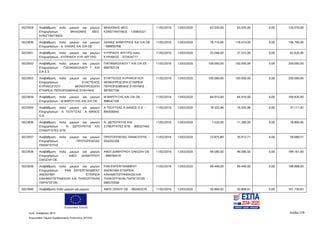 Ευρωπαϊκή Ένωση
Κωδ. Απόφασης:3814 Σελίδα 218
Ευρωπαϊκό Ταμείο Περιφερειακής Ανάπτυξης (ΕΤΠΑ)
5023929 Αναβάθμιση πολύ μικρών και μικρών
Επιχειρήσεων - ΜΗΛΙΩΝΗΣ ΘΕΟ.
ΚΩΝΣΤΑΝΤΙΝΟΣ
ΜΗΛΙΩΝΗΣ ΘΕΟ.
ΚΩΝΣΤΑΝΤΙΝΟΣ - 135903321
11/02/2016 13/03/2020 63.035,00 63.035,00 0,00 126.070,00
5023930 Αναβάθμιση πολύ μικρών και μικρών
Επιχειρήσεων - Δ. ΛΑΙΝΑΣ ΚΑΙ ΣΙΑ ΟΕ
ΛΑΙΝΑΣ ΔΗΜΗΤΡΙΟΣ ΚΑΙ ΣΙΑ ΟΕ
- 099959768
11/02/2016 13/03/2020 78.716,00 118.074,00 0,00 196.790,00
5023931 Αναβάθμιση πολύ μικρών και μικρών
Επιχειρήσεων - ΚΥΠΡΑΙΟΥ ΚΥΡ.ΑΡΓΥΡΩ
ΚΥΠΡΑΙΟΥ ΑΡΓΥΡΩ πατρ.
ΚΥΡΙΑΚΟΣ - 073434777
11/02/2016 13/03/2020 25.048,00 37.572,00 0,00 62.620,00
5023932 Αναβάθμιση πολύ μικρών και μικρών
Επιχειρήσεων - ΠΑΠΑΝΙΚΟΛΑΟΥ Γ. ΚΑΙ
ΣΙΑ Ε.Ε
ΠΑΠΑΝΙΚΟΛΑΟΥ Γ ΚΑΙ ΣΙΑ ΕΕ -
999792134
11/02/2016 13/03/2020 100.000,00 100.000,00 0,00 200.000,00
5023933 Αναβάθμιση πολύ μικρών και μικρών
Επιχειρήσεων - ΕΥΑΓΓΕΛΟΣ
ΚΥΡΙΑΚΟΓΛΟΥ ΜΟΝΟΠΡΟΣΩΠΗ
ΕΤΑΙΡΕΙΑ ΠΕΡΙΟΡΙΣΜΕΝΗΣ ΕΥΘΥΝΗΣ
ΕΥΑΓΓΕΛΟΣ ΚΥΡΙΑΚΟΓΛΟΥ
ΜΟΝΟΠΡΟΣΩΠΗ ΕΤΑΙΡΕΙΑ
ΠΕΡΙΟΡΙΣΜΕΝΗΣ ΕΥΘΥΝΗΣ -
997957748
11/02/2016 13/03/2020 100.000,00 100.000,00 0,00 200.000,00
5023934 Αναβάθμιση πολύ μικρών και μικρών
Επιχειρήσεων - Μ.ΒΑΡΟΥΞΗΣ ΚΑΙ ΣΙΑ ΟΕ
Μ ΒΑΡΟΥΞΗΣ ΚΑΙ ΣΙΑ ΟΕ -
998547106
11/02/2016 13/03/2020 84.910,00 84.910,00 0,00 169.820,00
5023935 Αναβάθμιση πολύ μικρών και μικρών
Επιχειρήσεων - Α. ΤΣΟΥΤΣΑΣ - Α. ΘΑΝΟΣ
Ο.Ε.
Α ΤΣΟΥΤΣΑΣ Α ΘΑΝΟΣ Ο Ε -
800500045
11/02/2016 13/03/2020 18.555,96 18.555,96 0,00 37.111,92
5023936 Αναβάθμιση πολύ μικρών και μικρών
Επιχειρήσεων - Ν. ΔΕΠΟΥΝΤΗΣ ΚΑΙ
ΣΥΝΕΡΓΑΤΕΣ ΕΠΕ
Ν. ΔΕΠΟΥΝΤΗΣ ΚΑΙ
ΣΥΝΕΡΓΑΤΕΣ ΕΠΕ - 800327465
11/02/2016 13/03/2020 7.520,00 11.280,00 0,00 18.800,00
5023937 Αναβάθμιση πολύ μικρών και μικρών
Επιχειρήσεων - ΠΡΩΤΟΠΠΑΠΑΣ
ΠΑΝΑΓΙΩΤΗΣ
ΠΡΩΤΟΠΠΑΠΑΣ ΠΑΝΑΓΙΩΤΗΣ -
054202358
11/02/2016 13/03/2020 23.875,80 35.813,71 0,00 59.689,51
5023938 Αναβάθμιση πολύ μικρών και μικρών
Επιχειρήσεων - ΑΦΟΙ ΔΗΜΗΤΡΙΟΥ
ΣΑΚΙΖΛΗ ΟΕ
ΑΦΟΙ ΔΗΜΗΤΡΙΟΥ ΣΑΚΙΖΛΗ ΟΕ
- 999794416
11/02/2016 13/03/2020 99.580,50 99.580,50 0,00 199.161,00
5023939 Αναβάθμιση πολύ μικρών και μικρών
Επιχειρήσεων - PAN ENTERTAINMENT
ΑΝΩΝΥΜΗ ΕΤΑΙΡΕΙΑ
ΚΙΝΗΜΑΤΟΓΡΑΦΙΚΩΝ ΚΑΙ ΤΗΛΕΟΠΤΙΚΩΝ
ΠΑΡΑΓΩΓΩΝ
PAN ENTERTAINMENT
ΑΝΩΝΥΜΗ ΕΤΑΙΡΕΙΑ
ΚΙΝΗΜΑΤΟΓΡΑΦΙΚΩΝ ΚΑΙ
ΤΗΛΕΟΠΤΙΚΩΝ ΠΑΡΑΓΩΓΩΝ -
099370558
11/02/2016 13/03/2020 99.449,00 99.449,00 0,00 198.898,00
5023940 Αναβάθμιση πολύ μικρών και μικρών ΑΦΟΙ ΞΕΝΟΥ ΟΕ - 082403276 11/02/2016 13/03/2020 50.869,92 50.869,91 0,00 101.739,83
ΑΔΑ: 7ΝΝ0465ΧΙ8-Ρ0Γ
 