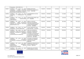 Ευρωπαϊκή Ένωση
Κωδ. Απόφασης:3814 Σελίδα 219
Ευρωπαϊκό Ταμείο Περιφερειακής Ανάπτυξης (ΕΤΠΑ)
Επιχειρήσεων - ΑΦΟΙ ΞΕΝΟΥ Ο.Ε.
5023941 Αναβάθμιση πολύ μικρών και μικρών
Επιχειρήσεων - ΒΙΟΜΑΝ ΑΝΥΨΩΤΙΚΑ
ΜΕΤΑΦΟΡΙΚΑ ΜΗΧΑΝΗΜΑΤΑ ΑΝΩΝΥΜΗ
ΒΙΟΜΗΧΑΝΙΚΗ ΚΑΙ ΕΜΠΟΡΙΚΗ ΕΤΑΙΡΕΙΑ
ΒΙΟΜΑΝ ΑΝΥΨΩΤΙΚΑ
ΜΕΤΑΦΟΡΙΚΑ ΜΗΧΑΝΗΜΑΤΑ
Α.Β.Ε.Ε. - 095016486
11/02/2016 13/03/2020 52.453,62 52.453,61 0,00 104.907,23
5023942 Αναβάθμιση πολύ μικρών και μικρών
Επιχειρήσεων - Α ΠΑΠΑΘΑΝΑΣΙΟΥ KAI
ΣΙΑ ΕΕ
Α ΠΑΠΑΘΑΝΑΣΙΟΥ & ΣΙΑ ΕΕ -
800589300
11/02/2016 13/03/2020 61.296,50 61.296,50 0,00 122.593,00
5023943 Αναβάθμιση πολύ μικρών και μικρών
Επιχειρήσεων - ΤΣΕΡΕΓΚΟΥΝΗΣ
ΚΩΝΣΤΑΝΤΙΝΟΣ
ΤΣΕΡΕΓΚΟΥΝΗΣ ΚΩΝΣΤ πατρ.
ΓΕΡ - 030508598
11/02/2016 13/03/2020 61.942,50 61.942,50 0,00 123.885,00
5023944 Αναβάθμιση πολύ μικρών και μικρών
Επιχειρήσεων - ΚΙΜΩΝ Δ.ΛΥΣΙΚΑΤΟΣ
ΠΑΡΑΓΩΓΗ ΚΑΙ ΕΜΠΟΡΙΑ ΤΑΚΟΥΝΙΩΝ
ΜΟΝΟΠΡΟΣΩΠΗ Ε.Π.Ε.
ΚΙΜΩΝ Δ ΛΥΣΙΚΑΤΟΣ
ΠΑΡΑΓΩΓΗ ΚΑΙ ΕΜΠΟΡΙΑ
ΤΑΚΟΥΝΙΩΝ ΜΟΝΟΠΡΟΣΩΠΗ
ΕΤΑΙΡΕΙΑ ΠΕΡΙΟΡΙΣΜΕΝΗΣ
ΕΥΘΥΝΗΣ - 095008622
11/02/2016 13/03/2020 96.239,00 96.239,00 0,00 192.478,00
5023945 Αναβάθμιση πολύ μικρών και μικρών
Επιχειρήσεων - ΓΑΤΣΟΣ ΠΑΝΑΓΙΩΤΗΣ
ΓΑΤΣΟΣ ΠΑΝΑΓΙΩΤΗΣ πατρ.
ΚΩΝΣΤΑΝΤΙΝΟΣ - 037442307
11/02/2016 13/03/2020 95.437,68 95.437,68 0,00 190.875,36
5023946 Αναβάθμιση πολύ μικρών και μικρών
Επιχειρήσεων - ΠΑΡΕΞ ΑΕ ΚΑΤΑΣΚΕΥΗΣ -
ΕΜΠΟΡΙΑΣ ΥΠΟΔΗΜΑΤΩΝ -ΔΙΑΝΟΜΩΝ-
ΥΠΗΡΕΣΙΩΝ ΤΟΥΡΙΣΜΟΥ
ΑΓΟΡΑΠΩΛΗΣΙΑΣ ΚΑΙ ΔΙΑΧΕΙΡΙΣΗ
ΠΑΡΕΞ ΑΕ ΚΑΤΑΣΚΕΥΗΣ -
ΕΜΠΟΡΙΑΣ ΥΠΟΔΗΜΑΤΩΝ -
ΔΙΑΝΟΜΩΝ- ΥΠΗΡΕΣΙΩΝ
ΤΟΥΡΙΣΜΟΥ ΑΓΟΡΑΠΩΛΗΣΙΑΣ
ΚΑΙ ΔΙΑΧΕΙΡΙΣΗΣ ΑΚΙΝΗΤΩΝ -
ΚΑΤΑΣΚΕΥΗΣ ΟΙΚΟΔΟΜΩΝ ΚΑΙ
ΠΑΡΑΓΩΓΗΣ - 094158675
11/02/2016 13/03/2020 100.000,00 100.000,00 0,00 200.000,00
5023947 Αναβάθμιση πολύ μικρών και μικρών
Επιχειρήσεων - ΣΥΣΤΗΜΑΤΑ
ΟΡΓΑΝΩΣΕΩΣ ΤΡΑΠΕΖΩΝ ΚΑΙ ΓΡΑΦΕΙΩΝ
Α.Ε.
ΣΥΣΤΗΜΑΤΑ ΟΡΓΑΝΩΣΕΩΣ
ΤΡΑΠΕΖΩΝ ΚΑΙ ΓΡΑΦΕΙΩΝ
ΑΝΩΝΥΜΗ ΕΤΑΙΡΕΙΑ -
095053250
11/02/2016 13/03/2020 100.000,00 100.000,00 0,00 200.000,00
5023948 Αναβάθμιση πολύ μικρών και μικρών
Επιχειρήσεων - WEBMARKET
ΜΟΝΟΠΡΟΣΩΠΗ ΙΔΙΩΤΙΚΗ
ΚΕΦΑΛΑΙΟΥΧΙΚΗ ΕΤΑΙΡΕΙΑ
WEBMARKET ΜΟΝΟΠΡΟΣΩΠΗ
ΙΔΙΩΤΙΚΗ ΚΕΦΑΛΑΙΟΥΧΙΚΗ
ΕΤΑΙΡΕΙΑ - 800579515
11/02/2016 13/03/2020 8.991,12 8.991,11 0,00 17.982,23
5023949 Αναβάθμιση πολύ μικρών και μικρών
Επιχειρήσεων - ANORAK HELLAS
ANORAK HELLAS ΕΤΑΙΡΕΙΑ
ΠΕΡΙΟΡΙΣΜΕΝΗΣ ΕΥΘΥΝΗΣ -
11/02/2016 13/03/2020 70.952,87 70.952,87 0,00 141.905,74
ΑΔΑ: 7ΝΝ0465ΧΙ8-Ρ0Γ
 