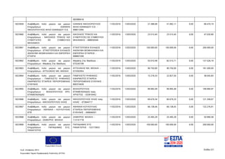 Ευρωπαϊκή Ένωση
Κωδ. Απόφασης:3814 Σελίδα 221
Ευρωπαϊκό Ταμείο Περιφερειακής Ανάπτυξης (ΕΤΠΑ)
082989418
5023959 Αναβάθμιση πολύ μικρών και μικρών
Επιχειρήσεων - ΙΩΑΝΝΗΣ
ΝΙΚΟΛΟΠΟΥΛΟΣ ΦΙΛΙΩ ΙΩΑΝΝΙΔΟΥ Ο.Ε.
ΙΩΑΝΝΗΣ ΝΙΚΟΛΟΠΟΥΛΟΣ
ΦΙΛΙΩ ΙΩΑΝΝΙΔΟΥ Ο.Ε. -
998013495
11/02/2016 13/03/2020 27.388,08 41.082,11 0,00 68.470,19
5023960 Αναβάθμιση πολύ μικρών και μικρών
Επιχειρήσεων - ΝΙΚΟΛΑΟΣ ΤΡΑΚΟΣ ΚΑΙ
ΣΥΝΕΡΓΑΤΕΣ ΕΕ ΣΥΜΒΟΥΛΟΙ
ΜΗΧΑΝΙΚΟΙ
ΝΙΚΟΛΑΟΣ ΤΡΑΚΟΣ ΚΑΙ
ΣΥΝΕΡΓΑΤΕΣ ΕΕ ΣΥΜΒΟΥΛΟΙ
ΜΗΧΑΝΙΚΟΙ - 998930549
11/02/2016 13/03/2020 23.515,40 23.515,40 0,00 47.030,80
5023961 Αναβάθμιση πολύ μικρών και μικρών
Επιχειρήσεων - ΕΤΙΚΕΤΟΠΟΙΕΙΑ ΕΛΛΑΔΟΣ
ΑΝΩΝΥΜΗ ΒΙΟΜΗΧΑΝΙΚΗ ΚΑΙ ΕΜΠΟΡΙΚΗ
ΕΤΑΙΡΙΑ
ΕΤΙΚΕΤΟΠΟΙΕΙΑ ΕΛΛΑΔΟΣ
ΑΝΩΝΥΜΗ ΒΙΟΜΗΧΑΝΙΚΗ ΚΑΙ
ΕΜΠΟΡΙΚΗ ΕΤΑΙΡΕΙΑ -
998807209
11/02/2016 13/03/2020 100.000,00 100.000,00 0,00 200.000,00
5023962 Αναβάθμιση πολύ μικρών και μικρών
Επιχειρήσεων - Μαγάκης Στα. Βασίλειος
Μαγάκης Στα. Βασίλειος -
075245199
11/02/2016 13/03/2020 55.010,48 82.515,71 0,00 137.526,19
5023963 Αναβάθμιση πολύ μικρών και μικρών
Επιχειρήσεων - ΑΓΓΕΛΑΚΗΣ ΝΙΚ. ΜΙΧΑΗΛ
ΑΓΓΕΛΑΚΗΣ ΝΙΚ. ΜΙΧΑΗΛ -
072592954
11/02/2016 13/03/2020 90.750,00 90.750,00 0,00 181.500,00
5023964 Αναβάθμιση πολύ μικρών και μικρών
Επιχειρήσεων - ΠΑΜΠΛΙΣΤΟ ΨΗΦΙΑΚΕΣ
ΕΦΑΡΜΟΓΕΣ ΕΤΑΙΡΕΙΑ ΠΕΡΙΟΡΙΣΜΕΝΗΣ
ΕΥΘΥΝΗΣ
ΠΑΜΠΛΙΣΤΟ ΨΗΦΙΑΚΕΣ
ΕΦΑΡΜΟΓΕΣ ΕΤΑΙΡΕΙΑ
ΠΕΡΙΟΡΙΣΜΕΝΗΣ ΕΥΘΥΝΗΣ -
800374939
11/02/2016 13/03/2020 15.218,33 22.827,50 0,00 38.045,83
5023965 Αναβάθμιση πολύ μικρών και μικρών
Επιχειρήσεων - ΒΛΑΧΟΠΟΥΛΟΣ ΧΡΗ.
ΕΠΑΜΕΙΝΩΝΔΑΣ
ΒΛΑΧΟΠΟΥΛΟΣ
ΕΠΑΜΕΙΝΩΝΔΑΣ πατρ.
ΧΡΗΣΤΟΣ - 033910442
11/02/2016 13/03/2020 99.995,49 99.995,48 0,00 199.990,97
5023966 Αναβάθμιση πολύ μικρών και μικρών
Επιχειρήσεων - ΝΙΚΟΛΟΠΟΥΛΟΣ ΗΛΙΑΣ
ΝΙΚΟΛΟΠΟΥΛΟΣ ΗΛΙΑΣ πατρ.
ΗΛΙΑΣ - 073844717
11/02/2016 13/03/2020 60.679,34 60.679,33 0,00 121.358,67
5023967 Αναβάθμιση πολύ μικρών και μικρών
Επιχειρήσεων - ΑΘΗΝΑΙΑ – ΚΟΥΛΟΥΛΙΑΣ
ΕΠΕ
ΑΘΗΝΑΙΑ ΚΟΥΛΟΥΛΙΑΣ
ΕΤΑΙΡΕΙΑ ΠΕΡΙΟΡΙΣΜΕΝΗΣ
ΕΥΘΥΝΗΣ - 099046501
11/02/2016 13/03/2020 66.138,46 66.138,45 0,00 132.276,91
5023968 Αναβάθμιση πολύ μικρών και μικρών
Επιχειρήσεων - ΖΑΦΕΙΡΗΣ ΜΙΧΑΗΛ
ΖΑΦΕΙΡΗΣ ΜΙΧΑΗΛ -
112141718
11/02/2016 13/03/2020 25.495,29 25.495,29 0,00 50.990,58
5023969 Αναβάθμιση πολύ μικρών και μικρών
Επιχειρήσεων - ΠΑΠΑΔΗΜΑΣ ΕΥΣ.
ΠΑΝΑΓΙΩΤΗΣ
ΠΑΠΑΔΗΜΑΣ ΕΥΣ.
ΠΑΝΑΓΙΩΤΗΣ - 153173653
11/02/2016 13/03/2020 100.000,00 100.000,00 0,00 200.000,00
ΑΔΑ: 7ΝΝ0465ΧΙ8-Ρ0Γ
 