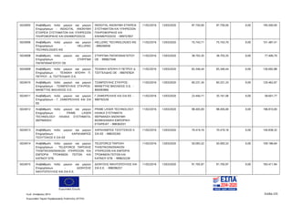 Ευρωπαϊκή Ένωση
Κωδ. Απόφασης:3814 Σελίδα 225
Ευρωπαϊκό Ταμείο Περιφερειακής Ανάπτυξης (ΕΤΠΑ)
5024005 Αναβάθμιση πολύ μικρών και μικρών
Επιχειρήσεων - INDIGITAL ΑΝΩΝΥΜΗ
ΕΤΑΙΡΕΙΑ ΣΥΣΤΗΜΑΤΩΝ ΚΑΙ ΥΠΗΡΕΣΙΩΝ
ΠΛΗΡΟΦΟΡΙΚΗΣ ΚΑΙ ΕΝΗΜΕΡΩΣΕΩΣ
INDIGITAL ΑΝΩΝΥΜΗ ΕΤΑΙΡΕΙΑ
ΣΥΣΤΗΜΑΤΩΝ ΚΑΙ ΥΠΗΡΕΣΙΩΝ
ΠΛΗΡΟΦΟΡΙΚΗΣ ΚΑΙ
ΕΝΗΜΕΡΩΣΕΩΣ - 099757857
11/02/2016 13/03/2020 97.750,00 97.750,00 0,00 195.500,00
5024006 Αναβάθμιση πολύ μικρών και μικρών
Επιχειρήσεων - HELLENIC
TECHNOLOGIES IKE
HELLENIC TECHNOLOGIES IKE
- 999206936
11/02/2016 13/03/2020 75.743,71 75.743,70 0,00 151.487,41
5024008 Αναβάθμιση πολύ μικρών και μικρών
Επιχειρήσεων - ΣΤΗΡΙΓΜΑ
ΠΑΠΑΠΑΝΑΓΙΩΤΟΥ ΟΕ
ΣΤΗΡΙΓΜΑ ΠΑΠΑΠΑΝΑΓΙΩΤΟΥ
ΟΕ - 999827046
11/02/2016 13/03/2020 38.703,35 38.703,35 0,00 77.406,70
5024009 Αναβάθμιση πολύ μικρών και μικρών
Επιχειρήσεων - ΤΕΧΝΙΚΗ ΑΠΟΨΗ Π.
ΠΕΤΡΟΥ - Δ. ΤΣΙΓΓΕΛΙΔΗΣ Ο.Ε.
ΤΕΧΝΙΚΗ ΑΠΟΨΗ Π ΠΕΤΡΟΥ Δ
ΤΣΙΓΓΕΛΙΔΗΣ ΟΕ - 999797824
11/02/2016 13/03/2020 65.346,44 65.346,44 0,00 130.692,88
5024010 Αναβάθμιση πολύ μικρών και μικρών
Επιχειρήσεων - ΤΣΑΜΠΟΥΛΗΣ ΣΤΑΥΡΟΣ-
ΜΑΝΕΤΤΑΣ ΒΑΣΙΛΕΙΟΣ Ο.Ε.
ΤΣΑΜΠΟΥΛΗΣ ΣΤΑΥΡΟΣ-
ΜΑΝΕΤΤΑΣ ΒΑΣΙΛΕΙΟΣ Ο.Ε. -
800583960
11/02/2016 13/03/2020 60.231,34 60.231,33 0,00 120.462,67
5024011 Αναβάθμιση πολύ μικρών και μικρών
Επιχειρήσεων - Γ. ΖΑΦΕΙΡΕΛΛΗΣ ΚΑΙ ΣΙΑ
ΕΕ
Γ ΖΑΦΕΙΡΕΛΛΗΣ ΚΑΙ ΣΙΑ ΕΕ -
999792539
11/02/2016 13/03/2020 23.440,71 35.161,06 0,00 58.601,77
5024012 Αναβάθμιση πολύ μικρών και μικρών
Επιχειρήσεων - PRIME LASER
TECHNOLOGY ΗΛΙΑΚΑ ΣΥΣΤΗΜΑΤΑ-
ΘΕΡΜΑΝΣΗ
PRIME LASER TECHNOLOGY
ΗΛΙΑΚΑ ΣΥΣΤΗΜΑΤΑ
ΘΕΡΜΑΝΣΗ ΑΝΩΝΥΜΗ
ΒΙΟΜΗΧΑΝΙΚΗ ΕΜΠΟΡΙΚΗ
ΕΤΑΙΡΕΙΑΤ - 998382031
11/02/2016 13/03/2020 98.405,00 98.405,00 0,00 196.810,00
5024013 Αναβάθμιση πολύ μικρών και μικρών
Επιχειρήσεων - ΧΑΡΑΛΑΜΠΟΣ
ΤΣΟΥΤΣΙΚΟΣ Κ ΣΙΑ ΕΕ
ΧΑΡΑΛΑΜΠΟΣ ΤΣΟΥΤΣΙΚΟΣ Κ
ΣΙΑ ΕΕ - 998255392
11/02/2016 13/03/2020 70.419,16 70.419,16 0,00 140.838,32
5024014 Αναβάθμιση πολύ μικρών και μικρών
Επιχειρήσεων - TELEFORCE ΠΑΡΟΧΗΣ
ΤΗΛΕΠΙΚΟΙΝΩΝΙΑΚΩΝ ΥΠΗΡΕΣΙΩΝ ΚΑΙ
ΕΜΠΟΡΙΑ ΤΡΟΦΙΜΩΝ ΠΟΤΩΝ ΚΑΙ
ΚΑΠΝΟΥ ΕΠΕ
TELEFORCE ΠΑΡΟΧΗ
ΤΗΛΕΠΙΚΟΙΝΩΝΙΑΚΩΝ
ΥΠΗΡΕΣΙΩΝ ΚΑΙ ΕΜΠΟΡΙΑ
ΤΡΟΦΙΜΩΝ ΠΟΤΩΝ ΚΑΙ
ΚΑΠΝΟΥ ΕΠΕ - 999625239
11/02/2016 13/03/2020 50.093,32 50.093,32 0,00 100.186,64
5024015 Αναβάθμιση πολύ μικρών και μικρών
Επιχειρήσεων - ΔΙΟΝΥΣΗΣ
ΝΙΚΗΤΟΠΟΥΛΟΣ ΚΑΙ ΣΙΑ Ε.Ε.
ΔΙΟΝΥΣΗΣ ΝΙΚΗΤΟΠΟΥΛΟΣ ΚΑΙ
ΣΙΑ Ε.Ε. - 998296257
11/02/2016 13/03/2020 91.705,97 91.705,97 0,00 183.411,94
ΑΔΑ: 7ΝΝ0465ΧΙ8-Ρ0Γ
 