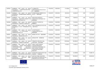 Ευρωπαϊκή Ένωση
Κωδ. Απόφασης:3814 Σελίδα 227
Ευρωπαϊκό Ταμείο Περιφερειακής Ανάπτυξης (ΕΤΠΑ)
5024025 Αναβάθμιση πολύ μικρών και μικρών
Επιχειρήσεων - Ι. ΔΗΜΗΤΡΑΚΟΠΟΥΛΟΣ -
Α. ΜΙΧΟΠΟΥΛΟΣ Ο.Ε.
Δ ΛΑΜΝΑΤΟΣ Ι
ΔΗΜΗΤΡΑΚΟΠΟΥΛΟΣ ΚΑΙ ΣΙΑ
ΕΕ - 998086844
11/02/2016 13/03/2020 21.206,64 21.206,63 0,00 42.413,27
5024026 Αναβάθμιση πολύ μικρών και μικρών
Επιχειρήσεων - ΕΠΑΜΕΙΝΩΝΔΑΣ ΜΙΜΙΚΟΣ
ΚΑΙ ΣΙΑ Ε.Ε.
ΕΠΑΜΕΙΝΩΝΔΑΣ ΜΙΜΙΚΟΣ ΚΑΙ
ΣΙΑ Ε.Ε. - 800453003
11/02/2016 13/03/2020 26.363,29 26.363,29 0,00 52.726,58
5024027 Αναβάθμιση πολύ μικρών και μικρών
Επιχειρήσεων - ΑΝΑΣΤΑΣΙΑ ΝΤΕΝΤΕ KAI
ΠΑΝΑΓΙΩΤΗΣ ΠΕΤΡΑΚΗΣ Ο.Ε
ΑΝΑΣΤΑΣΙΑ ΝΤΕΝΤΕ &
ΠΑΝΑΓΙΩΤΗΣ ΠΕΤΡΑΚΗΣ Ο.Ε -
800504020
11/02/2016 13/03/2020 78.807,65 78.807,65 0,00 157.615,30
5024028 Αναβάθμιση πολύ μικρών και μικρών
Επιχειρήσεων - Ε ΒΛΑΧΟΣ Π ΖΗΚΟΣ ΟΕ
Ε ΒΛΑΧΟΣ Π ΖΗΚΟΣ ΟΕ -
998984411
11/02/2016 13/03/2020 75.053,62 75.053,62 0,00 150.107,24
5024029 Αναβάθμιση πολύ μικρών και μικρών
Επιχειρήσεων - A. KAI Ι. ΠΡΕΣΒΕΛΟΣ KAI
ΣΙΑ ΟΕ
Α ΚΑΙ Ι ΠΡΕΣΒΕΛΟΣ ΚΑΙ ΣΙΑ ΟΕ
- 082794130
11/02/2016 13/03/2020 35.580,00 35.580,00 0,00 71.160,00
5024030 Αναβάθμιση πολύ μικρών και μικρών
Επιχειρήσεων - Δ. ΕΥΑΓΓΕΛΙΔΗΣ – Γ.
ΛΥΜΠΕΡΟΠΟΥΛΟΣ Ο.Ε.
Δ ΕΥΑΓΓΕΛΙΔΗΣ Γ
ΛΥΜΠΕΡΟΠΟΥΛΟΣ ΟΕ -
999365658
11/02/2016 13/03/2020 45.287,23 45.287,23 0,00 90.574,46
5024031 Αναβάθμιση πολύ μικρών και μικρών
Επιχειρήσεων - ΜΑΘΑΣ ΚΑΙ ΣΙΑ Ε.Ε
ΜΑΘΑΣ ΚΑΙ ΣΙΑ Ε - 800440984 11/02/2016 13/03/2020 31.228,02 31.228,02 0,00 62.456,04
5024032 Αναβάθμιση πολύ μικρών και μικρών
Επιχειρήσεων - ΔΡΑΚΟΣ ΕΠΕ
ΔΡΑΚΟΣ ΕΠΕ - 095468165 11/02/2016 13/03/2020 61.373,75 61.373,75 0,00 122.747,50
5024034 Αναβάθμιση πολύ μικρών και μικρών
Επιχειρήσεων - ΓΙΑΝΝΑΤΟΥ ΒΑΣΙΛΙΚΗ
ΓΙΑΝΝΑΤΟΥ ΒΑΣΙΛΙΚΗ πατρ.
ΚΩΝΣΤΑΝΤ - 042745663
11/02/2016 13/03/2020 100.000,00 100.000,00 0,00 200.000,00
5024517 Αναβάθμιση πολύ μικρών και μικρών
Επιχειρήσεων - ΠΑΝΟΥ ΗΛΕΚΤΡΟΝΙΚΟΙ
ΤΗΛΕΠΙΚΟΙΝΩΝΙΑΚΟΙ ΑΜΥΝΤΙΚΟΙ
ΕΞΟΠΛΙΣΜΟΙ KAI ΙΔ.ΕΠΙΧΕΙΡΗΣΗ
ΠΑΡΟΧΗΣ ΥΠΕΡΗΣΙΩΝ ΑΣΦΑΛ
ΠΑΝΟΥ ΗΛΕΚΤΡΟΝΙΚΟΙ
ΤΗΛΕΠΙΚΟΙΝΩΝΙΑΚΟΙ
ΑΜΥΝΤΙΚΟΙ ΕΞΟΠΛΙΣΜΟΙ ΚΑΙ
ΙΔΙΩΤ ΕΠΙΧΕΙΡ ΠΑΡΟΧΗΣ
ΥΠΗΡΕΣΙΩΝ ΑΣΦ ΑΕΒΕ -
094253617
11/02/2016 13/03/2020 73.526,73 73.526,72 0,00 147.053,45
5024519 Αναβάθμιση πολύ μικρών και μικρών
Επιχειρήσεων - ΚΟΥΚΟΥΣΑΣ ΑΠΟΣΤΟΛΟΣ
ΚΟΥΚΟΥΣΑΣ ΑΠΟΣΤΟΛΟΣ πατρ.
ΙΩΑΝΝΗΣ - 104960226
11/02/2016 13/03/2020 52.440,88 52.440,88 0,00 104.881,76
5024521 Αναβάθμιση πολύ μικρών και μικρών
Επιχειρήσεων - ΔΙΑΣΤΑΣΙΣ ΑΒΕΕ,
ΑΝΩΝΥΜΗ ΒΙΟΤΕΧΝΙΚΗ,
ΔΙΑΣΤΑΣΙΣ ΑΒΕΕ ΑΝΩΝΥΜΗ
ΒΙΟΤΕΧΝΙΚΗ ΚΑΤΑΣΚΕΥΑΣΤΙΚΗ
ΕΜΠΟΡΙΚΗ ΚΑΙ ΕΞΑΓΩΓΙΚΗ
11/02/2016 13/03/2020 100.000,00 100.000,00 0,00 200.000,00
ΑΔΑ: 7ΝΝ0465ΧΙ8-Ρ0Γ
 