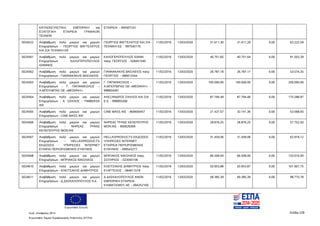 Ευρωπαϊκή Ένωση
Κωδ. Απόφασης:3814 Σελίδα 228
Ευρωπαϊκό Ταμείο Περιφερειακής Ανάπτυξης (ΕΤΠΑ)
ΚΑΤΑΣΚΕΥΑΣΤΙΚΗ, ΕΜΠΟΡΙΚΗ και
ΕΞΑΓΩΓΙΚΗ ΕΤΑΙΡΕΙΑ ΓΡΑΦΙΚΩΝ
ΤΕΧΝΩΝ
ΕΤΑΙΡΕΙΑ - 094507241
5024522 Αναβάθμιση πολύ μικρών και μικρών
Επιχειρήσεων - ΓΕΩΡΓΙΟΣ ΒΑΓΓΕΛΑΤΟΣ
ΚΑΙ ΣΙΑ ΤΕΧΝΙΚΗ ΕΕ
ΓΕΩΡΓΙΟΣ ΒΑΓΓΕΛΑΤΟΣ ΚΑΙ ΣΙΑ
ΤΕΧΝΙΚΗ ΕΕ - 997540170
11/02/2016 13/03/2020 31.611,30 31.611,29 0,00 63.222,59
5024561 Αναβάθμιση πολύ μικρών και μικρών
Επιχειρήσεων - ΚΑΛΟΓΕΡΟΠΟΥΛΟΣ
ΙΩΑΝΝΗΣ
ΚΑΛΟΓΕΡΟΠΟΥΛΟΣ ΙΩΑΝΝ
πατρ. ΓΕΩΡΓΙΟΣ - 028451540
11/02/2016 13/03/2020 40.751,65 40.751,64 0,00 81.503,29
5024562 Αναβάθμιση πολύ μικρών και μικρών
Επιχειρήσεων - ΓΙΑΝΝΑΚΑΚΗΣ ΒΑΣΙΛΕΙΟΣ
ΓΙΑΝΝΑΚΑΚΗΣ ΒΑΣΙΛΕΙΟΣ πατρ.
ΓΕΩΡΓΙΟΣ - 066912544
11/02/2016 13/03/2020 26.787,18 26.787,17 0,00 53.574,35
5024563 Αναβάθμιση πολύ μικρών και μικρών
Επιχειρήσεων - Γ. ΠΑΠΑΝΙΚΟΛΟΣ –
Α.ΜΠΟΥΜΠΑΣ ΟΕ «MEDIRAY»
Γ. ΠΑΠΑΝΙΚΟΛΟΣ –
Α.ΜΠΟΥΜΠΑΣ ΟΕ «MEDIRAY» -
998854561
11/02/2016 13/03/2020 100.000,00 100.000,00 0,00 200.000,00
5024564 Αναβάθμιση πολύ μικρών και μικρών
Επιχειρήσεων - Α. ΣΑΧΛΟΣ - TIMBERSA
ΙΚΕ
ΑΛΕΞΑΝΔΡΟΣ ΣΑΧΛΟΣ ΚΑΙ ΣΙΑ
Ε Ε - 998993260
11/02/2016 13/03/2020 87.794,49 87.794,48 0,00 175.588,97
5024565 Αναβάθμιση πολύ μικρών και μικρών
Επιχειρήσεων - CINE MASS ΙΚΕ
CINE MASS ΙΚΕ - 800656457 11/02/2016 13/03/2020 21.427,57 32.141,36 0,00 53.568,93
5024566 Αναβάθμιση πολύ μικρών και μικρών
Επιχειρήσεων - ΝΗΡΕΑΣ ΤΡΑΝΣ
ΚΕΛΕΠΟΥΡΗΣ ΜΟΝ.ΙΚΕ
ΝΗΡΕΑΣ ΤΡΑΝΣ ΚΕΛΕΠΟΥΡΗΣ
ΜΟΝ.ΙΚΕ - 800626569
11/02/2016 13/03/2020 28.876,25 28.876,25 0,00 57.752,50
5024567 Αναβάθμιση πολύ μικρών και μικρών
Επιχειρήσεων - HELLASPRODUCTS
ΕΚΔΟΣΕΙΣ - ΥΠΗΡΕΣΙΕΣ ΙΝΤΕΡΝΕΤ
ΕΤΑΙΡΙΑ ΠΕΡΙΟΡΙΣΜΕΝΗΣ ΕΥΘΥΝΗΣ
HELLASPRODUCTS ΕΚΔΟΣΕΙΣ
ΥΠΗΡΕΣΙΕΣ INTERNET
ΕΤΑΙΡΕΙΑ ΠΕΡΙΟΡΙΣΜΕΝΗΣ
ΕΥΘΥΝΗΣ - 099543277
11/02/2016 13/03/2020 31.459,06 31.459,06 0,00 62.918,12
5024568 Αναβάθμιση πολύ μικρών και μικρών
Επιχειρήσεων - ΜΠΡΙΑΚΟΣ ΝΙΚΟΛΑΟΣ
ΜΠΡΙΑΚΟΣ ΝΙΚΟΛΑΟΣ πατρ.
ΣΩΤΗΡΙΟΣ - 023045106
11/02/2016 13/03/2020 66.508,00 66.508,00 0,00 133.016,00
5024610 Αναβάθμιση πολύ μικρών και μικρών
Επιχειρήσεων - ΚΛΕΙΤΣΑΚΗΣ ΔΗΜΗΤΡΙΟΣ
ΚΛΕΙΤΣΑΚΗΣ ΔΗΜΗΤΡΙΟΣ πατρ.
ΕΥΑΓΓΕΛΟΣ - 064611518
11/02/2016 13/03/2020 50.953,88 50.953,87 0,00 101.907,75
5024611 Αναβάθμιση πολύ μικρών και μικρών
Επιχειρήσεων - Δ.ΔΑΣΚΑΛΟΠΟΥΛΟΣ Α.Ε.
Δ ΔΑΣΚΑΛΟΠΟΥΛΟΣ ΑΝΩΝ
ΕΜΠΟΡΙΚΗ ΕΤΑΙΡΕΙΑ
ΚΛΙΜΑΤΙΣΜΟΥ ΑΕ - 094252160
11/02/2016 13/03/2020 49.385,39 49.385,39 0,00 98.770,78
ΑΔΑ: 7ΝΝ0465ΧΙ8-Ρ0Γ
 