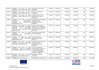 Ευρωπαϊκή Ένωση
Κωδ. Απόφασης:3814 Σελίδα 229
Ευρωπαϊκό Ταμείο Περιφερειακής Ανάπτυξης (ΕΤΠΑ)
5024612 Αναβάθμιση πολύ μικρών και μικρών
Επιχειρήσεων - ΚΟΥΚΟΥΣΑΣ Α ΚΑΙ ΣΙΑ ΟΕ
ΚΟΥΚΟΥΣΑΣ Α ΚΑΙ ΣΙΑ ΟΕ -
998626588
11/02/2016 13/03/2020 100.000,00 100.000,00 0,00 200.000,00
5024613 Αναβάθμιση πολύ μικρών και μικρών
Επιχειρήσεων - BOTH SCHALK WILLEM
BOTH SCHALK WILLEM -
139389590
11/02/2016 13/03/2020 46.899,50 46.899,50 0,00 93.799,00
5024614 Αναβάθμιση πολύ μικρών και μικρών
Επιχειρήσεων - ΕΛΕΝΗ ΠΟΥΛΙΟΥ KAI ΣΙΑ
ΟΕ
ΕΛΕΝΗ ΠΟΥΛΙΟΥ ΚΑΙ ΣΙΑ
ΟΜΟΡΡΥΘΟΣ ΕΤΑΙΡΕΙΑ -
999656486
11/02/2016 13/03/2020 59.343,00 59.343,00 0,00 118.686,00
5024615 Αναβάθμιση πολύ μικρών και μικρών
Επιχειρήσεων - ΟΡΘΟΜΟΡΙΑΚΗ
ΔΙΑΤΡΟΦΗ ΚΑΙ ΣΥΜΒΟΥΛΕΥΤΙΚΗ
ΜΟΝΟΠΡΟΣΩΠΗ Ε.Π.Ε.
ΟΡΘΟΜΟΡΙΑΚΗ ΔΙΑΤΡΟΦΗ ΚΑΙ
ΣΥΜΒΟΥΛΕΥΤΙΚΗ
ΜΟΝΟΠΡΟΣΩΠΗ ΕΠΕ -
997690607
11/02/2016 13/03/2020 62.862,30 62.862,29 0,00 125.724,59
5024616 Αναβάθμιση πολύ μικρών και μικρών
Επιχειρήσεων - WINE DOT GR ΕΤΑΙΡΕΙΑ
ΕΜΠΟΡΙΟΥ ΚΑΙ ΠΡΟΩΘΗΣΗΣ
ΠΡΟΪΟΝΤΩΝ ΚΑΙ ΥΠΗΡΕΣΙΩΝ ΜΕΣΩ
ΔΙΑΔΙΚΤΥΟΥ ΕΠΕ
WINE DOT GR ΕΤΑΙΡΕΙΑ
ΕΜΠΟΡΙΟΥ ΚΑΙ ΠΡΟΩΘΗΣΗΣ
ΠΡΟΪΟΝΤΩΝ ΚΑΙ ΥΠΗΡΕΣΙΩΝ
ΜΕΣΩ ΔΙΑΔΙΚΤΥΟΥ ΕΠΕ -
997715170
11/02/2016 13/03/2020 66.538,99 66.538,98 0,00 133.077,97
5024617 Αναβάθμιση πολύ μικρών και μικρών
Επιχειρήσεων - ΑΛΕΞΑΝΔΡΟΣ
ΔΗΜΗΤΡΙΟΥ Κ ΣΙΑ ΟΕ
ΑΛΕΞΑΝΔΡΟΣ ΔΗΜΗΤΡΙΟΥ Κ
ΣΙΑ ΟΕ - 998236501
11/02/2016 13/03/2020 94.476,96 94.476,95 0,00 188.953,91
5024634 Αναβάθμιση πολύ μικρών και μικρών
Επιχειρήσεων - ΑΚΗΣ ΠΕΤΡΕΤΖΙΚΗΣ
ΜΟΝΟΠΡΟΣΩΠΗ ΕΠΕ
ΑΚΗΣ ΠΕΤΡΕΤΖΙΚΗΣ
ΜΟΝΟΠΡΟΣΩΠΗ ΕΠΕ -
800541771
11/02/2016 13/03/2020 99.967,27 99.967,27 0,00 199.934,54
5024635 Αναβάθμιση πολύ μικρών και μικρών
Επιχειρήσεων - ECOLOGIC. AL ΕΜΠΟΡΙΚΗ
ΚΑΙ ΚΑΤΑΣΚΕΥΑΣΤΙΚΗ ΜΟΝ. ΕΠΕ
ECOLOGIC AL ΕΜΠΟΡΙΚΗ ΚΑΙ
ΚΑΤΑΣΚΕΥΑΣΤΙΚΗ
ΜΟΝΟΠΡΟΣΩΠΗ ΕΠΕ -
997728510
11/02/2016 13/03/2020 79.093,14 79.093,13 0,00 158.186,27
5024636 Αναβάθμιση πολύ μικρών και μικρών
Επιχειρήσεων - THINK RIT ΥΠΗΡΕΣΙΕΣ
ΠΛΗΡΟΦΟΡΙΚΗΣ ΔΙΑΔΙΚΤΥΟΥ ΚΑΙ ΤΗΛΕΠ
THINK RIT ΥΠΗΡΕΣΙΕΣ
ΠΛΗΡΟΦΟΡΙΚΗΣ ΔΙΑΔΙΚΤΥΟΥ
ΚΑΙ ΤΗΛΕΠΙΚΟΙΝΩΝΙΩΝ
ΕΤΑΙΡΕΙΑ ΠΕΡΙΩΡΙΣΜΕΝΗΣ
ΕΥΘΥΝΗΣ - 998589761
11/02/2016 13/03/2020 100.000,00 100.000,00 0,00 200.000,00
5024637 Αναβάθμιση πολύ μικρών και μικρών
Επιχειρήσεων - ΚΟΤΣΑΡΗΣ ΓΕΩΡΓΙΟΣ
ΚΟΤΣΑΡΗΣ ΓΕΩΡΓΙΟΣ -
077243024
11/02/2016 13/03/2020 90.306,36 90.306,35 0,00 180.612,71
5024638 Αναβάθμιση πολύ μικρών και μικρών ΣΙΦΝΑΙΟΥ-ΜΙΧΟΥ ΑΙΚΑΤΕΡΙΝΗ - 11/02/2016 13/03/2020 65.669,95 65.669,94 0,00 131.339,89
ΑΔΑ: 7ΝΝ0465ΧΙ8-Ρ0Γ
 