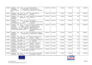 Ευρωπαϊκή Ένωση
Κωδ. Απόφασης:3814 Σελίδα 23
Ευρωπαϊκό Ταμείο Περιφερειακής Ανάπτυξης (ΕΤΠΑ)
5019551 Αναβάθμιση πολύ μικρών και μικρών
Επιχειρήσεων - ΚΩΝΣΤΑΝΤΙΝΟΣ
ΦΟΥΝΤΟΠΟΥΛΟΣ KAI ΣΥΝΕΡΓΑΤΕΣ
Ο.Ε.
ΚΩΝΣΤΑΝΤΙΝΟΣ
ΦΟΥΝΤΟΠΟΥΛΟΣ ΚΑΙ
ΣΥΝΕΡΓΑΤΕΣ ΟΕ - 997824651
11/02/2016 28/11/2019 8.269,41 12.404,12 0,00 20.673,53
5019552 Αναβάθμιση πολύ μικρών και μικρών
Επιχειρήσεων - ΚΑΤΣΑΡΟΣ ΓΕΩΡΓΙΟΣ
ΚΑΤΣΑΡΟΣ ΓΕΩΡΓΙΟΣ -
101202169
11/02/2016 28/11/2019 91.544,46 91.544,45 0,00 183.088,91
5019573 Αναβάθμιση πολύ μικρών και μικρών
Επιχειρήσεων - ΒΑΒΑΡΟΥΤΑΣ ΝΙΚ
ΑΘΑΝΑΣΙΟΣ
ΒΑΒΑΡΟΥΤΑΣ ΝΙΚ ΑΘΑΝΑΣΙΟΣ
- 027971191
11/02/2016 28/11/2019 22.209,40 22.209,40 0,00 44.418,80
5019575 Αναβάθμιση πολύ μικρών και μικρών
Επιχειρήσεων - ΑΛΕΞΑΝΔΡΟΣ
ΧΑΤΖΗΑΝΑΣΤΑΣΙΟΥ KAI ΣΙΑ ΟΕ
ΑΛΕΞΑΝΔΡΟΣ
ΧΑΤΖΗΑΝΑΣΤΑΣΙΟΥ ΚΑΙ ΣΙΑ ΟΕ
- 084148951
11/02/2016 28/11/2019 67.772,17 67.772,16 0,00 135.544,33
5019577 Αναβάθμιση πολύ μικρών και μικρών
Επιχειρήσεων - ΕΡΓΟΦΩΣ ΕΤΑΙΡΙΑ
ΠΑΡΑΓΩΓΗΣ ΚΑΙ ΕΚΜΕΤΑΛΛΕΥΣΗΣ
ΑΝΑΝΕΩΣΙΜΩΝ ΠΗΓΩΝ ΕΝΕΡΓΕΙΑΣ
ΕΤΑΙΡΙΑ ΠΕΡΙΟΡΙΣΜΕΝΗΣ ΕΥΘΥΝΗΣ
ΕΡΓΟΦΩΣ ΕΤΑΙΡΙΑ ΠΑΡΑΓΩΓΗΣ
ΚΑΙ ΕΚΜΕΤΑΛΛΕΥΣΗΣ
ΑΝΑΝΕΩΣΙΜΩΝ ΠΗΓΩΝ
ΕΝΕΡΓΕΙΑΣ ΕΤΑΙΡΙΑ
ΠΕΡΙΟΡΙΣΜΕΝΗΣ ΕΥΘΥΝΗΣ -
998955925
11/02/2016 28/11/2019 80.000,00 120.000,00 0,00 200.000,00
5019580 Αναβάθμιση πολύ μικρών και μικρών
Επιχειρήσεων - ΑΡΣΕΝΟΠΟΥΛΟΥ
ΑΘΑΝΑΣΙΑ
ΑΡΣΕΝΟΠΟΥΛΟΥ ΑΘΑΝΑΣΙΑ
πατρ. ΔΗΜΗΤΡΙΟΣ - 050846044
11/02/2016 28/11/2019 42.780,20 64.170,31 0,00 106.950,51
5019581 Αναβάθμιση πολύ μικρών και μικρών
Επιχειρήσεων - Μάγρα Ταξιαρχούλα
ΜΑΓΡΑ ΤΑΞΙΑΡΧΟΥΛΑ πατρ.
ΙΩΑΝΝΗΣ - 112789861
11/02/2016 28/11/2019 22.629,80 33.944,70 0,00 56.574,50
5019583 Αναβάθμιση πολύ μικρών και μικρών
Επιχειρήσεων - GEOSENSE I.K.E
Β ΠΟΛΥΧΡΟΝΟΣ Δ ΡΑΜΝΑΛΗΣ
ΟΕ - 999972028
11/02/2016 28/11/2019 100.000,00 100.000,00 0,00 200.000,00
5019585 Αναβάθμιση πολύ μικρών και μικρών
Επιχειρήσεων - ΙΟΡΔΑΝΙΔΟΥ ΑΡΕΤΗ
ΙΟΡΔΑΝΙΔΟΥ ΑΡΕΤΗ πατρ.
ΙΩΑΝΝΗΣ - 114159268
11/02/2016 28/11/2019 14.781,84 22.172,76 0,00 36.954,60
5019586 Αναβάθμιση πολύ μικρών και μικρών
Επιχειρήσεων - ΑΔΑΜΟΥ ΧΡΗΣΤΟΣ
ΑΔΑΜΟΥ ΧΡΗΣΤΟΣ πατρ.
ΑΝΤΩΝΙΟΣ - 020709991
11/02/2016 28/11/2019 100.000,00 100.000,00 0,00 200.000,00
5019588 Αναβάθμιση πολύ μικρών και μικρών
Επιχειρήσεων - ΚΑΡΑΜΠΑΣΙΔΗΣ
ΠΑΝΑΓΙΩΤΗΣ
ΚΑΡΑΜΠΑΣΙΔΗΣ ΠΑΝΑΓΙΩΤΗΣ -
059162369
11/02/2016 28/11/2019 62.981,84 62.981,83 0,00 125.963,67
5019589 Αναβάθμιση πολύ μικρών και μικρών
Επιχειρήσεων - ΚΟΥΤΣΟΥΡΙΔΗΣ
ΚΟΥΤΣΟΥΡΙΔΗΣ ΠΑΝΑΓΙΩΤΗΣ
πατρ. ΜΑΡΙΟΣ - 114431914
11/02/2016 28/11/2019 11.392,40 17.088,60 0,00 28.481,00
ΑΔΑ: 7ΝΝ0465ΧΙ8-Ρ0Γ
 