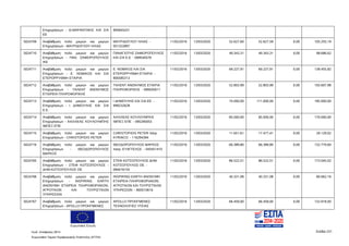 Ευρωπαϊκή Ένωση
Κωδ. Απόφασης:3814 Σελίδα 231
Ευρωπαϊκό Ταμείο Περιφερειακής Ανάπτυξης (ΕΤΠΑ)
Επιχειρήσεων - Θ.ΜΑΡΑΝΤΙΝΗΣ ΚΑΙ ΣΙΑ
ΕΕ
800645431
5024709 Αναβάθμιση πολύ μικρών και μικρών
Επιχειρήσεων - ΜΑΥΡΙΔΟΓΛΟΥ ΗΛΙΑΣ
ΜΑΥΡΙΔΟΓΛΟΥ ΗΛΙΑΣ -
051322897
11/02/2016 13/03/2020 52.627,60 52.627,59 0,00 105.255,19
5024710 Αναβάθμιση πολύ μικρών και μικρών
Επιχειρήσεων - ΠΑΝ. ΖΑΦΕΙΡΟΠΟΥΛΟΣ
ΙΚΕ
ΠΑΝΑΓΙΩΤΗΣ ΖΑΦΕΙΡΟΠΟΥΛΟΣ
ΚΑΙ ΣΙΑ Ε.Ε - 099540576
11/02/2016 13/03/2020 49.343,31 49.343,31 0,00 98.686,62
5024711 Αναβάθμιση πολύ μικρών και μικρών
Επιχειρήσεων - Ε. ΝΟΜΙΚΟΣ ΚΑΙ ΣΙΑ
ΕΤΕΡΟΡΡΥΘΜΗ ΕΤΑΙΡΙΑ
Ε. ΝΟΜΙΚΟΣ ΚΑΙ ΣΙΑ
ΕΤΕΡΟΡΡΥΘΜΗ ΕΤΑΙΡΙΑ -
800585313
11/02/2016 13/03/2020 69.227,91 69.227,91 0,00 138.455,82
5024712 Αναβάθμιση πολύ μικρών και μικρών
Επιχειρήσεων - ΤΑΛΕΝΤ ΑΝΩΝΥΜΟΣ
ΕΤΑΙΡΕΙΑ ΠΛΗΡΟΦΟΡΙΚΗΣ
ΤΑΛΕΝΤ ΑΝΩΝΥΜΟΣ ΕΤΑΙΡΙΑ
ΠΛΗΡΟΦΟΡΙΚΗΣ - 999505611
11/02/2016 13/03/2020 52.803,99 52.803,99 0,00 105.607,98
5024713 Αναβάθμιση πολύ μικρών και μικρών
Επιχειρήσεων - Ι. ΔΗΜΟΥΛΗΣ KAI ΣΙΑ
Ε.Ε.
Ι ΔΗΜΟΥΛΗΣ ΚΑΙ ΣΙΑ ΕΕ -
999232628
11/02/2016 13/03/2020 74.000,00 111.000,00 0,00 185.000,00
5024714 Αναβάθμιση πολύ μικρών και μικρών
Επιχειρήσεων - ΑΧΙΛΛΕΑΣ ΚΟΥΛΟΥΜΠΗΣ
ΙΜΠΕΞ ΕΠΕ
ΑΧΙΛΛΕΑΣ ΚΟΥΛΟΥΜΠΗΣ
ΙΜΠΕΞ ΕΠΕ - 095295053
11/02/2016 13/03/2020 85.000,00 85.000,00 0,00 170.000,00
5024715 Αναβάθμιση πολύ μικρών και μικρών
Επιχειρήσεων - CHRISTOFIDIS PETER
CHRISTOFIDIS PETER πατρ.
KYRIACO - 116294394
11/02/2016 13/03/2020 11.651,61 17.477,41 0,00 29.129,02
5024716 Αναβάθμιση πολύ μικρών και μικρών
Επιχειρήσεων - ΘΕΟΔΩΡΟΠΟΥΛΟΣ
ΜΑΡΚΟΣ
ΘΕΟΔΩΡΟΠΟΥΛΟΣ ΜΑΡΚΟΣ
πατρ. ΕΥΑΓΓΕΛΟΣ - 045451410
11/02/2016 13/03/2020 66.389,80 66.389,80 0,00 132.779,60
5024765 Αναβάθμιση πολύ μικρών και μικρών
Επιχειρήσεων - ΣΤΕΦ ΚΩΤΣΟΠΟΥΛΟΣ -
ΔΗΜ ΚΩΤΣΟΠΟΥΛΟΣ ΟΕ
ΣΤΕΦ ΚΩΤΣΟΠΟΥΛΟΣ ΔΗΜ
ΚΩΤΣΟΠΟΥΛΟΣ ΟΕ -
084016155
11/02/2016 13/03/2020 86.522,51 86.522,51 0,00 173.045,02
5024766 Αναβάθμιση πολύ μικρών και μικρών
Επιχειρήσεων - INSPIRING EARTH
ΑΝΩΝΥΜΗ ΕΤΑΙΡΕΙΑ ΠΛΗΡΟΦΟΡΙΑΚΩΝ,
ΑΓΡΟΤΙΚΩΝ ΚΑΙ ΤΟΥΡΙΣΤΙΚΩΝ
ΥΠΗΡΕΣΙΩΝ
INSPIRING EARTH ΑΝΩΝΥΜΗ
ΕΤΑΙΡΕΙΑ ΠΛΗΡΟΦΟΡΙΑΚΩΝ,
ΑΓΡΟΤΙΚΩΝ ΚΑΙ ΤΟΥΡΙΣΤΙΚΩΝ
ΥΠΗΡΕΣΙΩΝ - 800510616
11/02/2016 13/03/2020 40.331,08 40.331,08 0,00 80.662,16
5024767 Αναβάθμιση πολύ μικρών και μικρών
Επιχειρήσεων - APOLLO ΠΡΟΗΓΜΕΝΕΣ
APOLLO ΠΡΟΗΓΜΕΝΕΣ
ΤΕΧΝΟΛΟΓΙΕΣ ΥΓΕΙΑΣ
11/02/2016 13/03/2020 66.459,00 66.459,00 0,00 132.918,00
ΑΔΑ: 7ΝΝ0465ΧΙ8-Ρ0Γ
 