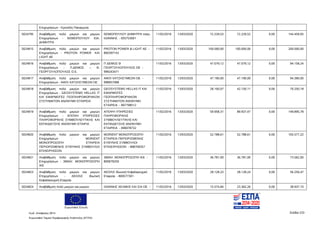 Ευρωπαϊκή Ένωση
Κωδ. Απόφασης:3814 Σελίδα 233
Ευρωπαϊκό Ταμείο Περιφερειακής Ανάπτυξης (ΕΤΠΑ)
Επιχειρήσεων - Κριτσέλη Παναγιώτα
5024795 Αναβάθμιση πολύ μικρών και μικρών
Επιχειρήσεων - ΘΩΜΟΠΟΥΛΟΥ ΙΩΑ.
ΔΗΜΗΤΡΑ
ΘΩΜΟΠΟΥΛΟΥ ΔΗΜΗΤΡΑ πατρ.
ΙΩΑΝΝΗΣ - 055753001
11/02/2016 13/03/2020 72.229,53 72.229,52 0,00 144.459,05
5024815 Αναβάθμιση πολύ μικρών και μικρών
Επιχειρήσεων - PROTON POWER KAI
LIGHT AE
PROTON POWER & LIGHT AE -
800397142
11/02/2016 13/03/2020 100.000,00 100.000,00 0,00 200.000,00
5024816 Αναβάθμιση πολύ μικρών και μικρών
Επιχειρήσεων - Π.ΔΕΜΟΣ – Θ.
ΓΕΩΡΓΟΥΛΟΠΟΥΛΟΣ Ο.Ε.
Π ΔΕΜΟΣ Θ
ΓΕΩΡΓΟΥΛΟΠΟΥΛΟΣ ΟΕ -
999243471
11/02/2016 13/03/2020 47.079,12 47.079,12 0,00 94.158,24
5024817 Αναβάθμιση πολύ μικρών και μικρών
Επιχειρήσεων - ΑΦΟΙ ΧΑΤΖΗΣΥΜΕΩΝ ΟΕ
ΑΦΟΙ ΧΑΤΖΗΣΥΜΕΩΝ ΟΕ -
998957088
11/02/2016 13/03/2020 47.190,00 47.190,00 0,00 94.380,00
5024818 Αναβάθμιση πολύ μικρών και μικρών
Επιχειρήσεων - GEOSYSTEMS HELLAS IT
ΚΑΙ ΕΦΑΡΜΟΓΕΣ ΓΕΩΠΛΗΡΟΦΟΡΙΑΚΩΝ
ΣΥΣΤΗΜΑΤΩΝ ΑΝΩΝΥΜΗ ΕΤΑΙΡΕΙΑ
GEOSYSTEMS HELLAS IT ΚΑΙ
ΕΦΑΡΜΟΓΕΣ
ΓΕΩΠΛΗΡΟΦΟΡΙΑΚΩΝ
ΣΥΣΤΗΜΑΤΩΝ ΑΝΩΝΥΜΗ
ΕΤΑΙΡΕΙΑ - 997798512
11/02/2016 13/03/2020 28.100,07 42.150,11 0,00 70.250,18
5024819 Αναβάθμιση πολύ μικρών και μικρών
Επιχειρήσεων - ΑΠΟΨΗ ΥΠΗΡΕΣΙΕΣ
ΠΛΗΡΟΦΟΡΙΚΗΣ ΣΥΜΒΟΥΛΕΥΤΙΚΗΣ ΚΑΙ
ΕΚΠΑΙΔΕΥΣΗΣ ΑΝΩΝΥΜΗ ΕΤΑΙΡΙΑ
ΑΠΟΨΗ ΥΠΗΡΕΣΙΕΣ
ΠΛΗΡΟΦΟΡΙΚΗΣ
ΣΥΜΒΟΥΛΕΥΤΙΚΗΣ ΚΑΙ
ΕΚΠΑΙΔΕΥΣΗΣ ΑΝΩΝΥΜΗ
ΕΤΑΙΡΕΙΑ - 099078732
11/02/2016 13/03/2020 59.958,31 89.937,47 0,00 149.895,78
5024820 Αναβάθμιση πολύ μικρών και μικρών
Επιχειρήσεων - MORIENT
ΜΟΝΟΠΡΟΣΩΠΗ ΕΤΑΙΡΕΙΑ
ΠΕΡΙΩΡΙΣΜΕΝΗΣ ΕΥΘΥΝΗΣ ΣΥΜΒΟΥΛΟΙ
ΕΠΙΧΕΙΡΗΣΕΩΝ
MORIENT ΜΟΝΟΠΡΟΣΩΠΗ
ΕΤΑΙΡΕΙΑ ΠΕΡΙΟΡΙΣΜΕΝΗΣ
ΕΥΘΥΝΗΣ ΣΥΜΒΟΥΛΟΙ
ΕΠΙΧΕΙΡΗΣΕΩΝ - 998709357
11/02/2016 13/03/2020 52.788,61 52.788,61 0,00 105.577,22
5024821 Αναβάθμιση πολύ μικρών και μικρών
Επιχειρήσεων - 369AV. ΜΟΝΟΠΡΟΣΩΠΗ
ΙΚΕ
369AV. ΜΟΝΟΠΡΟΣΩΠΗ ΙΚΕ -
800679250
11/02/2016 13/03/2020 36.781,00 36.781,00 0,00 73.562,00
5024823 Αναβάθμιση πολύ μικρών και μικρών
Επιχειρήσεων - ΑΕΟΛΙΣ Ιδιωτική
Κεφαλαιουχική Εταιρεία
ΑΕΟΛΙΣ Ιδιωτική Κεφαλαιουχική
Εταιρεία - 800577301
11/02/2016 13/03/2020 28.128,23 28.128,24 0,00 56.256,47
5024824 Αναβάθμιση πολύ μικρών και μικρών ΙΩΑΝΝΗΣ ΧΕΛΜΗΣ ΚΑΙ ΣΙΑ ΟΕ - 11/02/2016 13/03/2020 15.574,84 23.362,26 0,00 38.937,10
ΑΔΑ: 7ΝΝ0465ΧΙ8-Ρ0Γ
 