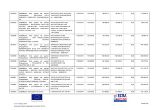 Ευρωπαϊκή Ένωση
Κωδ. Απόφασης:3814 Σελίδα 235
Ευρωπαϊκό Ταμείο Περιφερειακής Ανάπτυξης (ΕΤΠΑ)
5024834 Αναβάθμιση πολύ μικρών και μικρών
Επιχειρήσεων - PROTONYX DATA
SERVICES ΥΠΗΡΕΣΙΕΣ ΠΛΗΡΟΦΟΡΙΚΗΣ
ΑΕ
PROTONYX DATA SERVICES
ΥΠΗΡΕΣΙΕΣ ΠΛΗΡΟΦΟΡΙΚΗΣ
ΑΕ - 998319380
11/02/2016 13/03/2020 56.947,12 56.947,12 0,00 113.894,24
5024835 Αναβάθμιση πολύ μικρών και μικρών
Επιχειρήσεων - NEOSCREEN ΠΡΟΤΥΠΟ
ΙΔΙΩΤΙΚΟ ΔΙΑΓΝΩΣΤΙΚΟ ΕΡΓΑΣΤΗΡΙΟ
ΕΡΕΥΝΑΣ ΚΑΙ ΑΝΑΛΥΣΗΣ ΓΕΝΕΤΙΚΟΥ
ΥΛΙΚΟΥ, ΙΑΤΡΙΚΗ ΕΤΑΙ
NEOSCREEN ΠΡΟΤΥΠΟ
ΙΔΙΩΤΙΚΟ ΔΙΑΓΝΩΣΤΙΚΟ
ΕΡΓΑΣΤΗΡΙΟ ΕΡΕΥΝΑΣ ΚΑΙ
ΑΝΑΛΥΣΗΣ ΓΕΝΕΤΙΚΟΥ
ΥΛΙΚΟΥ, ΙΑΤΡΙΚΗ ΕΤΑΙΡΙΑ ΕΠΕ
- 997703620
11/02/2016 13/03/2020 49.908,50 49.908,50 0,00 99.817,00
5024836 Αναβάθμιση πολύ μικρών και μικρών
Επιχειρήσεων - MGT PRODUCTIONS
ΜΟΝΟΠΡΟΣΩΠΗ ΙΔΙΩΤΙΚΗ
ΚΕΦΑΛΑΙΟΥΧΙΚΗ ΕΤΑΙΡΕΙΑ
MGT PRODUCTIONS
ΜΟΝΟΠΡΟΣΩΠΗ ΙΔΙΩΤΙΚΗ
ΚΕΦΑΛΑΙΟΥΧΙΚΗ ΕΤΑΙΡΕΙΑ -
800696420
11/02/2016 13/03/2020 19.530,60 19.530,59 0,00 39.061,19
5024837 Αναβάθμιση πολύ μικρών και μικρών
Επιχειρήσεων - ΦΑΡΜΑΣΙΣΤ
ΜΟΝΟΠΡΟΣΩΠΗ Ε.Π.Ε. ΚΑΤ' ΑΝΑΘΕΣΗ
ΠΑΡΟΧΗ ΦΑΡΜΑΚΕΥΤΙΚΩΝ ΥΠΗΡΕΣΙΩΝ
ΦΑΡΜΑΣΙΣΤ ΜΟΝΟΠΡΟΣΩΠΗ
ΕΤΑΙΡΕΙΑ ΠΕΡΙΟΡΙΣΜΕΝΗΣ
ΕΥΘΥΝΗΣ ΚΑΤ ΑΝΑΘΕΣΗ
ΠΑΡΟΧΗ ΦΑΡΜΑΚΕΥΤΙΚΩΝ
ΥΠΗΡΕΣΙΩΝ - 999575674
11/02/2016 13/03/2020 97.552,95 97.552,95 0,00 195.105,90
5024838 Αναβάθμιση πολύ μικρών και μικρών
Επιχειρήσεων - ΠΑΝΤΙΣΚΟΣ ΠΑΝΑΓΙΩΤΗΣ
ΠΑΝΤΙΣΚΟΣ ΠΑΝΑΓΙΩΤΗΣ -
066447445
11/02/2016 13/03/2020 100.000,00 100.000,00 0,00 200.000,00
5024839 Αναβάθμιση πολύ μικρών και μικρών
Επιχειρήσεων - ΠΑΛΑΜΑΡΑΣ Α. ΚΑΙ
ΛΕΚΟΠΟΥΛΟΣ Π. Ο.Ε.
ΠΑΛΑΜΑΡΑΣ Α ΚΑΙ
ΛΕΚΟΠΟΥΛΟΣ Π ΟΕ -
998186799
11/02/2016 13/03/2020 46.155,62 46.155,61 0,00 92.311,23
5024840 Αναβάθμιση πολύ μικρών και μικρών
Επιχειρήσεων - ΙΔΙΩΤΙΚΟ ΠΟΛΥΙΑΤΡΕΙΟ
LOCUS MEDICUS ΑΝΩΝΥΜΗ ΙΑΤΡΙΚΗ
ΕΤΑΙΡΙΑ
ΙΔΙΩΤΙΚΟ ΠΟΛΥΙΑΤΡΕΙΟ LOCUS
MEDICUS ΑΝΩΝΥΜΗ ΙΑΤΡΙΚΗ
ΕΤΑΙΡΕΙΑ - 999839198
11/02/2016 13/03/2020 70.866,39 70.866,39 0,00 141.732,78
5024841 Αναβάθμιση πολύ μικρών και μικρών
Επιχειρήσεων - ZAPOLIA DIGITAL
ΕΤΑΙΡΕΙΑ ΠΕΡΙΟΡΙΣΜΕΝΗΣ ΕΥΘΥΝΗΣ
ZAPOLIA DIGITAL ΕΤΑΙΡΕΙΑ
ΠΕΡΙΟΡΙΣΜΕΝΗΣ ΕΥΘΥΝΗΣ -
998171240
11/02/2016 13/03/2020 100.000,00 100.000,00 0,00 200.000,00
5024842 Αναβάθμιση πολύ μικρών και μικρών
Επιχειρήσεων - ΑΛΥΣΑΝΔΡΑΤΟΣ Π. KAI
ΣΙΑ Ο.Ε.
Π ΑΛΥΣΑΝΔΡΑΤΟΣ ΚΑΙ ΣΙΑ ΟΕ
ΚΑΤΑΣΚΕΥΑΙ ΚΑΛΟΥΠΙΩΝ -
092777718
11/02/2016 13/03/2020 80.000,00 120.000,00 0,00 200.000,00
5024843 Αναβάθμιση πολύ μικρών και μικρών Κ ΜΑΧΑΛΙΩΤΗΣ ΚΑΙ ΣΙΑ ΟΕ - 11/02/2016 13/03/2020 67.589,62 67.589,62 0,00 135.179,24
ΑΔΑ: 7ΝΝ0465ΧΙ8-Ρ0Γ
 