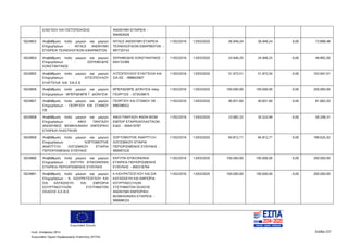 Ευρωπαϊκή Ένωση
Κωδ. Απόφασης:3814 Σελίδα 237
Ευρωπαϊκό Ταμείο Περιφερειακής Ανάπτυξης (ΕΤΠΑ)
ΕΛΕΓΧΟΥ ΚΑΙ ΠΙΣΤΟΠΟΙΗΣΗΣ ΑΝΩΝΥΜΗ ΕΤΑΙΡΕΙΑ -
094493926
5024853 Αναβάθμιση πολύ μικρών και μικρών
Επιχειρήσεων - ΙNTALE AΝΩΝΥΜΗ
ΕΤΑΙΡΕΙΑ ΤΕΧΝΟΛΟΓΙΚΩΝ ΕΦΑΡΜΟΓΩΝ
INTALE ΑΝΩΝΥΜΗ ΕΤΑΙΡΕΙΑ
ΤΕΧΝΟΛΟΓΙΚΩΝ ΕΦΑΡΜΟΓΩΝ -
997720143
11/02/2016 13/03/2020 36.949,24 36.949,24 0,00 73.898,48
5024854 Αναβάθμιση πολύ μικρών και μικρών
Επιχειρήσεων - ΣΕΡΑΦΕΙΔΗΣ
ΚΩΝΣΤΑΝΤΙΝΟΣ
ΣΕΡΑΦΕΙΔΗΣ ΚΩΝΣΤΑΝΤΙΝΟΣ -
044133389
11/02/2016 13/03/2020 24.946,25 24.946,25 0,00 49.892,50
5024855 Αναβάθμιση πολύ μικρών και μικρών
Επιχειρήσεων - ΛΙΤΣΟΠΟΥΛΟΥ
ΕΥΑΓΓΕΛΙΑ KAI ΣΙΑ E.Ε
ΛΙΤΣΟΠΟΥΛΟΥ ΕΥΑΓΓΕΛΙΑ ΚΑΙ
ΣΙΑ ΕΕ - 998603907
11/02/2016 13/03/2020 51.973,51 51.973,50 0,00 103.947,01
5024856 Αναβάθμιση πολύ μικρών και μικρών
Επιχειρήσεων - ΜΠΕΡΔΕΜΠΕ Γ. ΔΙΟΝΥΣΙΑ
ΜΠΕΡΔΕΜΠΕ ΔΙΟΝΥΣΙΑ πατρ.
ΓΕΩΡΓΙΟΣ - 073539815
11/02/2016 13/03/2020 100.000,00 100.000,00 0,00 200.000,00
5024857 Αναβάθμιση πολύ μικρών και μικρών
Επιχειρήσεων - ΓΕΩΡΓΙΟΥ ΚΑΙ ΣΤΑΜΟΥ
ΟΕ
ΓΕΩΡΓΙΟΥ ΚΑΙ ΣΤΑΜΟΥ ΟΕ -
998298552
11/02/2016 13/03/2020 40.831,60 40.831,60 0,00 81.663,20
5024858 Αναβάθμιση πολύ μικρών και μικρών
Επιχειρήσεων - ΑΦΟΙ ΠΑΝΤΑΖΗ
ΑΝΩΝΥΜΟΣ ΒΙΟΜΗΧΑΝΙΚΗ ΕΜΠΟΡΙΚΗ
ΕΤΑΙΡΕΙΑ ΠΛΑΣΤΙΚΩΝ
ΑΦΟΙ ΠΑΝΤΑΖΗ ΑΝΩΝ ΒΙΟΜ
ΕΜΠΟΡ ΕΤΑΙΡΕΙΑΠΛΑΣΤΙΚΩΝ
ΕΙΔΩ - 094419787
11/02/2016 13/03/2020 23.683,32 35.524,99 0,00 59.208,31
5024859 Αναβάθμιση πολύ μικρών και μικρών
Επιχειρήσεων - SOFTOMOTIVE
ΑΝΑΠΤΥΞΗ ΛΟΓΙΣΜΙΚΟΥ ΕΤΑΙΡΙΑ
ΠΕΡΙΟΡΙΣΜΕΝΗΣ ΕΥΘΥΝΗΣ
SOFTOMOTIVE ΑΝΑΠΤΥΞΗ
ΛΟΓΙΣΜΙΚΟΥ ΕΤΑΙΡΙΑ
ΠΕΡΙΟΡΙΣΜΕΝΗΣ ΕΥΘΥΝΗΣ -
999097520
11/02/2016 13/03/2020 94.812,71 94.812,71 0,00 189.625,42
5024860 Αναβάθμιση πολύ μικρών και μικρών
Επιχειρήσεων - ΕΝΤΥΠΗ ΕΠΙΚΟΙΝΩΝΙΑ
ΕΤΑΙΡΕΙΑ ΠΕΡΙΟΡΙΣΜΕΝΗΣ ΕΥΘΥΝΗΣ
ΕΝΤΥΠΗ ΕΠΙΚΟΙΝΩΝΙΑ
ΕΤΑΙΡΕΙΑ ΠΕΡΙΟΡΙΣΜΕΝΗΣ
ΕΥΘΥΝΗΣ - 800318794
11/02/2016 13/03/2020 100.000,00 100.000,00 0,00 200.000,00
5024861 Αναβάθμιση πολύ μικρών και μικρών
Επιχειρήσεων - Κ. ΚΙΟΥΡΚΤΣΟΓΛΟΥ ΚΑΙ
ΣΙΑ ΚΑΤΑΣΚΕΥΗ KAI ΕΜΠΟΡΙΑ
ΚΟΥΡΤΙΝΟΞΥΛΩΝ ΣΥΣΤΗΜΑΤΩΝ
ΣΚΙΑΣΗΣ Α.Ε.Β.Ε.
Κ ΚΙΟΥΡΚΤΣΟΓΛΟΥ ΚΑΙ ΣΙΑ
ΚΑΤΑΣΚΕΥΗ ΚΑΙ ΕΜΠΟΡΙΑ
ΚΟΥΡΤΙΝΟΞΥΛΩΝ
ΣΥΣΤΗΜΑΤΩΝ ΣΚΙΑΣΗΣ
ΑΝΩΝΥΜΗ ΕΜΠΟΡΙΚΗ
ΒΙΟΜΗΧΑΝΙΚΗ ΕΤΑΙΡΕΙΑ -
999998333
11/02/2016 13/03/2020 100.000,00 100.000,00 0,00 200.000,00
ΑΔΑ: 7ΝΝ0465ΧΙ8-Ρ0Γ
 