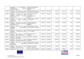 Ευρωπαϊκή Ένωση
Κωδ. Απόφασης:3814 Σελίδα 241
Ευρωπαϊκό Ταμείο Περιφερειακής Ανάπτυξης (ΕΤΠΑ)
Επιχειρήσεων - A.P.M. ΜΕΤΑΦΟΡΕΣ -
ΑΠΟΘΗΚΕΥΣΕΙΣ - ΔΙΑΝΟΜΕΣ
ΑΝΩΝΥΜΟΣ ΕΤΑΙΡΕΙΑ
ΑΠΟΘΗΚΕΥΣΕΙΣ ΔΙΑΝΟΜΕΣ
ΑΝΩΝΥΜΗ ΕΤΑΙΡΕΙΑ -
998880216
5024894 Αναβάθμιση πολύ μικρών και μικρών
Επιχειρήσεων - ΤΣΙΛΟΥΝΗΣ ΠΑΝΑΓΙΩΤΗΣ
ΤΣΙΛΟΥΝΗΣ ΠΑΝΑΓΙΩΤΗΣ πατρ.
ΚΩΝΣΤΑΝΤΙΝΟΣ - 036612665
11/02/2016 13/03/2020 30.697,73 30.697,73 0,00 61.395,46
5024895 Αναβάθμιση πολύ μικρών και μικρών
Επιχειρήσεων - ΝΤΑΤΑΓΟΥΕΗΣ ΕΛΛΑΣ
ΑΝΩΝΥΜΗ ΕΤΑΙΡΕΙΑ - Συστήματα
Τηλεπικοινωνιών
ΝΤΑΤΑΓΟΥΕΗΣ ΕΛΛΑΣ ΑΕ
ΣΥΣΤΗΜΑΤΑ
ΤΗΛΕΠΙΚΟΙΝΩΝΙΩΝ -
099770818
11/02/2016 13/03/2020 73.496,78 110.245,16 0,00 183.741,94
5024896 Αναβάθμιση πολύ μικρών και μικρών
Επιχειρήσεων - CREDIT CONTROL
ADVISORS ΙΚΕ
CREDIT CONTROL ADVISORS
ΙΚΕ - 800577571
11/02/2016 13/03/2020 18.375,00 18.375,00 0,00 36.750,00
5024897 Αναβάθμιση πολύ μικρών και μικρών
Επιχειρήσεων - INFAMOUS LABS HELLAS
ΜΟΝΟΠΡΟΣΩΠΗ ΙΚΕ
INFAMOUS LABS HELLAS
ΜΟΝΟΠΡΟΣΩΠΗ ΙΚΕ -
800600290
11/02/2016 13/03/2020 64.440,00 96.660,00 0,00 161.100,00
5024898 Αναβάθμιση πολύ μικρών και μικρών
Επιχειρήσεων - ΜΑΣΚΛΑΒΑΝΟΣ
ΘΕΟΔΩΡΟΣ
ΜΑΣΚΛΑΒΑΝΟΣ ΘΕΟΔΩΡΟΣ
πατρ. ΕΥΣΤΡΑΤΙΟΣ - 041597302
11/02/2016 13/03/2020 97.550,00 97.550,00 0,00 195.100,00
5024899 Αναβάθμιση πολύ μικρών και μικρών
Επιχειρήσεων - ΦΩΤΟΒΟΛΤΑΪΚΑ ΠΑΡΚΑ
ΘΗΒΑΣ Ε.Π.Ε.
ΦΩΤΟΒΟΛΤΑΪΚΑ ΠΑΡΚΑ ΘΗΒΑΣ
Ε.Π.Ε. - 997780256
11/02/2016 13/03/2020 24.230,16 24.230,16 0,00 48.460,32
5024900 Αναβάθμιση πολύ μικρών και μικρών
Επιχειρήσεων - ΑΦΟΙ ΚΟΥΤΑΝΤΕ Ο.Ε.
ΑΦΟΙ ΚΟΥΤΑΝΤΕ Ο.Ε. -
997762576
11/02/2016 13/03/2020 100.000,00 100.000,00 0,00 200.000,00
5024901 Αναβάθμιση πολύ μικρών και μικρών
Επιχειρήσεων - ΡΕΣΝΟΒΕ ΕΕ
ΡΕΣΝΟΒΕ ΕΕ - 800594198 11/02/2016 13/03/2020 17.353,34 17.353,33 0,00 34.706,67
5024902 Αναβάθμιση πολύ μικρών και μικρών
Επιχειρήσεων - ΠΑΠΑΔΑΤΟΣ ΠΑΝΑΓΙΩΤΗΣ
ΠΑΠΑΔΑΤΟΣ ΠΑΝΑΓΙΩΤΗΣ -
101070709
11/02/2016 13/03/2020 100.000,00 100.000,00 0,00 200.000,00
5024903 Αναβάθμιση πολύ μικρών και μικρών
Επιχειρήσεων - ΜΕΤΑΛΛΙΔΗΣ
ΚΩΝ.ΑΝΤΩΝΙΟΣ
ΜΕΤΑΛΛΙΔΗΣ ΑΝΤΩΝΙΟΣ πατρ.
ΚΩΝΣΤΑΝΤΙΝΟΣ - 115266140
11/02/2016 13/03/2020 57.551,86 57.551,86 0,00 115.103,72
5024904 Αναβάθμιση πολύ μικρών και μικρών
Επιχειρήσεων - ΣΤΑΜΟΥ ΧΡΗΣΤΟΣ
ΣΤΑΜΟΥ ΧΡΗΣΤΟΣ πατρ.
ΓΕΩΡΓΙΟΣ - 073242743
11/02/2016 13/03/2020 35.855,27 35.855,27 0,00 71.710,54
5024905 Αναβάθμιση πολύ μικρών και μικρών ΒΙΟΕΡΓΕΞ ΑΒΕΕ ΛΙΠΑΣΜΑΤΩΝ 11/02/2016 13/03/2020 73.857,61 73.857,61 0,00 147.715,22
ΑΔΑ: 7ΝΝ0465ΧΙ8-Ρ0Γ
 