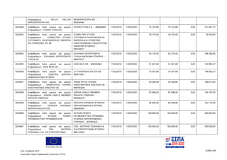 Ευρωπαϊκή Ένωση
Κωδ. Απόφασης:3814 Σελίδα 246
Ευρωπαϊκό Ταμείο Περιφερειακής Ανάπτυξης (ΕΤΠΑ)
Επιχειρήσεων - DELUX HELLAS
ΜΟΝΟΠΡΟΣΩΠΗ ΙΚΕ
MONOΠΡΟΣΩΠΗ ΙΚΕ -
800549584
5024948 Αναβάθμιση πολύ μικρών και μικρών
Επιχειρήσεων - HYDRO TITAN E.E.
HYDRO TITAN E.E. - 800604891 11/02/2016 13/03/2020 75.723,86 75.723,86 0,00 151.447,72
5024952 Αναβάθμιση πολύ μικρών και μικρών
Επιχειρήσεων - COMPUTER STUDIO
ΣΥΣΤΗΜΑΤΑ ΠΛΗΡΟΦΟΡΙΚΗΣ ΕΜΠΟΡΙΑ
ΚΑΙ ΥΠΗΡΕΣΙΕΣ Η/Υ ΑΕ
COMPUTER STUDIO
ΣΥΣΤΗΜΑΤΑ ΠΛΗΡΟΦΟΡΙΚΗΣ
ΕΜΠΟΡΙΑ ΚΑΙ ΥΠΗΡΕΣΙΕΣ
ΗΛΕΚΤΡΟΝΙΚΩΝ ΥΠΟΛΟΓΙΣΤΩΝ
ΑΝΩΝΥΜΗ ΕΤΑΙΡΕΙΑ -
095250011
11/02/2016 13/03/2020 39.270,00 39.270,00 0,00 78.540,00
5024953 Αναβάθμιση πολύ μικρών και μικρών
Επιχειρήσεων - ΕΛΛΗΝΙΚΑ ΧΕΙΡΟΠΟΙΗΤΑ
ΓΥΑΛΙΑ ΑΕ
ΕΛΛΗΝΙΚΑ ΧΕΙΡΟΠΟΙΗΤΑ
ΓΥΑΛΙΑ ΑΝΩΝΥΜΗ ΕΤΑΙΡΕΙΑ -
800475321
11/02/2016 13/03/2020 93.134,50 93.134,50 0,00 186.269,00
5024955 Αναβάθμιση πολύ μικρών και μικρών
Επιχειρήσεων - ΑΦΑΙ ΜΙΧΑ ΟΕ
ΑΦΑΙ ΜΙΧΑ ΟΕ - 800462964 11/02/2016 13/03/2020 51.047,69 51.047,68 0,00 102.095,37
5024956 Αναβάθμιση πολύ μικρών και μικρών
Επιχειρήσεων - QUBITEQ ΙΔΙΩΤΙΚΗ
ΚΕΦΑΛΑΙΟΥΧΙΚΗ ΕΤΑΙΡΙΑ
Δ Γ ΓΑΛΕΡΙΔΗΣ ΚΑΙ ΣΙΑ ΟΕ -
082012831
11/02/2016 13/03/2020 74.301,69 74.301,68 0,00 148.603,37
5024957 Αναβάθμιση πολύ μικρών και μικρών
Επιχειρήσεων - ΠΑΝΑΓΙΩΤΗΣ ΓΟΥΝΑΣ
ΚΩΝΣΤΑΝΤΙΝΟΣ ΕΝΕΖΛΗΣ ΟΕ
ΠΑΝΑΓΙΩΤΗΣ ΓΟΥΝΑΣ
ΚΩΝΣΤΑΝΤΙΝΟΣ ΕΝΕΖΛΗΣ ΟΕ -
999795289
11/02/2016 13/03/2020 93.306,80 93.306,80 0,00 186.613,60
5024958 Αναβάθμιση πολύ μικρών και μικρών
Επιχειρήσεων - GRENA SINGLE MEMBER
PRIVATE COMPANY
GRENA SINGLE MEMBER
PRIVATE COMPANY -
800506418
11/02/2016 13/03/2020 97.098,50 97.098,50 0,00 194.197,00
5024959 Αναβάθμιση πολύ μικρών και μικρών
Επιχειρήσεων - ΟΡΣΑΛΙΑ ΠΑΡΘΕΝΗ
ΜΟΝΟΠΡΟΣΩΠΗ ΕΠΕ
ΟΡΣΑΛΙΑ ΠΑΡΘΕΝΗ ΕΤΑΙΡΕΙΑ
ΠΕΡΙΩΡΙΣΜΕΝΗΣ ΕΥΘΥΝΗΣ -
095682655
11/02/2016 13/03/2020 56.846,00 85.269,00 0,00 142.115,00
5024960 Αναβάθμιση πολύ μικρών και μικρών
Επιχειρήσεων - ΑΙΓΑΙΟΝ - ΓΕΝΙΚΗ
ΠΡΟΜΗΘΕΥΤΙΚΗ ΤΡΟΦΙΜΩΝ ΕΠΕ
ΑΙΓΑΙΟΝ-ΓΕΝΙΚΗ
ΠΡΟΜΗΘΕΥΤΙΚΗ ΤΡΟΦΙΜΩΝ
ΕΤΑΙΡΕΙΑ ΠΕΡΙΟΡΙΣΜΕΝΗΣ
ΕΥΘΥΝΗΣ - 997565624
11/02/2016 13/03/2020 100.000,00 100.000,00 0,00 200.000,00
5024961 Αναβάθμιση πολύ μικρών και μικρών
Επιχειρήσεων - ΖΩΗ - ΦΩΤΕΙΝΗ
ΤΣΑΚΝΑΚΗ KAI ΣΙΑ ΕΤΕΡΟΡΡΥΘΜΗ
ΖΩΗ - ΦΩΤΕΙΝΗ ΤΣΑΚΝΑΚΗ &
ΣΙΑ ΕΤΕΡΟΡΡΥΘΜΗ ΕΤΑΙΡΕΙΑ -
998147633
11/02/2016 13/03/2020 100.000,00 100.000,00 0,00 200.000,00
ΑΔΑ: 7ΝΝ0465ΧΙ8-Ρ0Γ
 